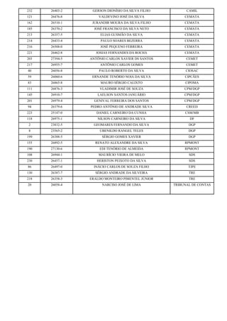 232 26403-2 GERSON DIONÍSIO DA SILVA FILHO CAMIL
121 26476-8 VALDEVINO JOSÉ DA SILVA CEMATA
162 26510-1 JURANDIR MOURA DA SILVA FILHO CEMATA
185 26370-2 JOSÉ FRANCISCO DA SILVA NETO CEMATA
213 26357-5 ELIAS GUSMÃO DA SILVA CEMATA
214 26433-4 PAULO SOARES BEZERRA CEMATA
216 26508-0 JOSÉ PEQUENO FERREIRA CEMATA
221 26462-8 JOSIAS FERNANDES DA ROCHA CEMATA
203 27394-5 ANTÔNIO CARLOS XAVIER DS SANTOS CEMET
217 26955-7 ANTÔNIO CARLOS GOMES CEMET
40 26056-8 PAULO ROBERTO DA SILVA CIOSAC
59 26060-6 ERNANDE TENÓRIO NOIA DA SILVA CIPCÃES
83 26865-8 MAURO SÉRGIO CALIXTO CIPOMA
111 26876-3 VLADIMIR JOSÉ DE SOUZA CPM/DGP
145 26910-7 LAELSON SANTOS JANUÁRIO CPM/DGP
201 26979-4 GENIVAL FERREIRA DOS SANTOS CPM/DGP
94 26379-6 PEDRO ANTÔNIO DE ANDRADE SILVA CREED
223 25147-0 DANIEL CARNEIRO DA CUNHA CSM/MB
118 26975-1 NILSON CARNEIRO DA SILVA DF
2 23832-5 GEOMARES FERNANDO DA SILVA DGP
8 23565-2 UBENILDO RANGEL TELES DGP
199 26388-5 SÉRGIO GOMES XAVIER DGP
155 26892-5 RENATO ALEXANDRE DA SILVA RPMONT
190 27130-6 EDI TENÓRIO DE ALMEIDA RPMONT
108 26944-1 MAURÍCIO VIEIRA DE MELO SDS
230 26457-1 HERISTON PEIXOTO DA SILVA SDS
86 26497-0 INÁCIO CARLOS DE SOUZA FILHO TJPE
130 26387-7 SÉRGIO ANDRADE DA SILVEIRA TRE
218 26358-3 ERALDO MONTEIRO PIMENTEL JÚNIOR TRE
20 26058-4 NARCISO JOSÉ DE LIMA TRIBUNAL DE CONTAS
 