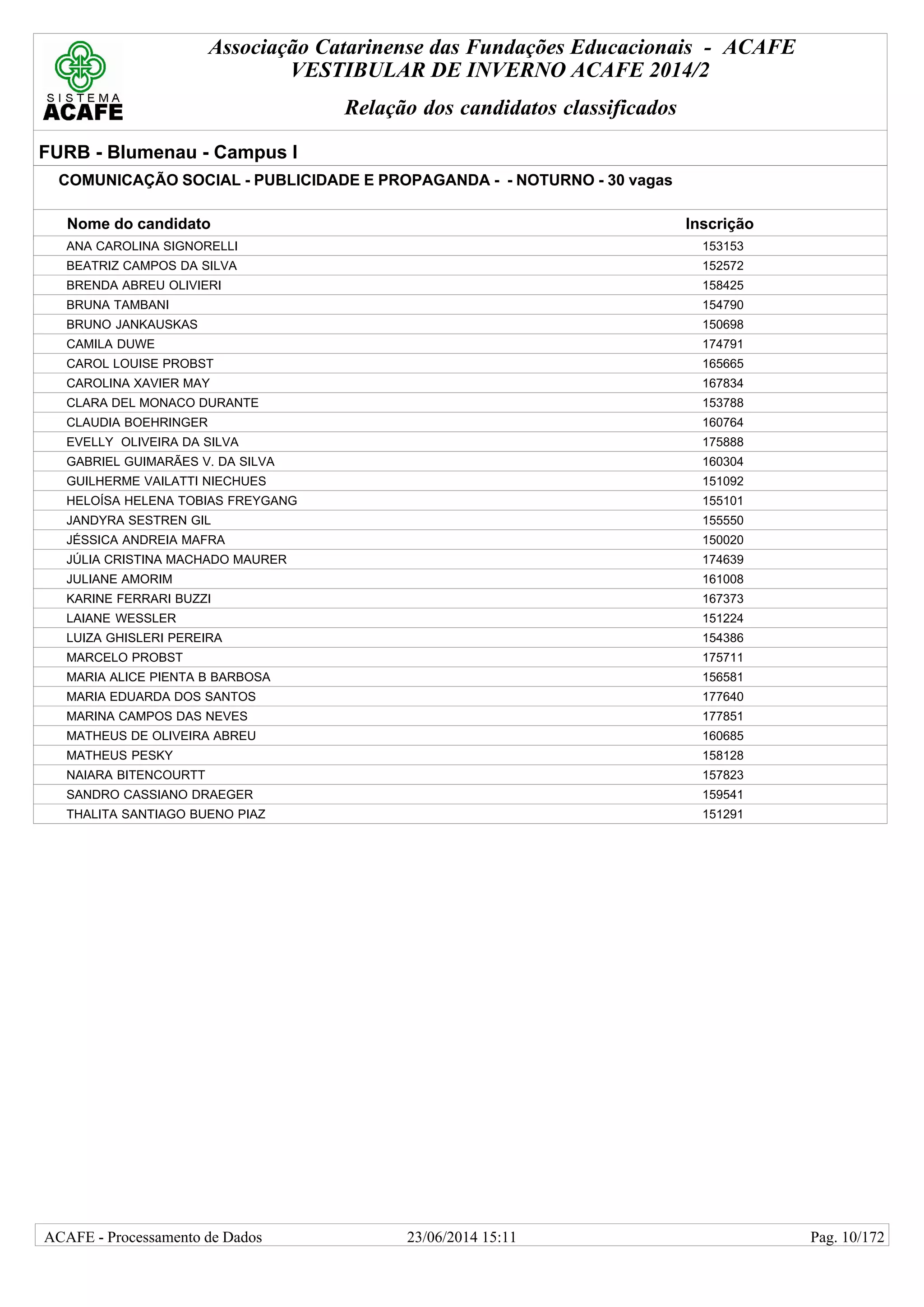Associação Catarinense das Fundações Educacionais - ACAFE
VESTIBULAR DE INVERNO ACAFE 2014/2
Relação dos candidatos classificados
FURB - Blumenau - Campus I
COMUNICAÇÃO SOCIAL - PUBLICIDADE E PROPAGANDA - - NOTURNO - 30 vagas
Nome do candidato Inscrição
ANA CAROLINA SIGNORELLI 153153
BEATRIZ CAMPOS DA SILVA 152572
BRENDA ABREU OLIVIERI 158425
BRUNA TAMBANI 154790
BRUNO JANKAUSKAS 150698
CAMILA DUWE 174791
CAROL LOUISE PROBST 165665
CAROLINA XAVIER MAY 167834
CLARA DEL MONACO DURANTE 153788
CLAUDIA BOEHRINGER 160764
EVELLY OLIVEIRA DA SILVA 175888
GABRIEL GUIMARÃES V. DA SILVA 160304
GUILHERME VAILATTI NIECHUES 151092
HELOÍSA HELENA TOBIAS FREYGANG 155101
JANDYRA SESTREN GIL 155550
JÉSSICA ANDREIA MAFRA 150020
JÚLIA CRISTINA MACHADO MAURER 174639
JULIANE AMORIM 161008
KARINE FERRARI BUZZI 167373
LAIANE WESSLER 151224
LUIZA GHISLERI PEREIRA 154386
MARCELO PROBST 175711
MARIA ALICE PIENTA B BARBOSA 156581
MARIA EDUARDA DOS SANTOS 177640
MARINA CAMPOS DAS NEVES 177851
MATHEUS DE OLIVEIRA ABREU 160685
MATHEUS PESKY 158128
NAIARA BITENCOURTT 157823
SANDRO CASSIANO DRAEGER 159541
THALITA SANTIAGO BUENO PIAZ 151291
23/06/2014 15:11ACAFE - Processamento de Dados Pag. 10/172
 