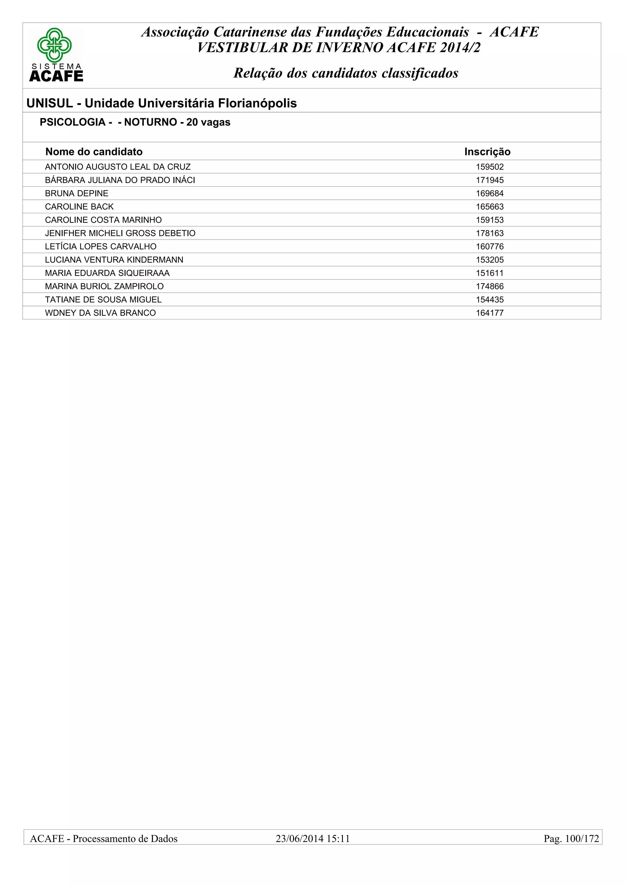 Associação Catarinense das Fundações Educacionais - ACAFE
VESTIBULAR DE INVERNO ACAFE 2014/2
Relação dos candidatos classificados
UNISUL - Unidade Universitária Florianópolis
PSICOLOGIA - - NOTURNO - 20 vagas
Nome do candidato Inscrição
ANTONIO AUGUSTO LEAL DA CRUZ 159502
BÁRBARA JULIANA DO PRADO INÁCI 171945
BRUNA DEPINE 169684
CAROLINE BACK 165663
CAROLINE COSTA MARINHO 159153
JENIFHER MICHELI GROSS DEBETIO 178163
LETÍCIA LOPES CARVALHO 160776
LUCIANA VENTURA KINDERMANN 153205
MARIA EDUARDA SIQUEIRAAA 151611
MARINA BURIOL ZAMPIROLO 174866
TATIANE DE SOUSA MIGUEL 154435
WDNEY DA SILVA BRANCO 164177
23/06/2014 15:11ACAFE - Processamento de Dados Pag. 100/172
 