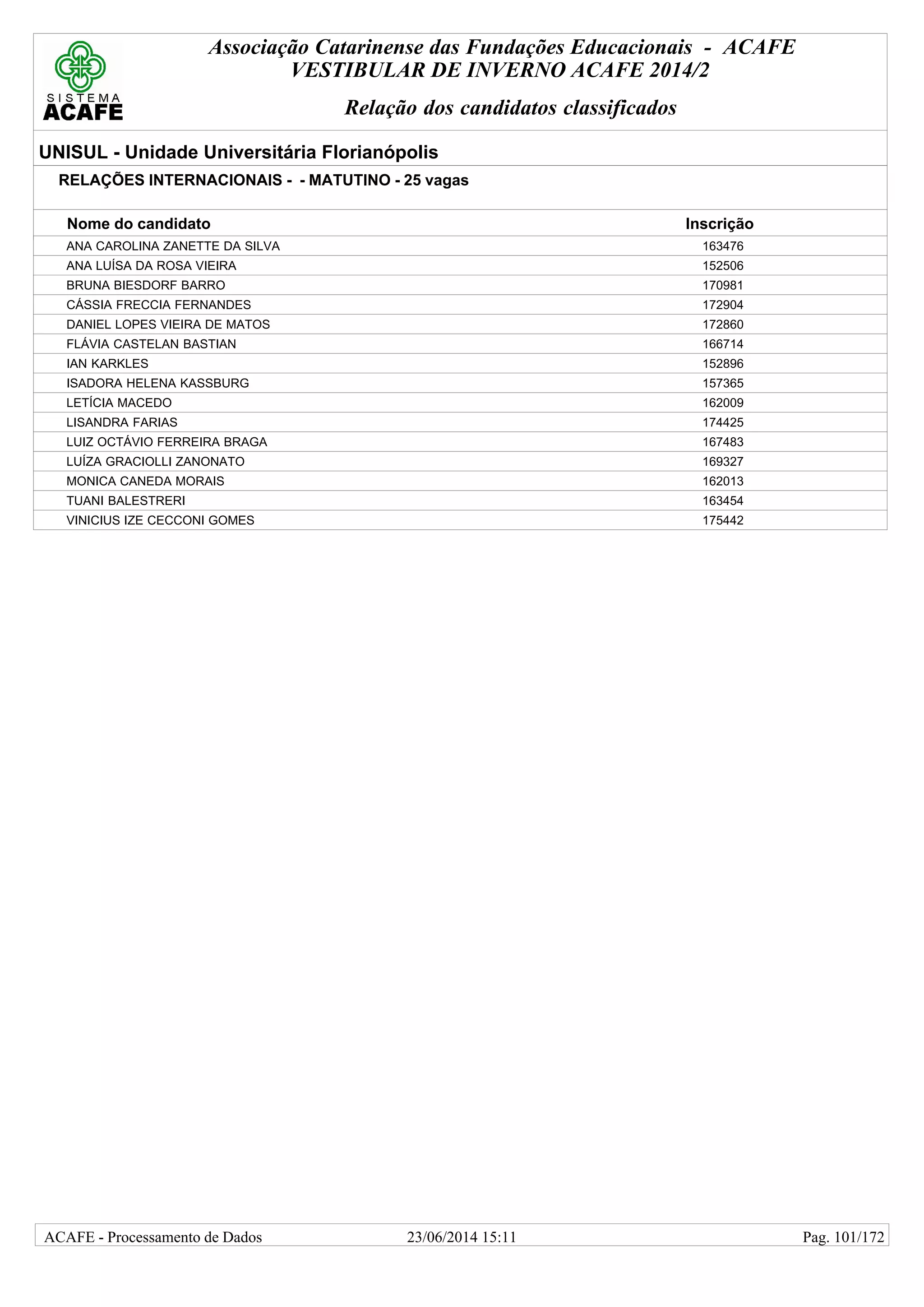 Associação Catarinense das Fundações Educacionais - ACAFE
VESTIBULAR DE INVERNO ACAFE 2014/2
Relação dos candidatos classificados
UNISUL - Unidade Universitária Florianópolis
RELAÇÕES INTERNACIONAIS - - MATUTINO - 25 vagas
Nome do candidato Inscrição
ANA CAROLINA ZANETTE DA SILVA 163476
ANA LUÍSA DA ROSA VIEIRA 152506
BRUNA BIESDORF BARRO 170981
CÁSSIA FRECCIA FERNANDES 172904
DANIEL LOPES VIEIRA DE MATOS 172860
FLÁVIA CASTELAN BASTIAN 166714
IAN KARKLES 152896
ISADORA HELENA KASSBURG 157365
LETÍCIA MACEDO 162009
LISANDRA FARIAS 174425
LUIZ OCTÁVIO FERREIRA BRAGA 167483
LUÍZA GRACIOLLI ZANONATO 169327
MONICA CANEDA MORAIS 162013
TUANI BALESTRERI 163454
VINICIUS IZE CECCONI GOMES 175442
23/06/2014 15:11ACAFE - Processamento de Dados Pag. 101/172
 