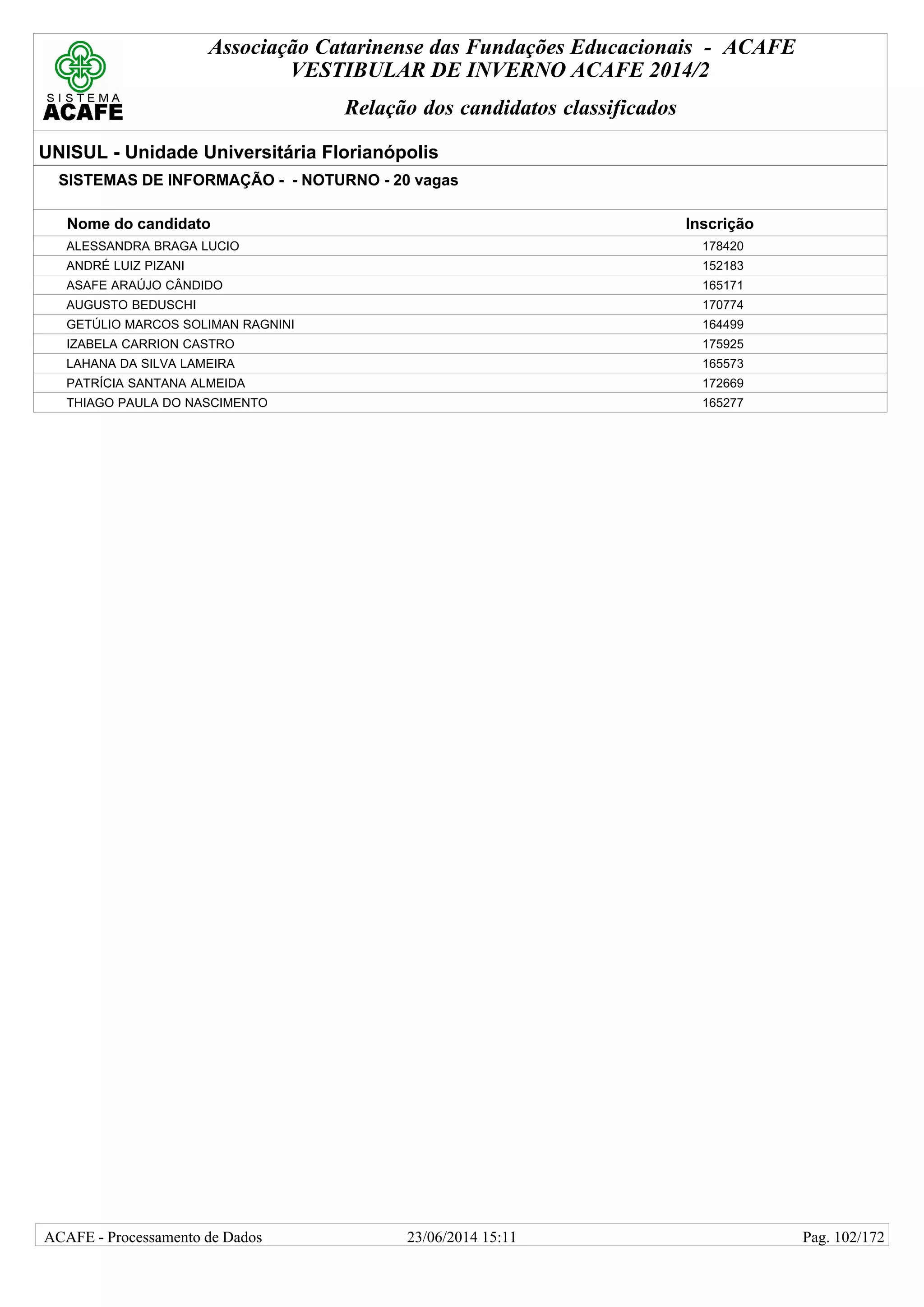 Associação Catarinense das Fundações Educacionais - ACAFE
VESTIBULAR DE INVERNO ACAFE 2014/2
Relação dos candidatos classificados
UNISUL - Unidade Universitária Florianópolis
SISTEMAS DE INFORMAÇÃO - - NOTURNO - 20 vagas
Nome do candidato Inscrição
ALESSANDRA BRAGA LUCIO 178420
ANDRÉ LUIZ PIZANI 152183
ASAFE ARAÚJO CÂNDIDO 165171
AUGUSTO BEDUSCHI 170774
GETÚLIO MARCOS SOLIMAN RAGNINI 164499
IZABELA CARRION CASTRO 175925
LAHANA DA SILVA LAMEIRA 165573
PATRÍCIA SANTANA ALMEIDA 172669
THIAGO PAULA DO NASCIMENTO 165277
23/06/2014 15:11ACAFE - Processamento de Dados Pag. 102/172
 