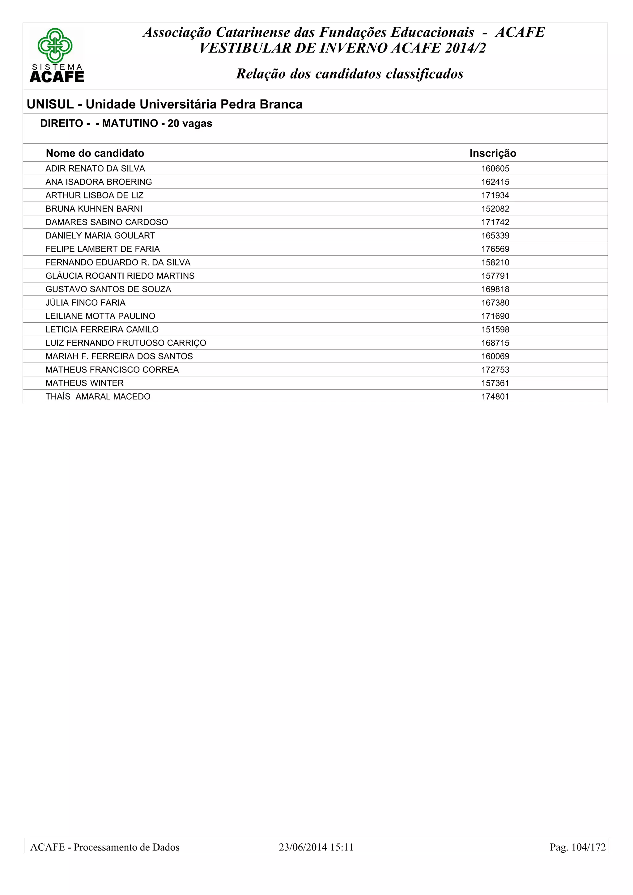 Associação Catarinense das Fundações Educacionais - ACAFE
VESTIBULAR DE INVERNO ACAFE 2014/2
Relação dos candidatos classificados
UNISUL - Unidade Universitária Pedra Branca
DIREITO - - MATUTINO - 20 vagas
Nome do candidato Inscrição
ADIR RENATO DA SILVA 160605
ANA ISADORA BROERING 162415
ARTHUR LISBOA DE LIZ 171934
BRUNA KUHNEN BARNI 152082
DAMARES SABINO CARDOSO 171742
DANIELY MARIA GOULART 165339
FELIPE LAMBERT DE FARIA 176569
FERNANDO EDUARDO R. DA SILVA 158210
GLÁUCIA ROGANTI RIEDO MARTINS 157791
GUSTAVO SANTOS DE SOUZA 169818
JÚLIA FINCO FARIA 167380
LEILIANE MOTTA PAULINO 171690
LETICIA FERREIRA CAMILO 151598
LUIZ FERNANDO FRUTUOSO CARRIÇO 168715
MARIAH F. FERREIRA DOS SANTOS 160069
MATHEUS FRANCISCO CORREA 172753
MATHEUS WINTER 157361
THAÍS AMARAL MACEDO 174801
23/06/2014 15:11ACAFE - Processamento de Dados Pag. 104/172
 