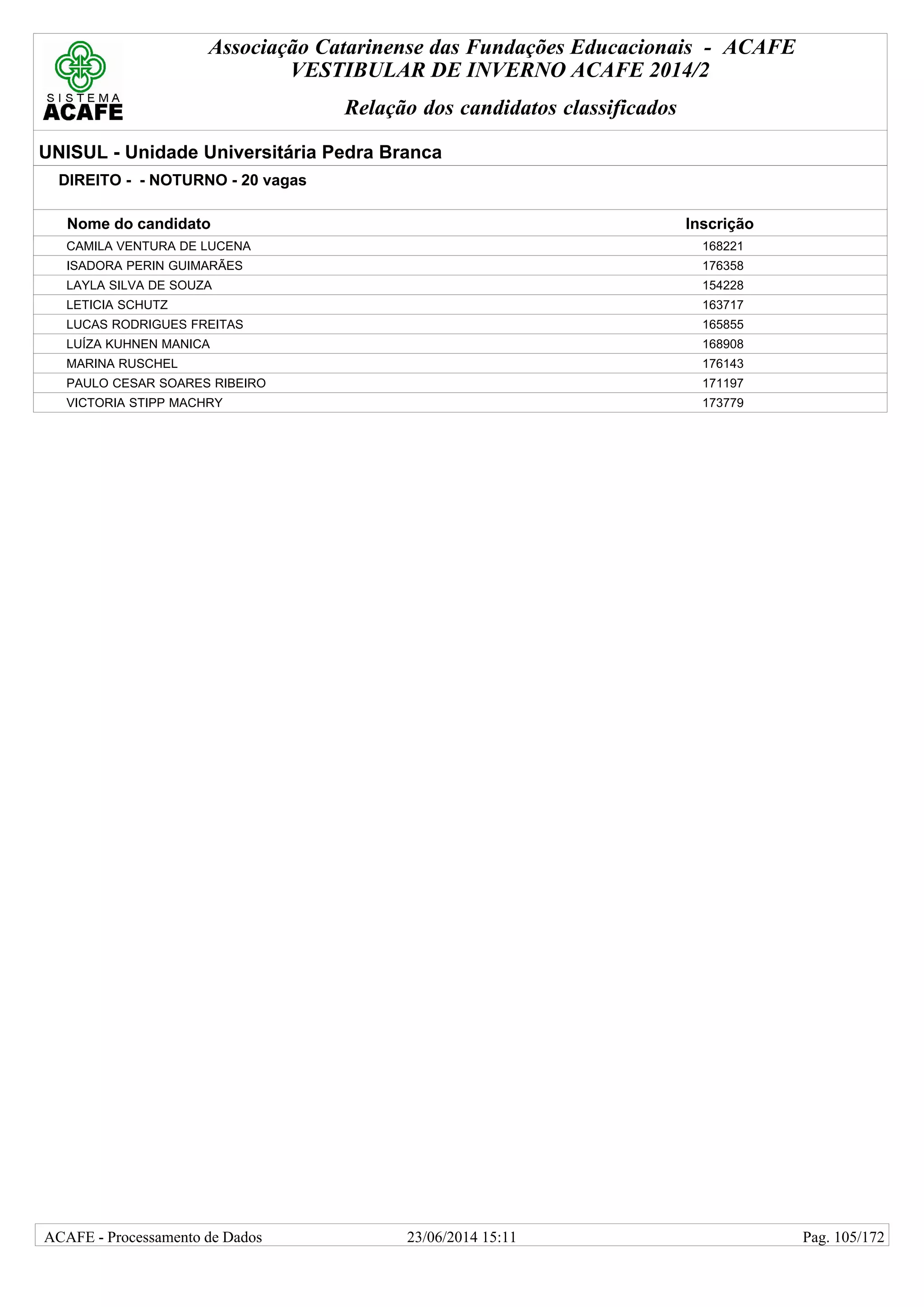 Associação Catarinense das Fundações Educacionais - ACAFE
VESTIBULAR DE INVERNO ACAFE 2014/2
Relação dos candidatos classificados
UNISUL - Unidade Universitária Pedra Branca
DIREITO - - NOTURNO - 20 vagas
Nome do candidato Inscrição
CAMILA VENTURA DE LUCENA 168221
ISADORA PERIN GUIMARÃES 176358
LAYLA SILVA DE SOUZA 154228
LETICIA SCHUTZ 163717
LUCAS RODRIGUES FREITAS 165855
LUÍZA KUHNEN MANICA 168908
MARINA RUSCHEL 176143
PAULO CESAR SOARES RIBEIRO 171197
VICTORIA STIPP MACHRY 173779
23/06/2014 15:11ACAFE - Processamento de Dados Pag. 105/172
 