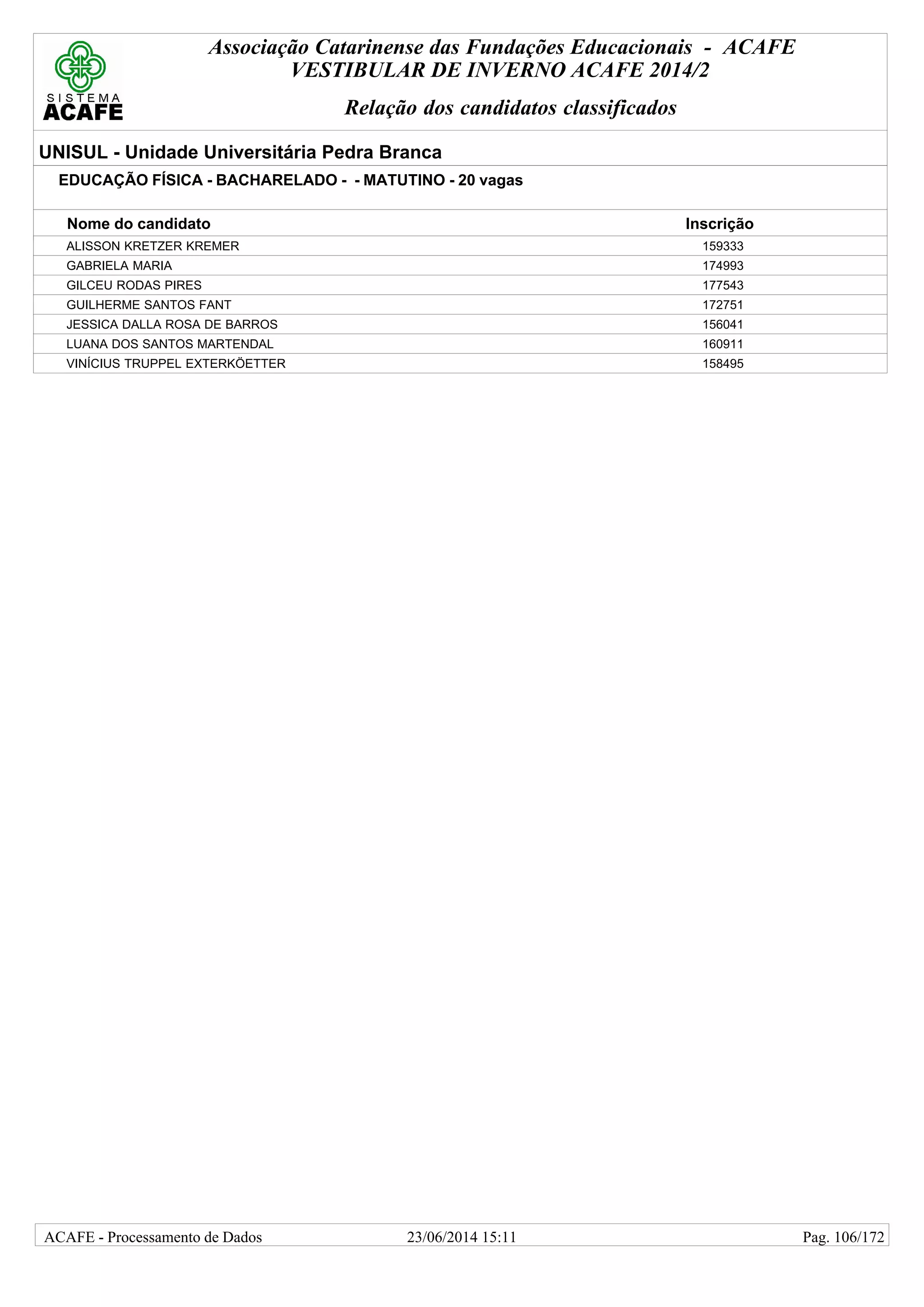 Associação Catarinense das Fundações Educacionais - ACAFE
VESTIBULAR DE INVERNO ACAFE 2014/2
Relação dos candidatos classificados
UNISUL - Unidade Universitária Pedra Branca
EDUCAÇÃO FÍSICA - BACHARELADO - - MATUTINO - 20 vagas
Nome do candidato Inscrição
ALISSON KRETZER KREMER 159333
GABRIELA MARIA 174993
GILCEU RODAS PIRES 177543
GUILHERME SANTOS FANT 172751
JESSICA DALLA ROSA DE BARROS 156041
LUANA DOS SANTOS MARTENDAL 160911
VINÍCIUS TRUPPEL EXTERKÖETTER 158495
23/06/2014 15:11ACAFE - Processamento de Dados Pag. 106/172
 