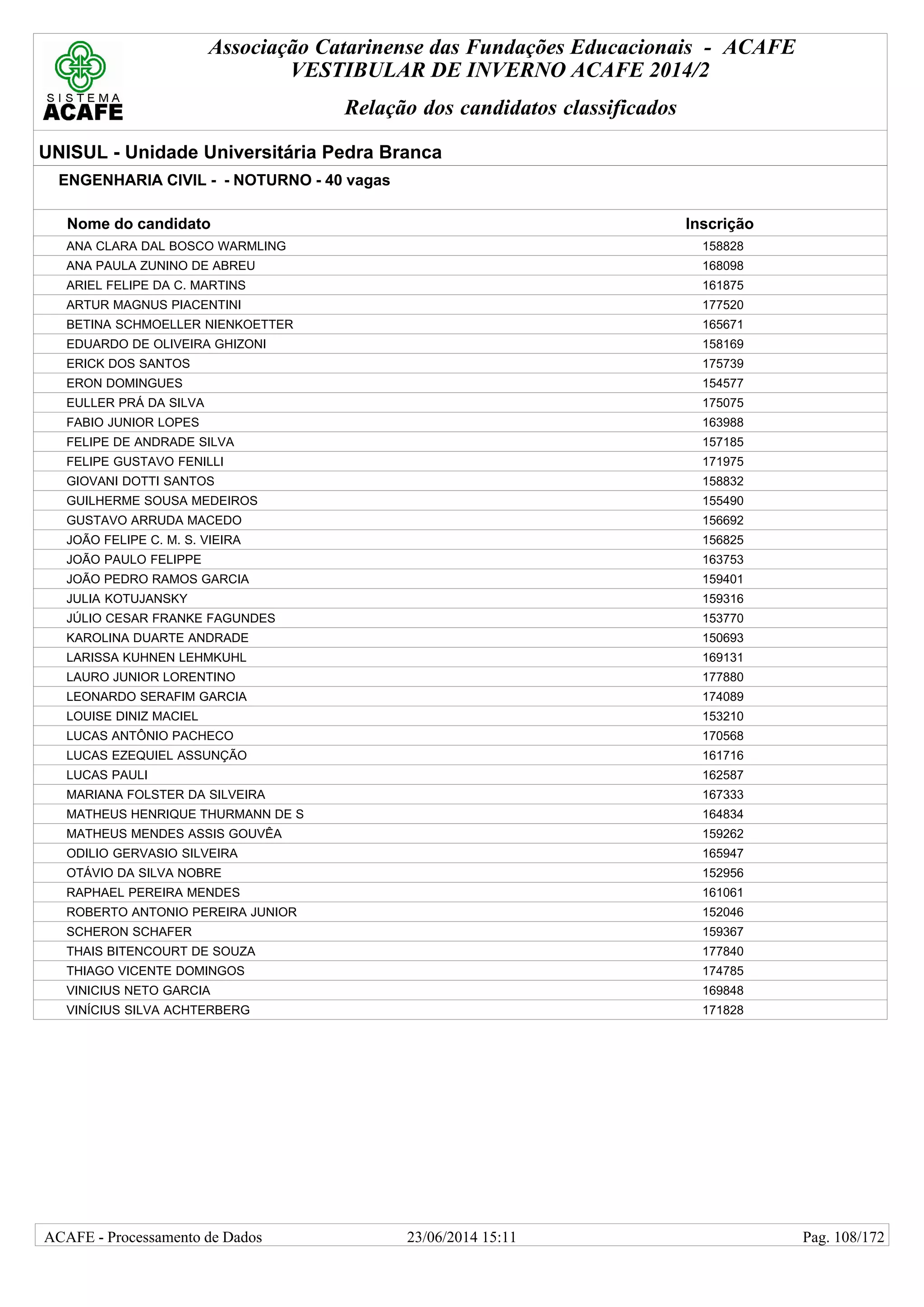Associação Catarinense das Fundações Educacionais - ACAFE
VESTIBULAR DE INVERNO ACAFE 2014/2
Relação dos candidatos classificados
UNISUL - Unidade Universitária Pedra Branca
ENGENHARIA CIVIL - - NOTURNO - 40 vagas
Nome do candidato Inscrição
ANA CLARA DAL BOSCO WARMLING 158828
ANA PAULA ZUNINO DE ABREU 168098
ARIEL FELIPE DA C. MARTINS 161875
ARTUR MAGNUS PIACENTINI 177520
BETINA SCHMOELLER NIENKOETTER 165671
EDUARDO DE OLIVEIRA GHIZONI 158169
ERICK DOS SANTOS 175739
ERON DOMINGUES 154577
EULLER PRÁ DA SILVA 175075
FABIO JUNIOR LOPES 163988
FELIPE DE ANDRADE SILVA 157185
FELIPE GUSTAVO FENILLI 171975
GIOVANI DOTTI SANTOS 158832
GUILHERME SOUSA MEDEIROS 155490
GUSTAVO ARRUDA MACEDO 156692
JOÃO FELIPE C. M. S. VIEIRA 156825
JOÃO PAULO FELIPPE 163753
JOÃO PEDRO RAMOS GARCIA 159401
JULIA KOTUJANSKY 159316
JÚLIO CESAR FRANKE FAGUNDES 153770
KAROLINA DUARTE ANDRADE 150693
LARISSA KUHNEN LEHMKUHL 169131
LAURO JUNIOR LORENTINO 177880
LEONARDO SERAFIM GARCIA 174089
LOUISE DINIZ MACIEL 153210
LUCAS ANTÔNIO PACHECO 170568
LUCAS EZEQUIEL ASSUNÇÃO 161716
LUCAS PAULI 162587
MARIANA FOLSTER DA SILVEIRA 167333
MATHEUS HENRIQUE THURMANN DE S 164834
MATHEUS MENDES ASSIS GOUVÊA 159262
ODILIO GERVASIO SILVEIRA 165947
OTÁVIO DA SILVA NOBRE 152956
RAPHAEL PEREIRA MENDES 161061
ROBERTO ANTONIO PEREIRA JUNIOR 152046
SCHERON SCHAFER 159367
THAIS BITENCOURT DE SOUZA 177840
THIAGO VICENTE DOMINGOS 174785
VINICIUS NETO GARCIA 169848
VINÍCIUS SILVA ACHTERBERG 171828
23/06/2014 15:11ACAFE - Processamento de Dados Pag. 108/172
 