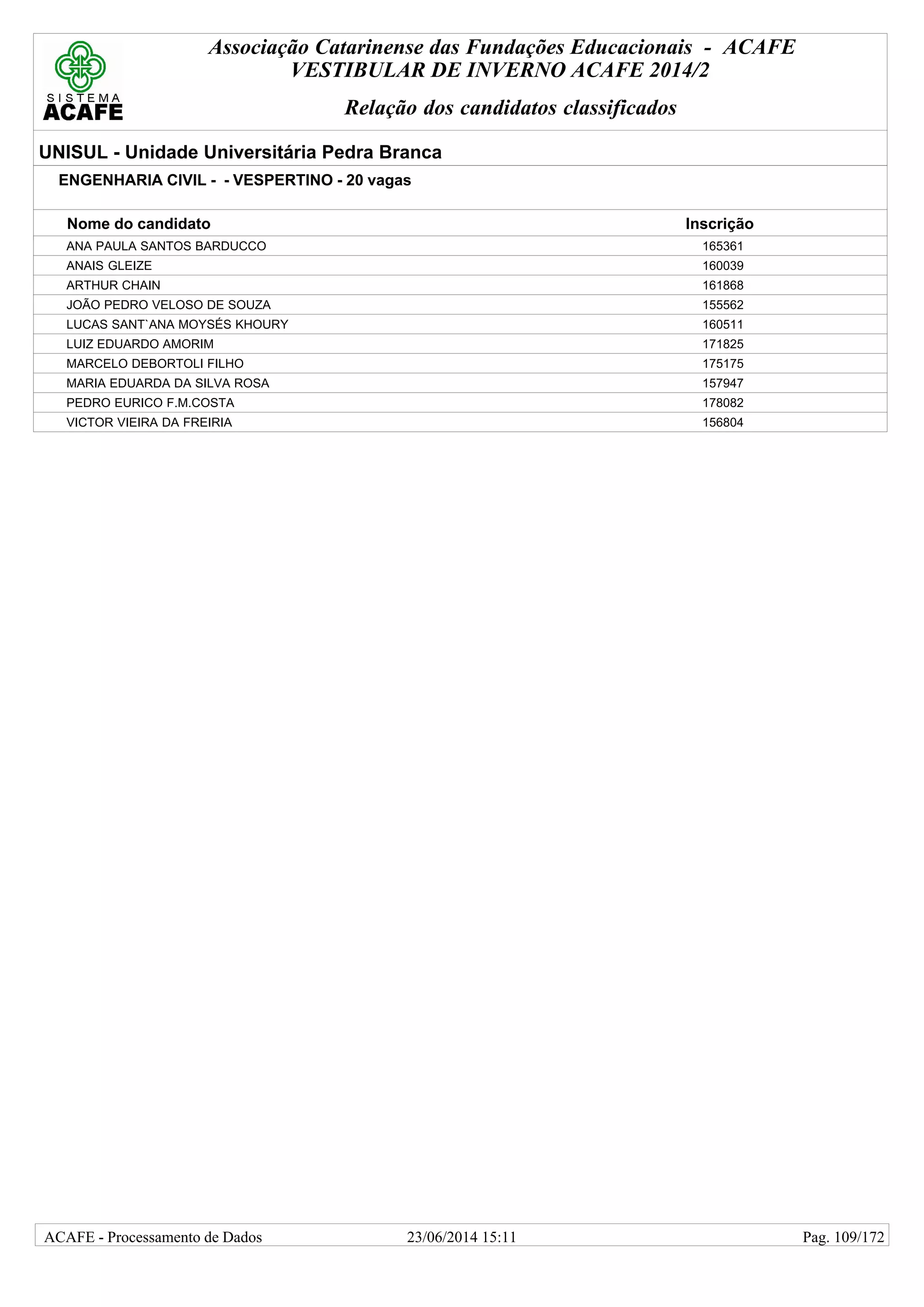 Associação Catarinense das Fundações Educacionais - ACAFE
VESTIBULAR DE INVERNO ACAFE 2014/2
Relação dos candidatos classificados
UNISUL - Unidade Universitária Pedra Branca
ENGENHARIA CIVIL - - VESPERTINO - 20 vagas
Nome do candidato Inscrição
ANA PAULA SANTOS BARDUCCO 165361
ANAIS GLEIZE 160039
ARTHUR CHAIN 161868
JOÃO PEDRO VELOSO DE SOUZA 155562
LUCAS SANT`ANA MOYSÉS KHOURY 160511
LUIZ EDUARDO AMORIM 171825
MARCELO DEBORTOLI FILHO 175175
MARIA EDUARDA DA SILVA ROSA 157947
PEDRO EURICO F.M.COSTA 178082
VICTOR VIEIRA DA FREIRIA 156804
23/06/2014 15:11ACAFE - Processamento de Dados Pag. 109/172
 