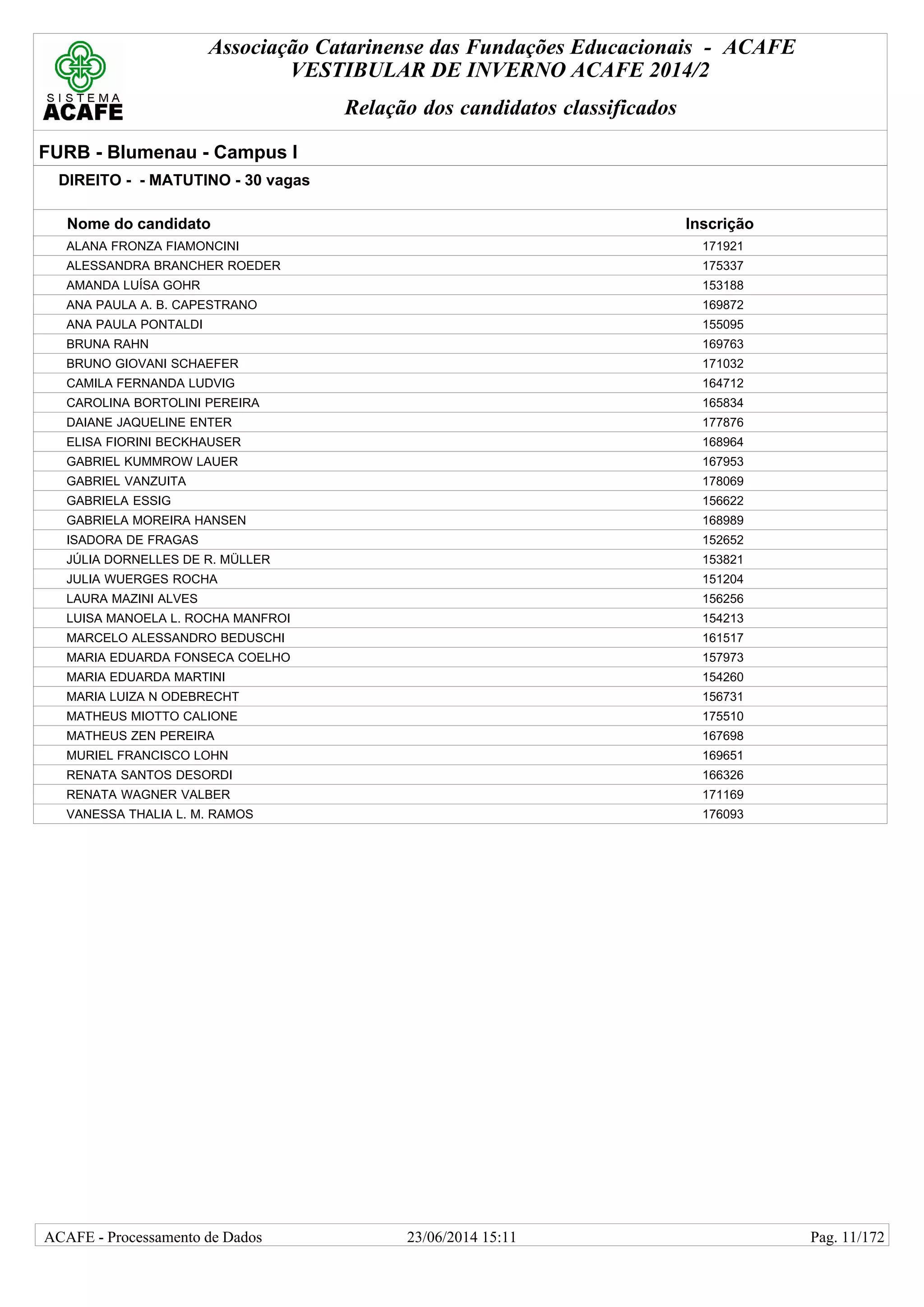 Associação Catarinense das Fundações Educacionais - ACAFE
VESTIBULAR DE INVERNO ACAFE 2014/2
Relação dos candidatos classificados
FURB - Blumenau - Campus I
DIREITO - - MATUTINO - 30 vagas
Nome do candidato Inscrição
ALANA FRONZA FIAMONCINI 171921
ALESSANDRA BRANCHER ROEDER 175337
AMANDA LUÍSA GOHR 153188
ANA PAULA A. B. CAPESTRANO 169872
ANA PAULA PONTALDI 155095
BRUNA RAHN 169763
BRUNO GIOVANI SCHAEFER 171032
CAMILA FERNANDA LUDVIG 164712
CAROLINA BORTOLINI PEREIRA 165834
DAIANE JAQUELINE ENTER 177876
ELISA FIORINI BECKHAUSER 168964
GABRIEL KUMMROW LAUER 167953
GABRIEL VANZUITA 178069
GABRIELA ESSIG 156622
GABRIELA MOREIRA HANSEN 168989
ISADORA DE FRAGAS 152652
JÚLIA DORNELLES DE R. MÜLLER 153821
JULIA WUERGES ROCHA 151204
LAURA MAZINI ALVES 156256
LUISA MANOELA L. ROCHA MANFROI 154213
MARCELO ALESSANDRO BEDUSCHI 161517
MARIA EDUARDA FONSECA COELHO 157973
MARIA EDUARDA MARTINI 154260
MARIA LUIZA N ODEBRECHT 156731
MATHEUS MIOTTO CALIONE 175510
MATHEUS ZEN PEREIRA 167698
MURIEL FRANCISCO LOHN 169651
RENATA SANTOS DESORDI 166326
RENATA WAGNER VALBER 171169
VANESSA THALIA L. M. RAMOS 176093
23/06/2014 15:11ACAFE - Processamento de Dados Pag. 11/172
 