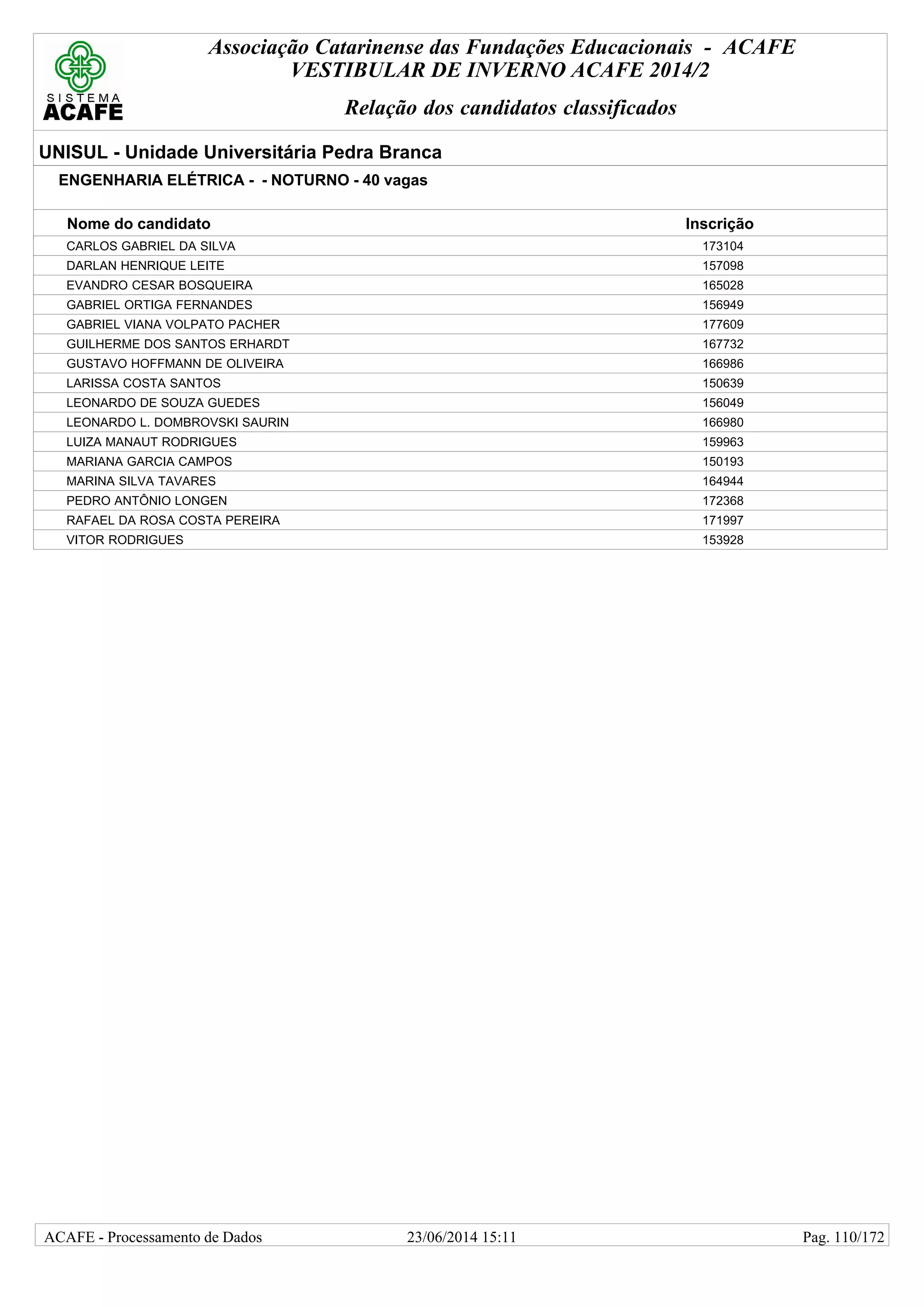 Associação Catarinense das Fundações Educacionais - ACAFE
VESTIBULAR DE INVERNO ACAFE 2014/2
Relação dos candidatos classificados
UNISUL - Unidade Universitária Pedra Branca
ENGENHARIA ELÉTRICA - - NOTURNO - 40 vagas
Nome do candidato Inscrição
CARLOS GABRIEL DA SILVA 173104
DARLAN HENRIQUE LEITE 157098
EVANDRO CESAR BOSQUEIRA 165028
GABRIEL ORTIGA FERNANDES 156949
GABRIEL VIANA VOLPATO PACHER 177609
GUILHERME DOS SANTOS ERHARDT 167732
GUSTAVO HOFFMANN DE OLIVEIRA 166986
LARISSA COSTA SANTOS 150639
LEONARDO DE SOUZA GUEDES 156049
LEONARDO L. DOMBROVSKI SAURIN 166980
LUIZA MANAUT RODRIGUES 159963
MARIANA GARCIA CAMPOS 150193
MARINA SILVA TAVARES 164944
PEDRO ANTÔNIO LONGEN 172368
RAFAEL DA ROSA COSTA PEREIRA 171997
VITOR RODRIGUES 153928
23/06/2014 15:11ACAFE - Processamento de Dados Pag. 110/172
 