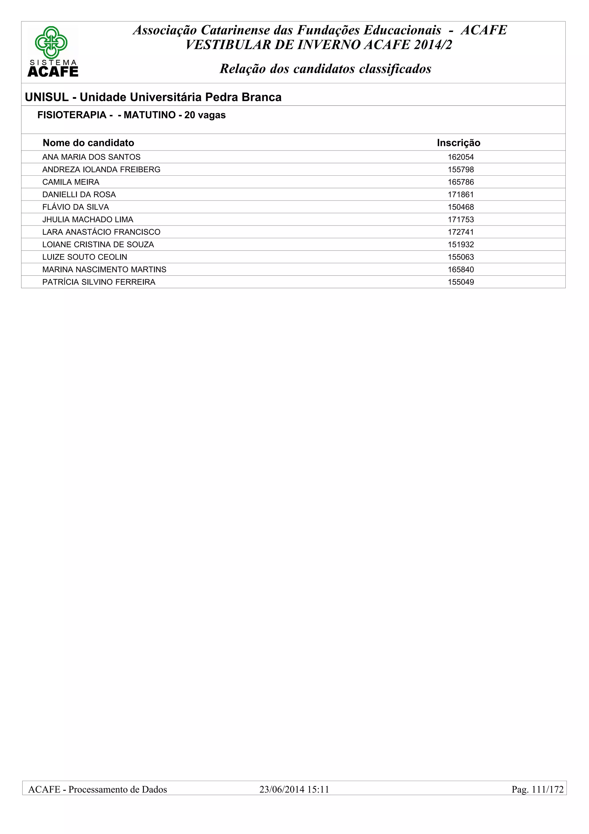 Associação Catarinense das Fundações Educacionais - ACAFE
VESTIBULAR DE INVERNO ACAFE 2014/2
Relação dos candidatos classificados
UNISUL - Unidade Universitária Pedra Branca
FISIOTERAPIA - - MATUTINO - 20 vagas
Nome do candidato Inscrição
ANA MARIA DOS SANTOS 162054
ANDREZA IOLANDA FREIBERG 155798
CAMILA MEIRA 165786
DANIELLI DA ROSA 171861
FLÁVIO DA SILVA 150468
JHULIA MACHADO LIMA 171753
LARA ANASTÁCIO FRANCISCO 172741
LOIANE CRISTINA DE SOUZA 151932
LUIZE SOUTO CEOLIN 155063
MARINA NASCIMENTO MARTINS 165840
PATRÍCIA SILVINO FERREIRA 155049
23/06/2014 15:11ACAFE - Processamento de Dados Pag. 111/172
 