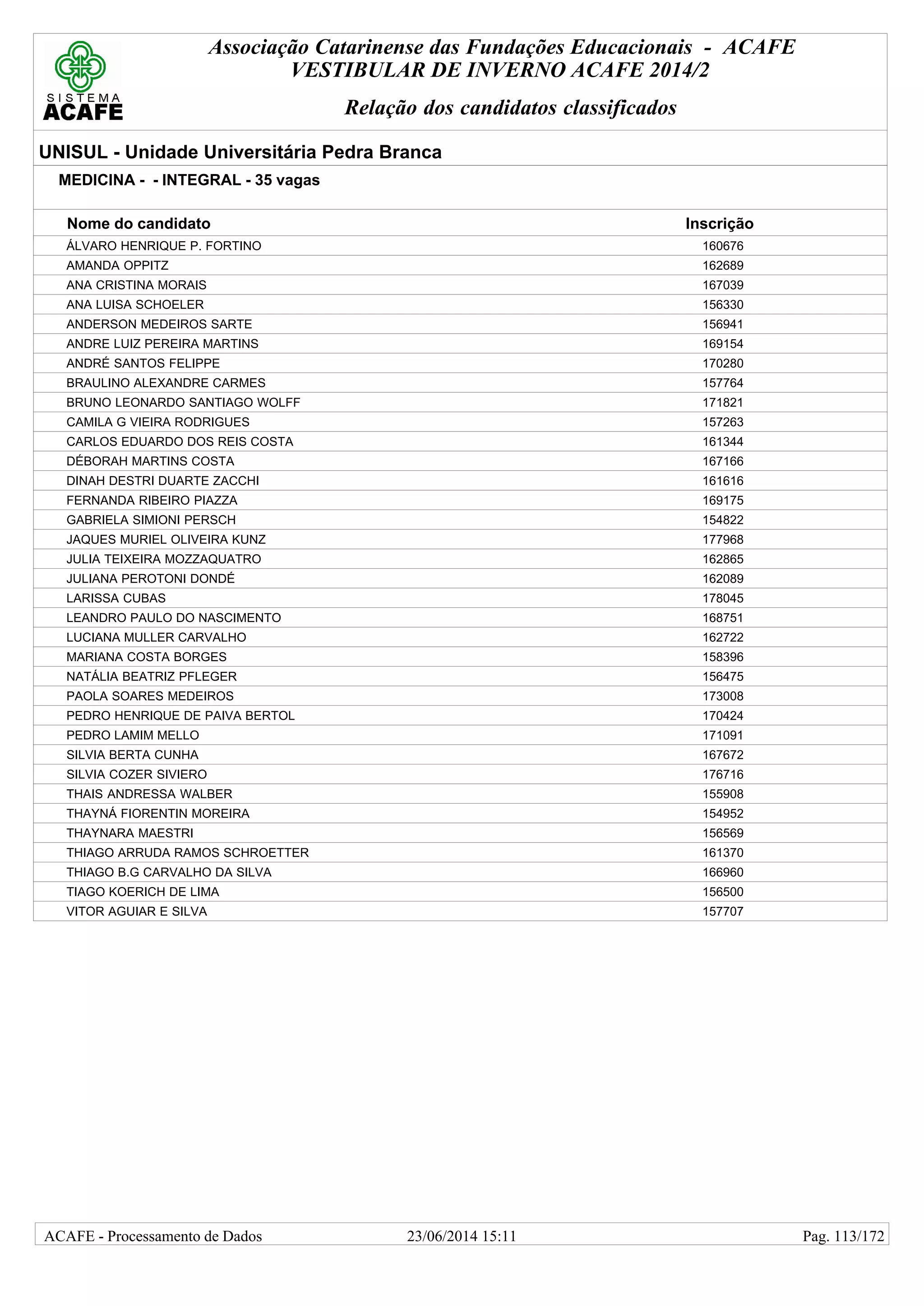 Associação Catarinense das Fundações Educacionais - ACAFE
VESTIBULAR DE INVERNO ACAFE 2014/2
Relação dos candidatos classificados
UNISUL - Unidade Universitária Pedra Branca
MEDICINA - - INTEGRAL - 35 vagas
Nome do candidato Inscrição
ÁLVARO HENRIQUE P. FORTINO 160676
AMANDA OPPITZ 162689
ANA CRISTINA MORAIS 167039
ANA LUISA SCHOELER 156330
ANDERSON MEDEIROS SARTE 156941
ANDRE LUIZ PEREIRA MARTINS 169154
ANDRÉ SANTOS FELIPPE 170280
BRAULINO ALEXANDRE CARMES 157764
BRUNO LEONARDO SANTIAGO WOLFF 171821
CAMILA G VIEIRA RODRIGUES 157263
CARLOS EDUARDO DOS REIS COSTA 161344
DÉBORAH MARTINS COSTA 167166
DINAH DESTRI DUARTE ZACCHI 161616
FERNANDA RIBEIRO PIAZZA 169175
GABRIELA SIMIONI PERSCH 154822
JAQUES MURIEL OLIVEIRA KUNZ 177968
JULIA TEIXEIRA MOZZAQUATRO 162865
JULIANA PEROTONI DONDÉ 162089
LARISSA CUBAS 178045
LEANDRO PAULO DO NASCIMENTO 168751
LUCIANA MULLER CARVALHO 162722
MARIANA COSTA BORGES 158396
NATÁLIA BEATRIZ PFLEGER 156475
PAOLA SOARES MEDEIROS 173008
PEDRO HENRIQUE DE PAIVA BERTOL 170424
PEDRO LAMIM MELLO 171091
SILVIA BERTA CUNHA 167672
SILVIA COZER SIVIERO 176716
THAIS ANDRESSA WALBER 155908
THAYNÁ FIORENTIN MOREIRA 154952
THAYNARA MAESTRI 156569
THIAGO ARRUDA RAMOS SCHROETTER 161370
THIAGO B.G CARVALHO DA SILVA 166960
TIAGO KOERICH DE LIMA 156500
VITOR AGUIAR E SILVA 157707
23/06/2014 15:11ACAFE - Processamento de Dados Pag. 113/172
 