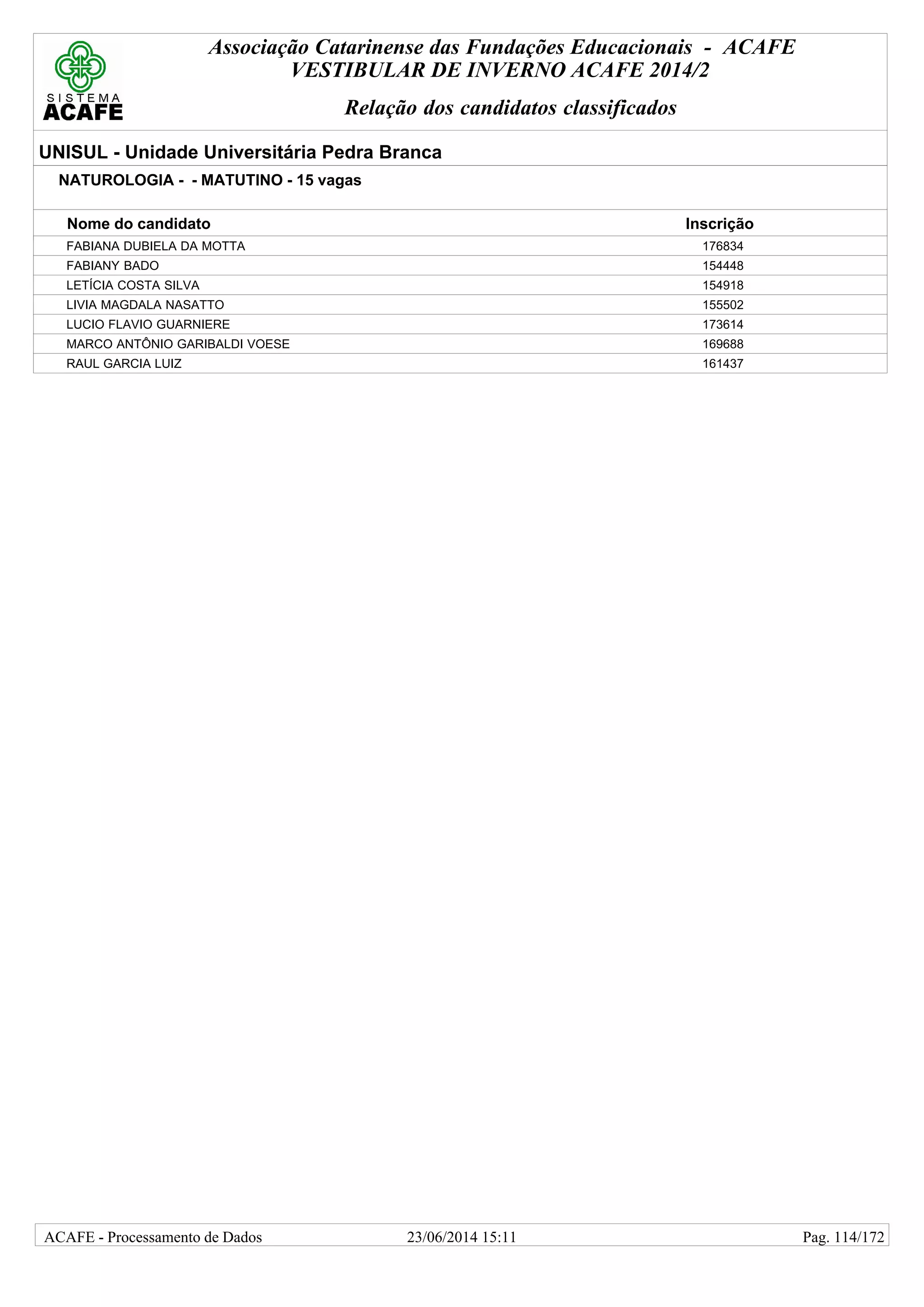 Associação Catarinense das Fundações Educacionais - ACAFE
VESTIBULAR DE INVERNO ACAFE 2014/2
Relação dos candidatos classificados
UNISUL - Unidade Universitária Pedra Branca
NATUROLOGIA - - MATUTINO - 15 vagas
Nome do candidato Inscrição
FABIANA DUBIELA DA MOTTA 176834
FABIANY BADO 154448
LETÍCIA COSTA SILVA 154918
LIVIA MAGDALA NASATTO 155502
LUCIO FLAVIO GUARNIERE 173614
MARCO ANTÔNIO GARIBALDI VOESE 169688
RAUL GARCIA LUIZ 161437
23/06/2014 15:11ACAFE - Processamento de Dados Pag. 114/172
 