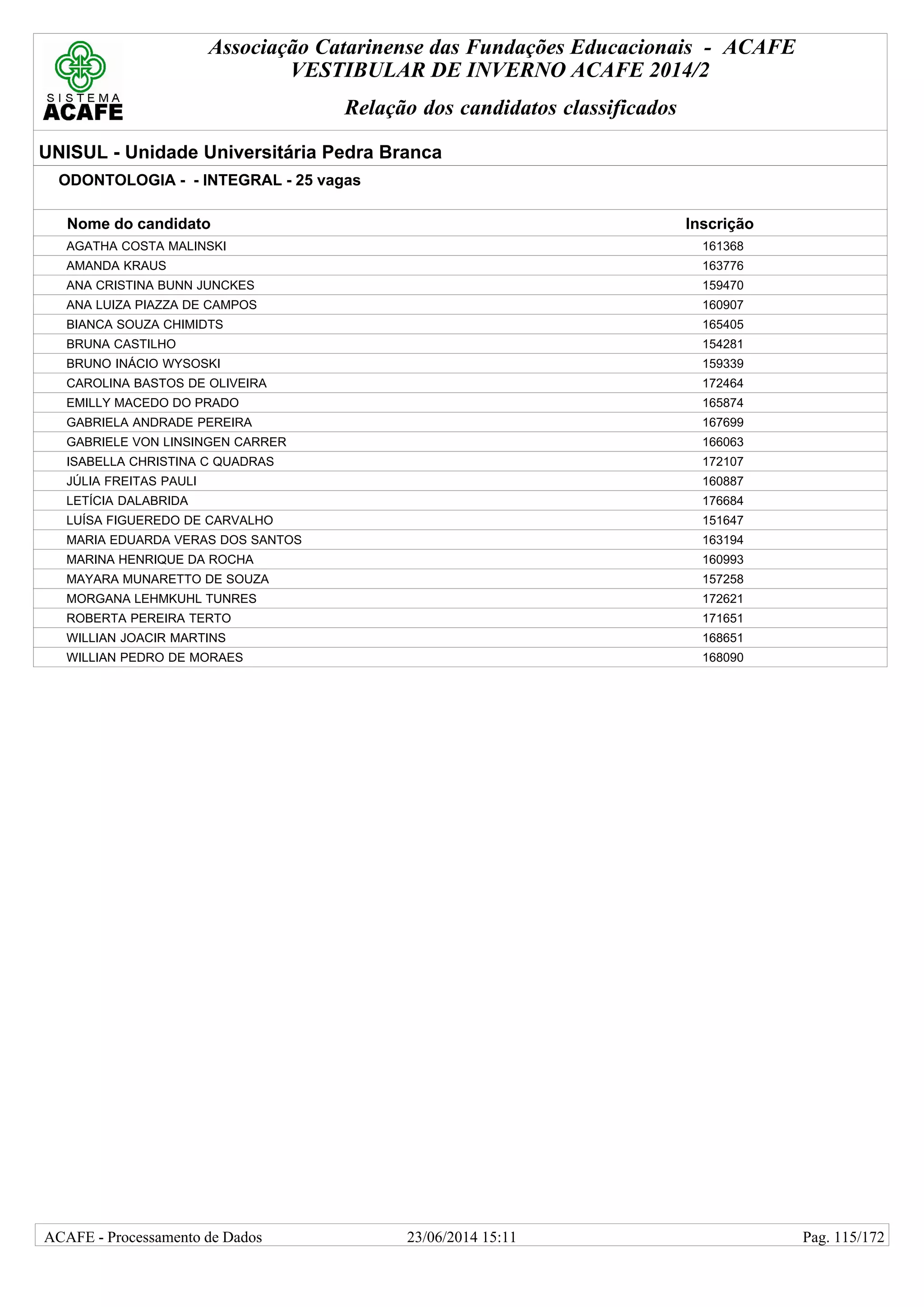 Associação Catarinense das Fundações Educacionais - ACAFE
VESTIBULAR DE INVERNO ACAFE 2014/2
Relação dos candidatos classificados
UNISUL - Unidade Universitária Pedra Branca
ODONTOLOGIA - - INTEGRAL - 25 vagas
Nome do candidato Inscrição
AGATHA COSTA MALINSKI 161368
AMANDA KRAUS 163776
ANA CRISTINA BUNN JUNCKES 159470
ANA LUIZA PIAZZA DE CAMPOS 160907
BIANCA SOUZA CHIMIDTS 165405
BRUNA CASTILHO 154281
BRUNO INÁCIO WYSOSKI 159339
CAROLINA BASTOS DE OLIVEIRA 172464
EMILLY MACEDO DO PRADO 165874
GABRIELA ANDRADE PEREIRA 167699
GABRIELE VON LINSINGEN CARRER 166063
ISABELLA CHRISTINA C QUADRAS 172107
JÚLIA FREITAS PAULI 160887
LETÍCIA DALABRIDA 176684
LUÍSA FIGUEREDO DE CARVALHO 151647
MARIA EDUARDA VERAS DOS SANTOS 163194
MARINA HENRIQUE DA ROCHA 160993
MAYARA MUNARETTO DE SOUZA 157258
MORGANA LEHMKUHL TUNRES 172621
ROBERTA PEREIRA TERTO 171651
WILLIAN JOACIR MARTINS 168651
WILLIAN PEDRO DE MORAES 168090
23/06/2014 15:11ACAFE - Processamento de Dados Pag. 115/172
 