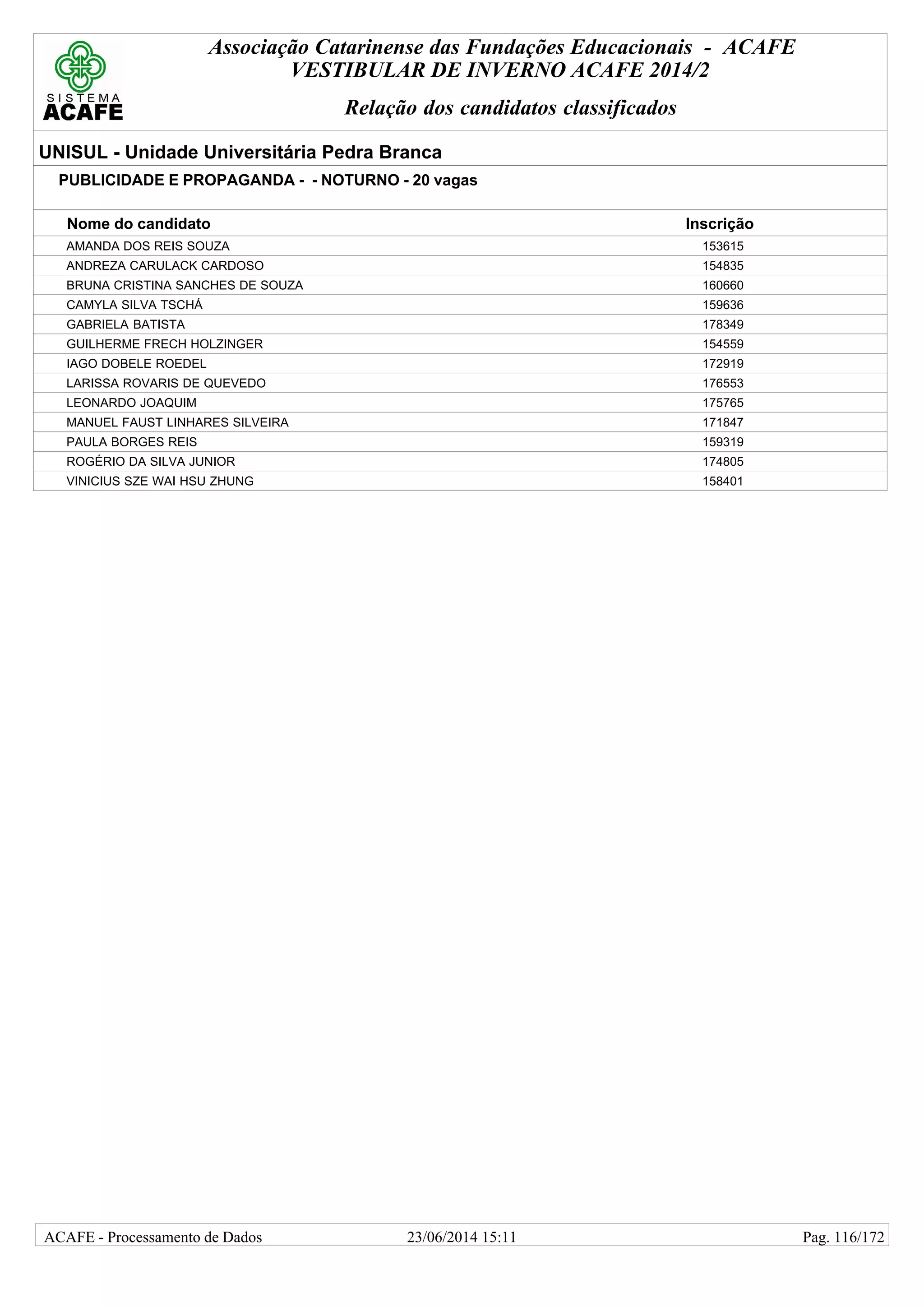 Associação Catarinense das Fundações Educacionais - ACAFE
VESTIBULAR DE INVERNO ACAFE 2014/2
Relação dos candidatos classificados
UNISUL - Unidade Universitária Pedra Branca
PUBLICIDADE E PROPAGANDA - - NOTURNO - 20 vagas
Nome do candidato Inscrição
AMANDA DOS REIS SOUZA 153615
ANDREZA CARULACK CARDOSO 154835
BRUNA CRISTINA SANCHES DE SOUZA 160660
CAMYLA SILVA TSCHÁ 159636
GABRIELA BATISTA 178349
GUILHERME FRECH HOLZINGER 154559
IAGO DOBELE ROEDEL 172919
LARISSA ROVARIS DE QUEVEDO 176553
LEONARDO JOAQUIM 175765
MANUEL FAUST LINHARES SILVEIRA 171847
PAULA BORGES REIS 159319
ROGÉRIO DA SILVA JUNIOR 174805
VINICIUS SZE WAI HSU ZHUNG 158401
23/06/2014 15:11ACAFE - Processamento de Dados Pag. 116/172
 