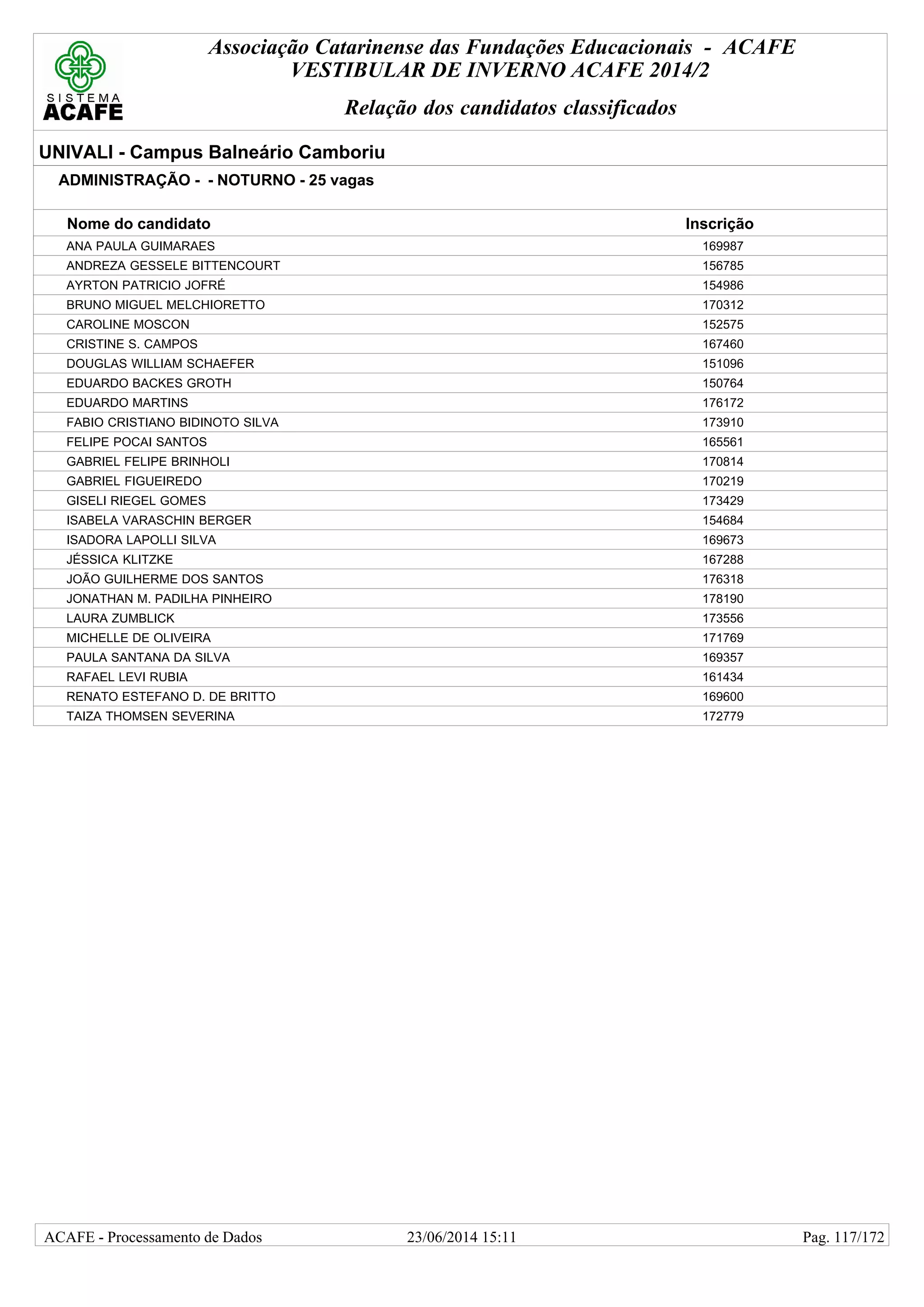 Associação Catarinense das Fundações Educacionais - ACAFE
VESTIBULAR DE INVERNO ACAFE 2014/2
Relação dos candidatos classificados
UNIVALI - Campus Balneário Camboriu
ADMINISTRAÇÃO - - NOTURNO - 25 vagas
Nome do candidato Inscrição
ANA PAULA GUIMARAES 169987
ANDREZA GESSELE BITTENCOURT 156785
AYRTON PATRICIO JOFRÉ 154986
BRUNO MIGUEL MELCHIORETTO 170312
CAROLINE MOSCON 152575
CRISTINE S. CAMPOS 167460
DOUGLAS WILLIAM SCHAEFER 151096
EDUARDO BACKES GROTH 150764
EDUARDO MARTINS 176172
FABIO CRISTIANO BIDINOTO SILVA 173910
FELIPE POCAI SANTOS 165561
GABRIEL FELIPE BRINHOLI 170814
GABRIEL FIGUEIREDO 170219
GISELI RIEGEL GOMES 173429
ISABELA VARASCHIN BERGER 154684
ISADORA LAPOLLI SILVA 169673
JÉSSICA KLITZKE 167288
JOÃO GUILHERME DOS SANTOS 176318
JONATHAN M. PADILHA PINHEIRO 178190
LAURA ZUMBLICK 173556
MICHELLE DE OLIVEIRA 171769
PAULA SANTANA DA SILVA 169357
RAFAEL LEVI RUBIA 161434
RENATO ESTEFANO D. DE BRITTO 169600
TAIZA THOMSEN SEVERINA 172779
23/06/2014 15:11ACAFE - Processamento de Dados Pag. 117/172
 