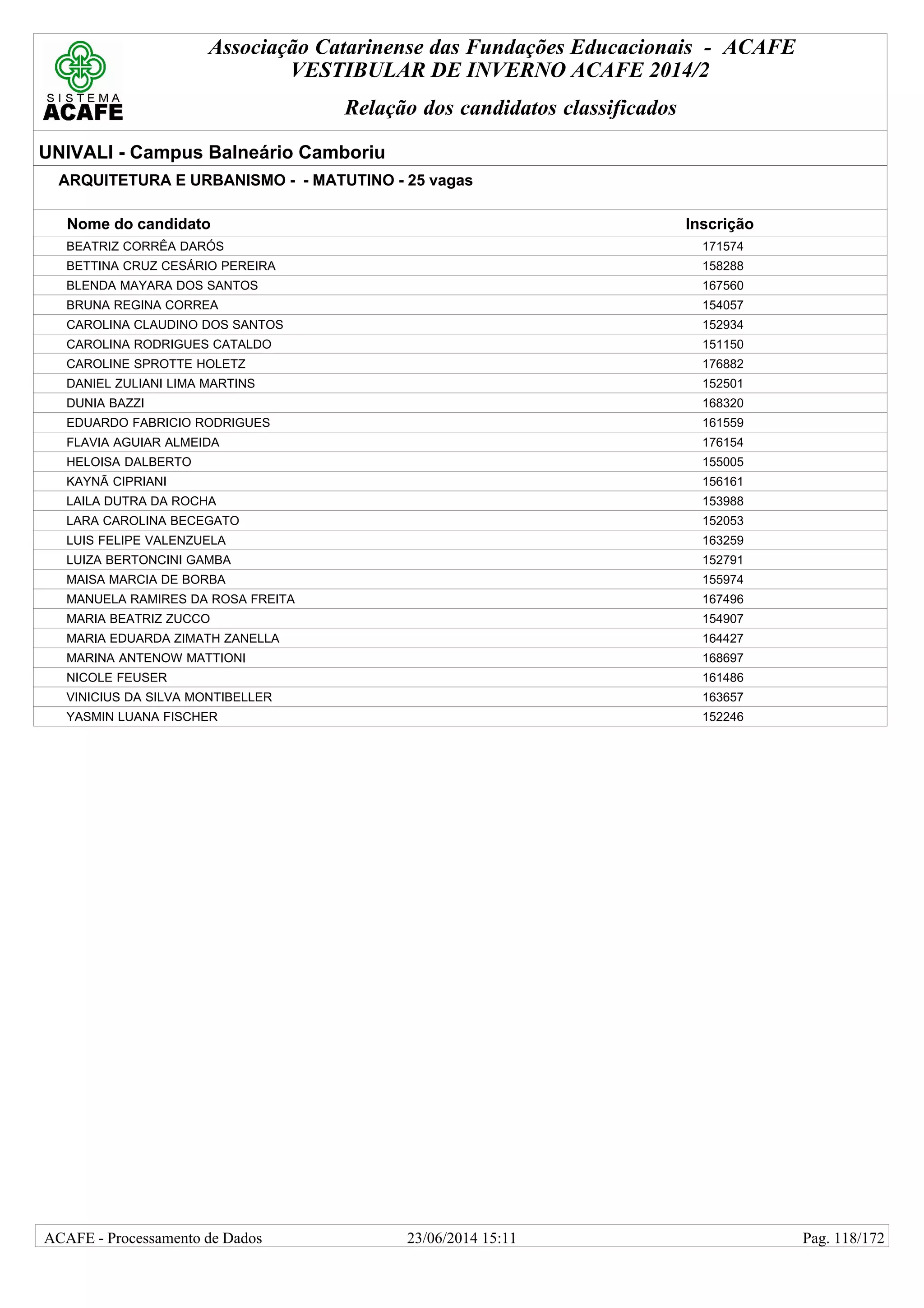 Associação Catarinense das Fundações Educacionais - ACAFE
VESTIBULAR DE INVERNO ACAFE 2014/2
Relação dos candidatos classificados
UNIVALI - Campus Balneário Camboriu
ARQUITETURA E URBANISMO - - MATUTINO - 25 vagas
Nome do candidato Inscrição
BEATRIZ CORRÊA DARÓS 171574
BETTINA CRUZ CESÁRIO PEREIRA 158288
BLENDA MAYARA DOS SANTOS 167560
BRUNA REGINA CORREA 154057
CAROLINA CLAUDINO DOS SANTOS 152934
CAROLINA RODRIGUES CATALDO 151150
CAROLINE SPROTTE HOLETZ 176882
DANIEL ZULIANI LIMA MARTINS 152501
DUNIA BAZZI 168320
EDUARDO FABRICIO RODRIGUES 161559
FLAVIA AGUIAR ALMEIDA 176154
HELOISA DALBERTO 155005
KAYNÃ CIPRIANI 156161
LAILA DUTRA DA ROCHA 153988
LARA CAROLINA BECEGATO 152053
LUIS FELIPE VALENZUELA 163259
LUIZA BERTONCINI GAMBA 152791
MAISA MARCIA DE BORBA 155974
MANUELA RAMIRES DA ROSA FREITA 167496
MARIA BEATRIZ ZUCCO 154907
MARIA EDUARDA ZIMATH ZANELLA 164427
MARINA ANTENOW MATTIONI 168697
NICOLE FEUSER 161486
VINICIUS DA SILVA MONTIBELLER 163657
YASMIN LUANA FISCHER 152246
23/06/2014 15:11ACAFE - Processamento de Dados Pag. 118/172
 