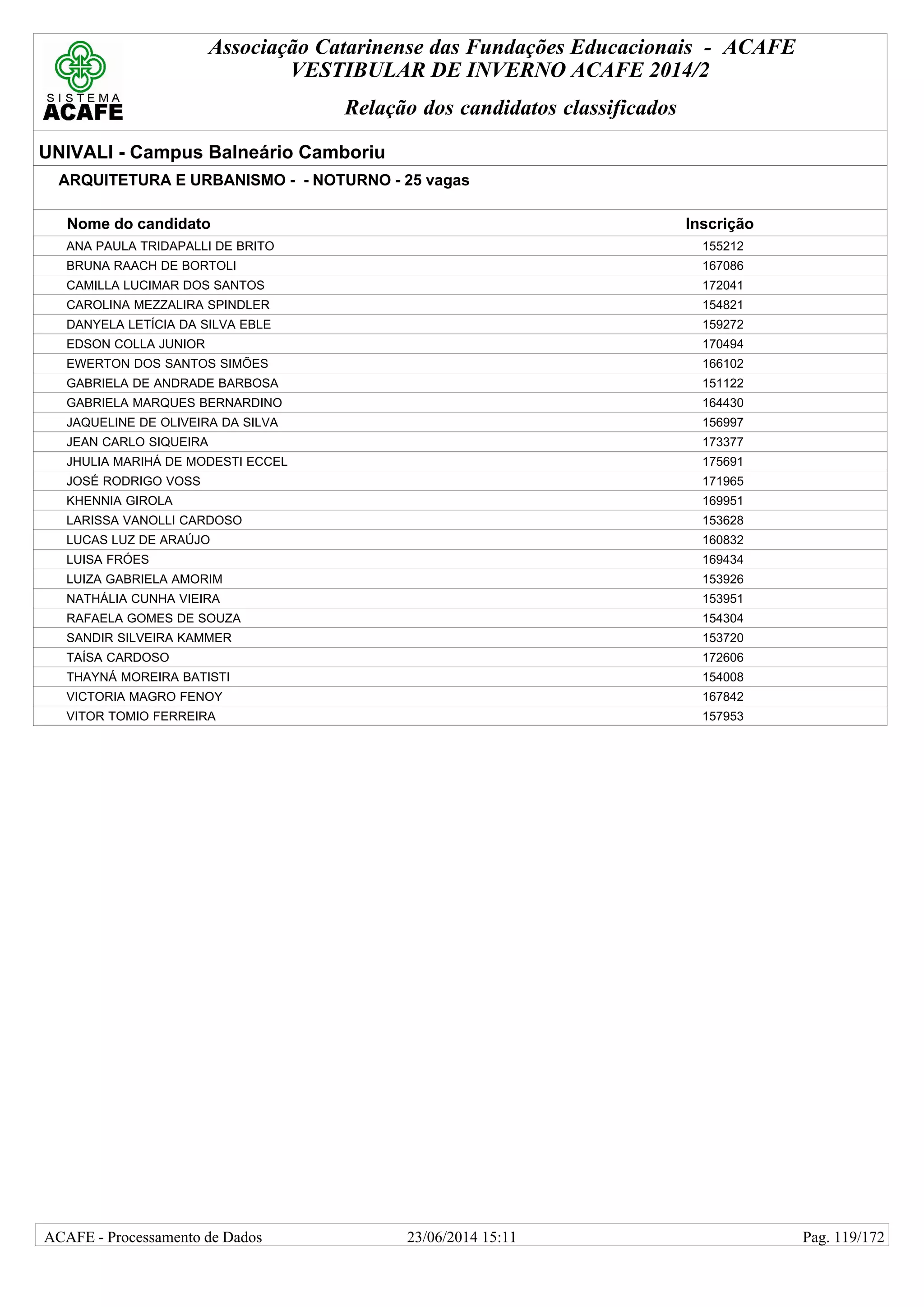 Associação Catarinense das Fundações Educacionais - ACAFE
VESTIBULAR DE INVERNO ACAFE 2014/2
Relação dos candidatos classificados
UNIVALI - Campus Balneário Camboriu
ARQUITETURA E URBANISMO - - NOTURNO - 25 vagas
Nome do candidato Inscrição
ANA PAULA TRIDAPALLI DE BRITO 155212
BRUNA RAACH DE BORTOLI 167086
CAMILLA LUCIMAR DOS SANTOS 172041
CAROLINA MEZZALIRA SPINDLER 154821
DANYELA LETÍCIA DA SILVA EBLE 159272
EDSON COLLA JUNIOR 170494
EWERTON DOS SANTOS SIMÕES 166102
GABRIELA DE ANDRADE BARBOSA 151122
GABRIELA MARQUES BERNARDINO 164430
JAQUELINE DE OLIVEIRA DA SILVA 156997
JEAN CARLO SIQUEIRA 173377
JHULIA MARIHÁ DE MODESTI ECCEL 175691
JOSÉ RODRIGO VOSS 171965
KHENNIA GIROLA 169951
LARISSA VANOLLI CARDOSO 153628
LUCAS LUZ DE ARAÚJO 160832
LUISA FRÓES 169434
LUIZA GABRIELA AMORIM 153926
NATHÁLIA CUNHA VIEIRA 153951
RAFAELA GOMES DE SOUZA 154304
SANDIR SILVEIRA KAMMER 153720
TAÍSA CARDOSO 172606
THAYNÁ MOREIRA BATISTI 154008
VICTORIA MAGRO FENOY 167842
VITOR TOMIO FERREIRA 157953
23/06/2014 15:11ACAFE - Processamento de Dados Pag. 119/172
 