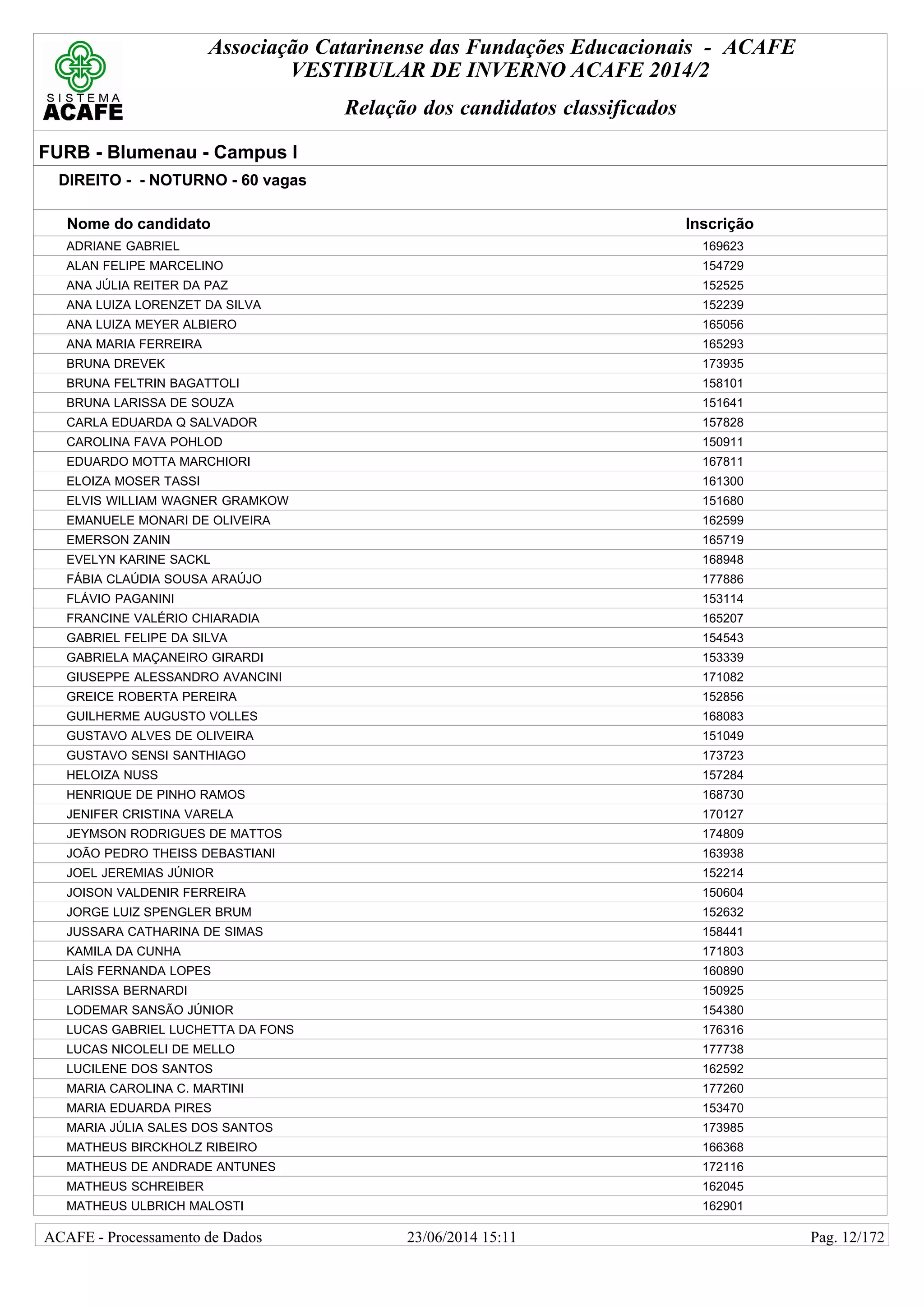 Associação Catarinense das Fundações Educacionais - ACAFE
VESTIBULAR DE INVERNO ACAFE 2014/2
Relação dos candidatos classificados
FURB - Blumenau - Campus I
DIREITO - - NOTURNO - 60 vagas
Nome do candidato Inscrição
ADRIANE GABRIEL 169623
ALAN FELIPE MARCELINO 154729
ANA JÚLIA REITER DA PAZ 152525
ANA LUIZA LORENZET DA SILVA 152239
ANA LUIZA MEYER ALBIERO 165056
ANA MARIA FERREIRA 165293
BRUNA DREVEK 173935
BRUNA FELTRIN BAGATTOLI 158101
BRUNA LARISSA DE SOUZA 151641
CARLA EDUARDA Q SALVADOR 157828
CAROLINA FAVA POHLOD 150911
EDUARDO MOTTA MARCHIORI 167811
ELOIZA MOSER TASSI 161300
ELVIS WILLIAM WAGNER GRAMKOW 151680
EMANUELE MONARI DE OLIVEIRA 162599
EMERSON ZANIN 165719
EVELYN KARINE SACKL 168948
FÁBIA CLAÚDIA SOUSA ARAÚJO 177886
FLÁVIO PAGANINI 153114
FRANCINE VALÉRIO CHIARADIA 165207
GABRIEL FELIPE DA SILVA 154543
GABRIELA MAÇANEIRO GIRARDI 153339
GIUSEPPE ALESSANDRO AVANCINI 171082
GREICE ROBERTA PEREIRA 152856
GUILHERME AUGUSTO VOLLES 168083
GUSTAVO ALVES DE OLIVEIRA 151049
GUSTAVO SENSI SANTHIAGO 173723
HELOIZA NUSS 157284
HENRIQUE DE PINHO RAMOS 168730
JENIFER CRISTINA VARELA 170127
JEYMSON RODRIGUES DE MATTOS 174809
JOÃO PEDRO THEISS DEBASTIANI 163938
JOEL JEREMIAS JÚNIOR 152214
JOISON VALDENIR FERREIRA 150604
JORGE LUIZ SPENGLER BRUM 152632
JUSSARA CATHARINA DE SIMAS 158441
KAMILA DA CUNHA 171803
LAÍS FERNANDA LOPES 160890
LARISSA BERNARDI 150925
LODEMAR SANSÃO JÚNIOR 154380
LUCAS GABRIEL LUCHETTA DA FONS 176316
LUCAS NICOLELI DE MELLO 177738
LUCILENE DOS SANTOS 162592
MARIA CAROLINA C. MARTINI 177260
MARIA EDUARDA PIRES 153470
MARIA JÚLIA SALES DOS SANTOS 173985
MATHEUS BIRCKHOLZ RIBEIRO 166368
MATHEUS DE ANDRADE ANTUNES 172116
MATHEUS SCHREIBER 162045
MATHEUS ULBRICH MALOSTI 162901
23/06/2014 15:11ACAFE - Processamento de Dados Pag. 12/172
 