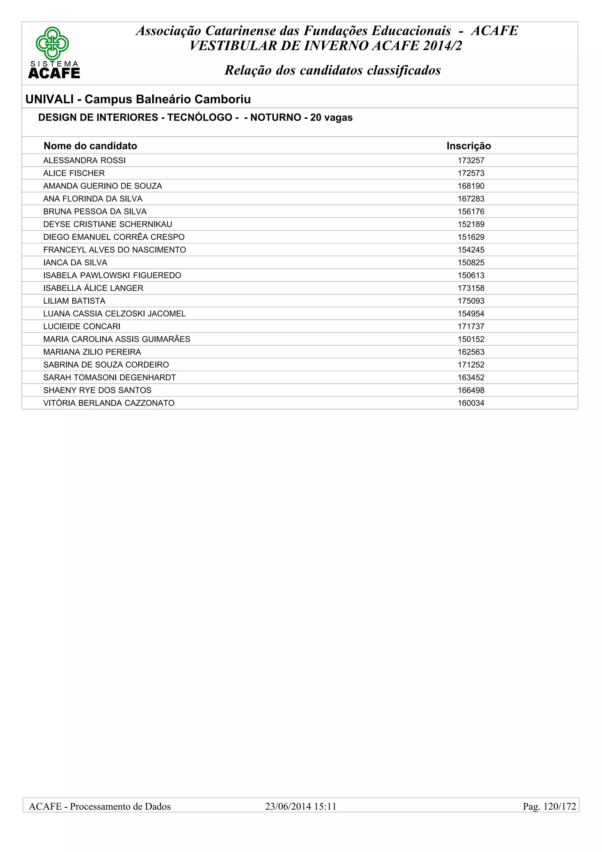 Associação Catarinense das Fundações Educacionais - ACAFE
VESTIBULAR DE INVERNO ACAFE 2014/2
Relação dos candidatos classificados
UNIVALI - Campus Balneário Camboriu
DESIGN DE INTERIORES - TECNÓLOGO - - NOTURNO - 20 vagas
Nome do candidato Inscrição
ALESSANDRA ROSSI 173257
ALICE FISCHER 172573
AMANDA GUERINO DE SOUZA 168190
ANA FLORINDA DA SILVA 167283
BRUNA PESSOA DA SILVA 156176
DEYSE CRISTIANE SCHERNIKAU 152189
DIEGO EMANUEL CORRÊA CRESPO 151629
FRANCEYL ALVES DO NASCIMENTO 154245
IANCA DA SILVA 150825
ISABELA PAWLOWSKI FIGUEREDO 150613
ISABELLA ÁLICE LANGER 173158
LILIAM BATISTA 175093
LUANA CASSIA CELZOSKI JACOMEL 154954
LUCIEIDE CONCARI 171737
MARIA CAROLINA ASSIS GUIMARÃES 150152
MARIANA ZILIO PEREIRA 162563
SABRINA DE SOUZA CORDEIRO 171252
SARAH TOMASONI DEGENHARDT 163452
SHAENY RYE DOS SANTOS 166498
VITÓRIA BERLANDA CAZZONATO 160034
23/06/2014 15:11ACAFE - Processamento de Dados Pag. 120/172
 