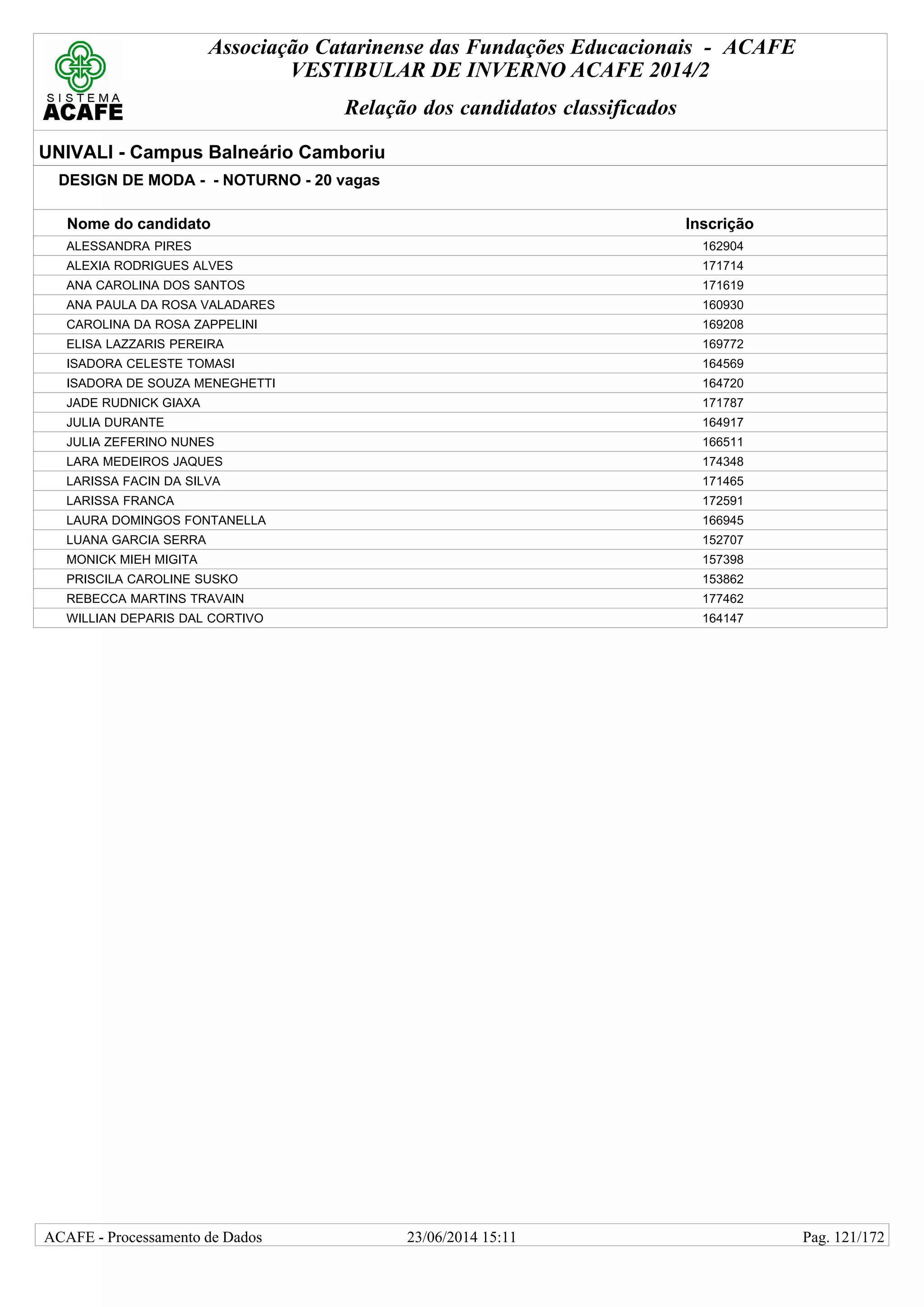 Associação Catarinense das Fundações Educacionais - ACAFE
VESTIBULAR DE INVERNO ACAFE 2014/2
Relação dos candidatos classificados
UNIVALI - Campus Balneário Camboriu
DESIGN DE MODA - - NOTURNO - 20 vagas
Nome do candidato Inscrição
ALESSANDRA PIRES 162904
ALEXIA RODRIGUES ALVES 171714
ANA CAROLINA DOS SANTOS 171619
ANA PAULA DA ROSA VALADARES 160930
CAROLINA DA ROSA ZAPPELINI 169208
ELISA LAZZARIS PEREIRA 169772
ISADORA CELESTE TOMASI 164569
ISADORA DE SOUZA MENEGHETTI 164720
JADE RUDNICK GIAXA 171787
JULIA DURANTE 164917
JULIA ZEFERINO NUNES 166511
LARA MEDEIROS JAQUES 174348
LARISSA FACIN DA SILVA 171465
LARISSA FRANCA 172591
LAURA DOMINGOS FONTANELLA 166945
LUANA GARCIA SERRA 152707
MONICK MIEH MIGITA 157398
PRISCILA CAROLINE SUSKO 153862
REBECCA MARTINS TRAVAIN 177462
WILLIAN DEPARIS DAL CORTIVO 164147
23/06/2014 15:11ACAFE - Processamento de Dados Pag. 121/172
 