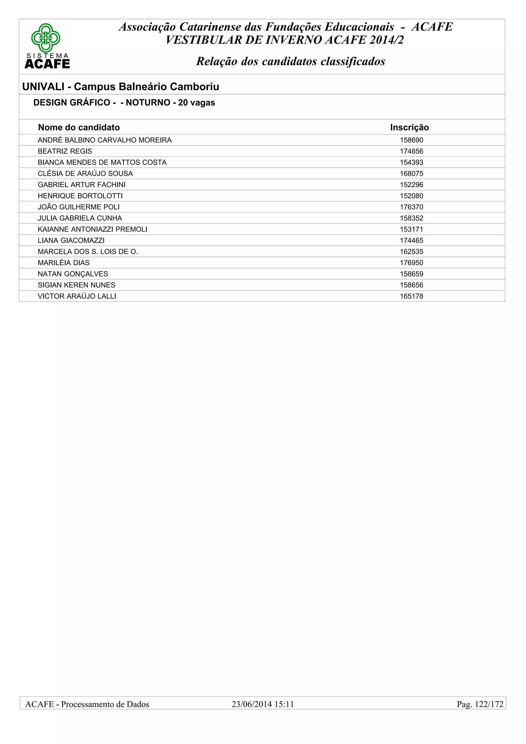 Associação Catarinense das Fundações Educacionais - ACAFE
VESTIBULAR DE INVERNO ACAFE 2014/2
Relação dos candidatos classificados
UNIVALI - Campus Balneário Camboriu
DESIGN GRÁFICO - - NOTURNO - 20 vagas
Nome do candidato Inscrição
ANDRÉ BALBINO CARVALHO MOREIRA 158690
BEATRIZ REGIS 174856
BIANCA MENDES DE MATTOS COSTA 154393
CLÉSIA DE ARAÚJO SOUSA 168075
GABRIEL ARTUR FACHINI 152296
HENRIQUE BORTOLOTTI 152080
JOÃO GUILHERME POLI 176370
JULIA GABRIELA CUNHA 158352
KAIANNE ANTONIAZZI PREMOLI 153171
LIANA GIACOMAZZI 174465
MARCELA DOS S. LOIS DE O. 162535
MARILÉIA DIAS 176950
NATAN GONÇALVES 158659
SIGIAN KEREN NUNES 158656
VICTOR ARAÚJO LALLI 165178
23/06/2014 15:11ACAFE - Processamento de Dados Pag. 122/172
 