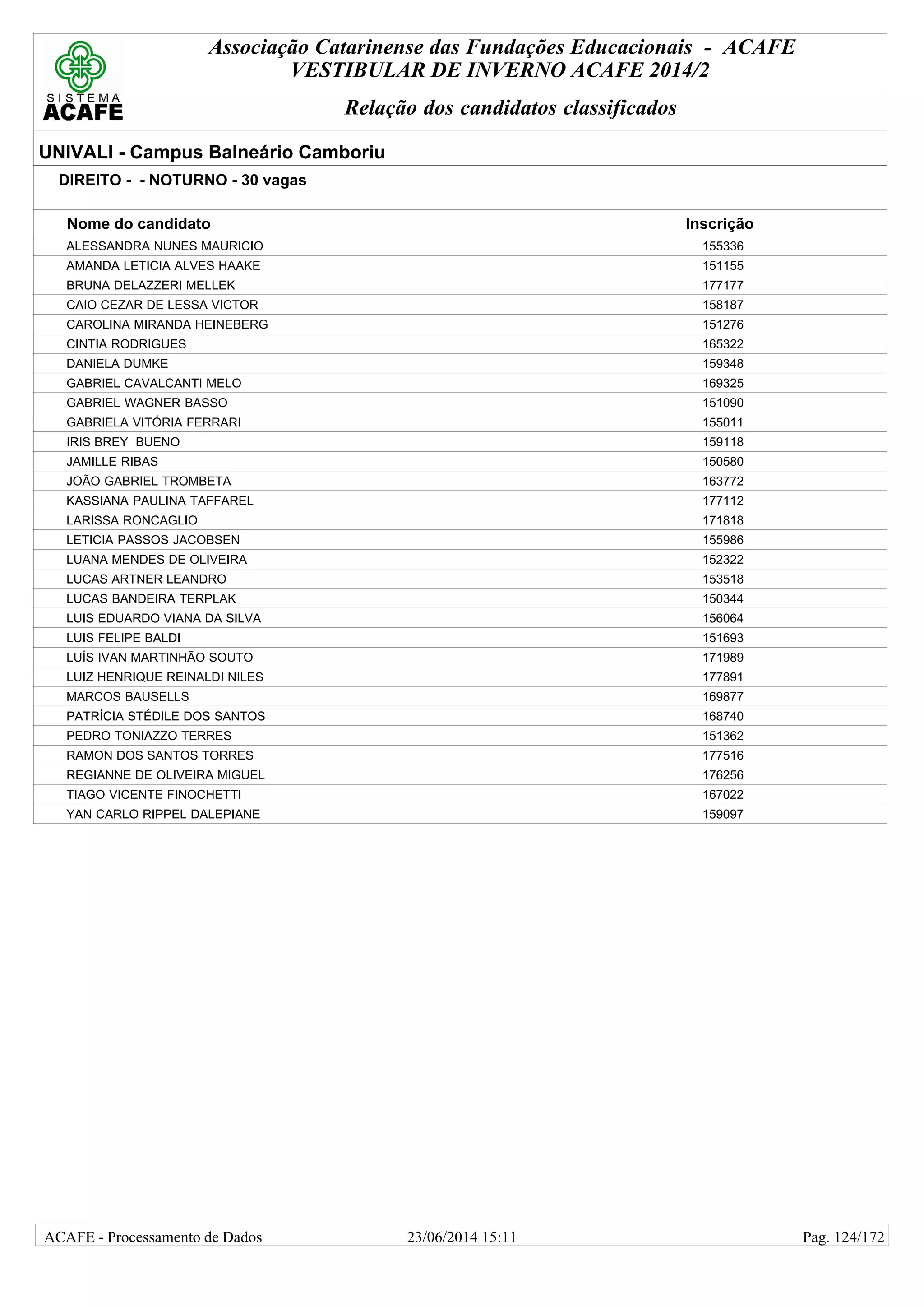 Associação Catarinense das Fundações Educacionais - ACAFE
VESTIBULAR DE INVERNO ACAFE 2014/2
Relação dos candidatos classificados
UNIVALI - Campus Balneário Camboriu
DIREITO - - NOTURNO - 30 vagas
Nome do candidato Inscrição
ALESSANDRA NUNES MAURICIO 155336
AMANDA LETICIA ALVES HAAKE 151155
BRUNA DELAZZERI MELLEK 177177
CAIO CEZAR DE LESSA VICTOR 158187
CAROLINA MIRANDA HEINEBERG 151276
CINTIA RODRIGUES 165322
DANIELA DUMKE 159348
GABRIEL CAVALCANTI MELO 169325
GABRIEL WAGNER BASSO 151090
GABRIELA VITÓRIA FERRARI 155011
IRIS BREY BUENO 159118
JAMILLE RIBAS 150580
JOÃO GABRIEL TROMBETA 163772
KASSIANA PAULINA TAFFAREL 177112
LARISSA RONCAGLIO 171818
LETICIA PASSOS JACOBSEN 155986
LUANA MENDES DE OLIVEIRA 152322
LUCAS ARTNER LEANDRO 153518
LUCAS BANDEIRA TERPLAK 150344
LUIS EDUARDO VIANA DA SILVA 156064
LUIS FELIPE BALDI 151693
LUÍS IVAN MARTINHÃO SOUTO 171989
LUIZ HENRIQUE REINALDI NILES 177891
MARCOS BAUSELLS 169877
PATRÍCIA STÉDILE DOS SANTOS 168740
PEDRO TONIAZZO TERRES 151362
RAMON DOS SANTOS TORRES 177516
REGIANNE DE OLIVEIRA MIGUEL 176256
TIAGO VICENTE FINOCHETTI 167022
YAN CARLO RIPPEL DALEPIANE 159097
23/06/2014 15:11ACAFE - Processamento de Dados Pag. 124/172
 