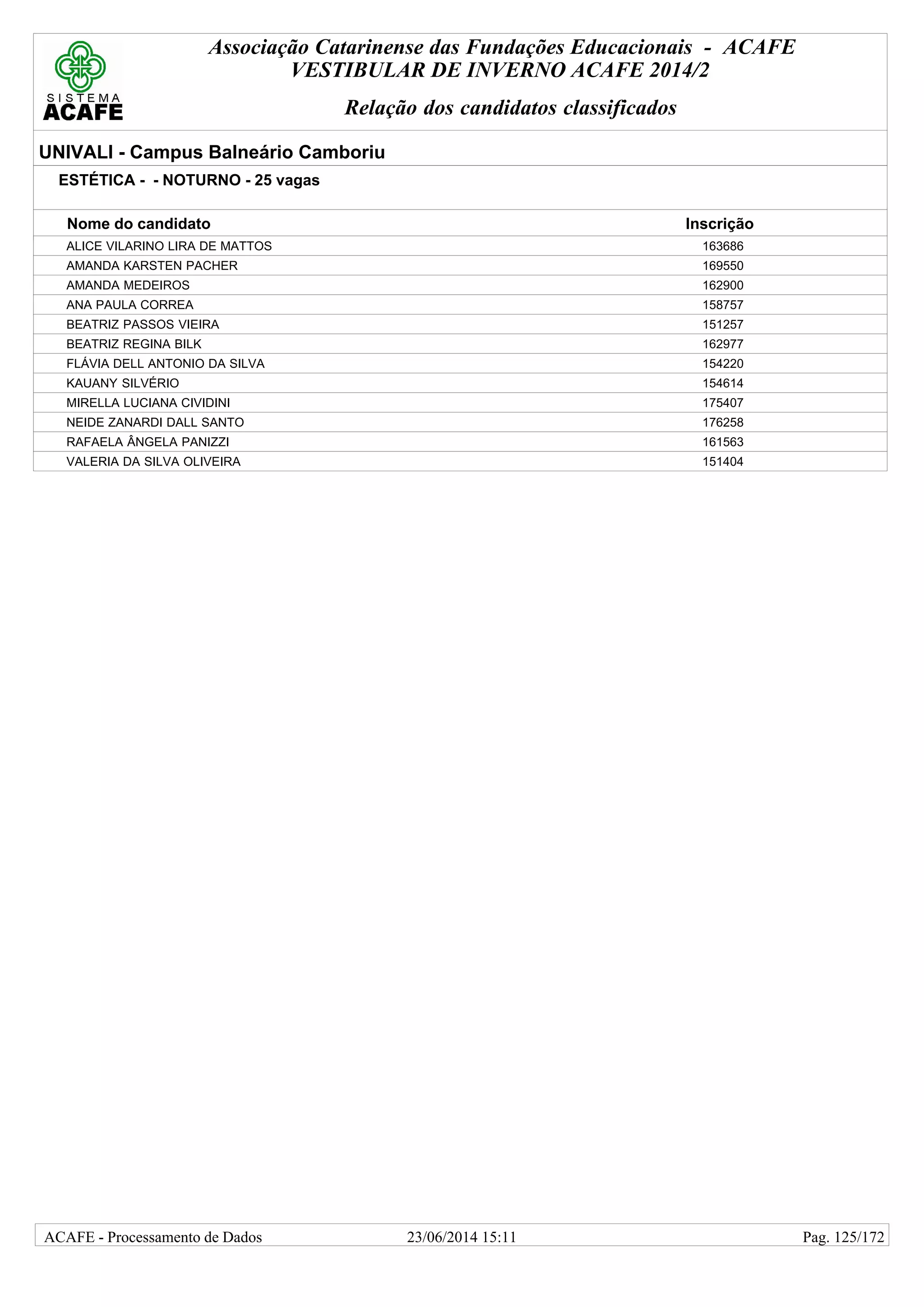 Associação Catarinense das Fundações Educacionais - ACAFE
VESTIBULAR DE INVERNO ACAFE 2014/2
Relação dos candidatos classificados
UNIVALI - Campus Balneário Camboriu
ESTÉTICA - - NOTURNO - 25 vagas
Nome do candidato Inscrição
ALICE VILARINO LIRA DE MATTOS 163686
AMANDA KARSTEN PACHER 169550
AMANDA MEDEIROS 162900
ANA PAULA CORREA 158757
BEATRIZ PASSOS VIEIRA 151257
BEATRIZ REGINA BILK 162977
FLÁVIA DELL ANTONIO DA SILVA 154220
KAUANY SILVÉRIO 154614
MIRELLA LUCIANA CIVIDINI 175407
NEIDE ZANARDI DALL SANTO 176258
RAFAELA ÂNGELA PANIZZI 161563
VALERIA DA SILVA OLIVEIRA 151404
23/06/2014 15:11ACAFE - Processamento de Dados Pag. 125/172
 