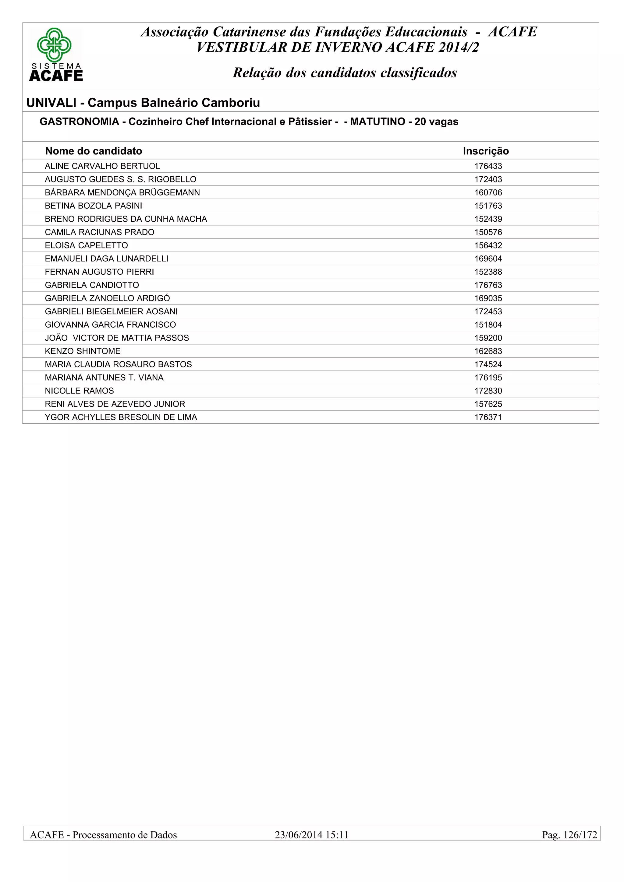 Associação Catarinense das Fundações Educacionais - ACAFE
VESTIBULAR DE INVERNO ACAFE 2014/2
Relação dos candidatos classificados
UNIVALI - Campus Balneário Camboriu
GASTRONOMIA - Cozinheiro Chef Internacional e Pâtissier - - MATUTINO - 20 vagas
Nome do candidato Inscrição
ALINE CARVALHO BERTUOL 176433
AUGUSTO GUEDES S. S. RIGOBELLO 172403
BÁRBARA MENDONÇA BRÜGGEMANN 160706
BETINA BOZOLA PASINI 151763
BRENO RODRIGUES DA CUNHA MACHA 152439
CAMILA RACIUNAS PRADO 150576
ELOISA CAPELETTO 156432
EMANUELI DAGA LUNARDELLI 169604
FERNAN AUGUSTO PIERRI 152388
GABRIELA CANDIOTTO 176763
GABRIELA ZANOELLO ARDIGÓ 169035
GABRIELI BIEGELMEIER AOSANI 172453
GIOVANNA GARCIA FRANCISCO 151804
JOÃO VICTOR DE MATTIA PASSOS 159200
KENZO SHINTOME 162683
MARIA CLAUDIA ROSAURO BASTOS 174524
MARIANA ANTUNES T. VIANA 176195
NICOLLE RAMOS 172830
RENI ALVES DE AZEVEDO JUNIOR 157625
YGOR ACHYLLES BRESOLIN DE LIMA 176371
23/06/2014 15:11ACAFE - Processamento de Dados Pag. 126/172
 