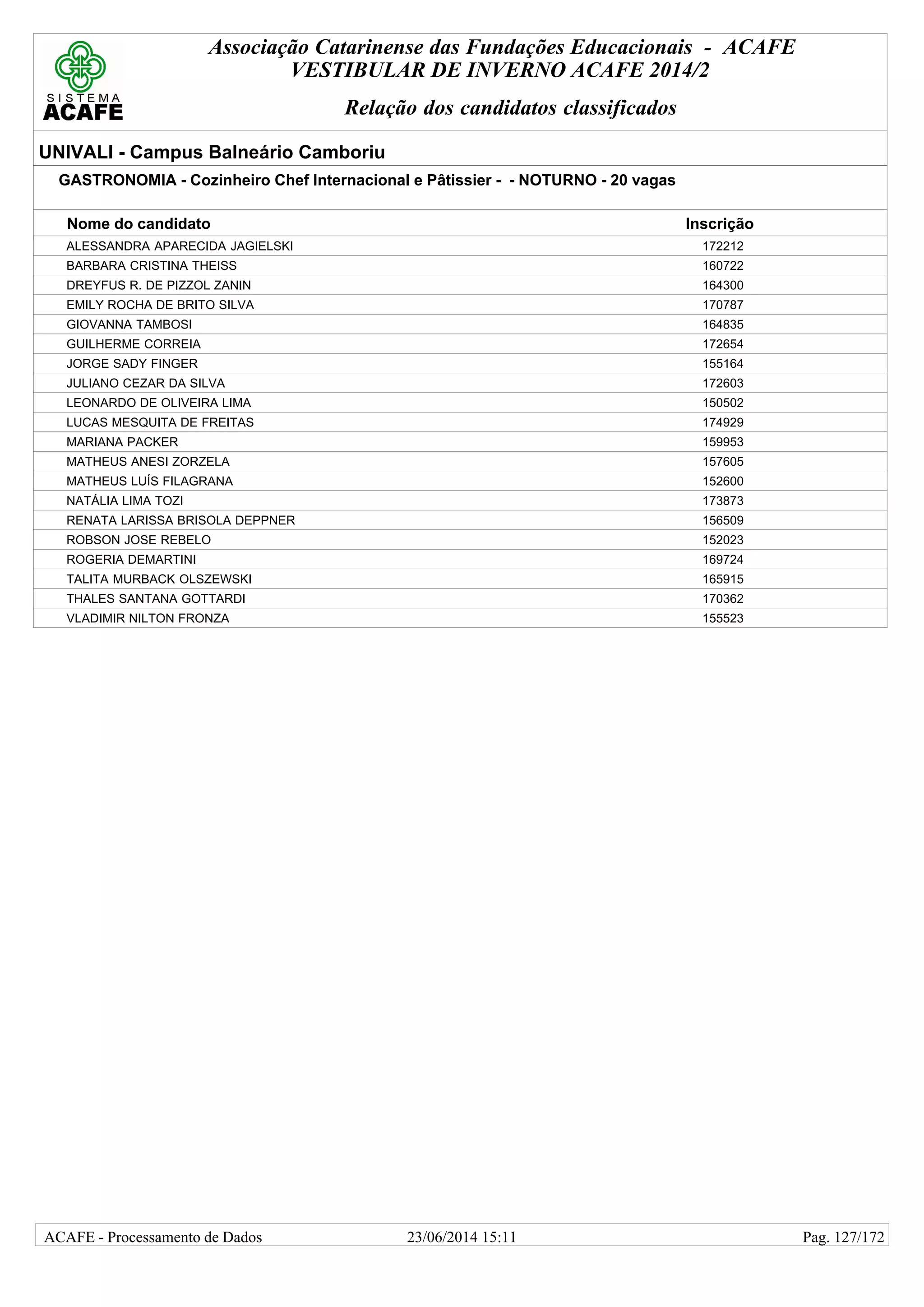 Associação Catarinense das Fundações Educacionais - ACAFE
VESTIBULAR DE INVERNO ACAFE 2014/2
Relação dos candidatos classificados
UNIVALI - Campus Balneário Camboriu
GASTRONOMIA - Cozinheiro Chef Internacional e Pâtissier - - NOTURNO - 20 vagas
Nome do candidato Inscrição
ALESSANDRA APARECIDA JAGIELSKI 172212
BARBARA CRISTINA THEISS 160722
DREYFUS R. DE PIZZOL ZANIN 164300
EMILY ROCHA DE BRITO SILVA 170787
GIOVANNA TAMBOSI 164835
GUILHERME CORREIA 172654
JORGE SADY FINGER 155164
JULIANO CEZAR DA SILVA 172603
LEONARDO DE OLIVEIRA LIMA 150502
LUCAS MESQUITA DE FREITAS 174929
MARIANA PACKER 159953
MATHEUS ANESI ZORZELA 157605
MATHEUS LUÍS FILAGRANA 152600
NATÁLIA LIMA TOZI 173873
RENATA LARISSA BRISOLA DEPPNER 156509
ROBSON JOSE REBELO 152023
ROGERIA DEMARTINI 169724
TALITA MURBACK OLSZEWSKI 165915
THALES SANTANA GOTTARDI 170362
VLADIMIR NILTON FRONZA 155523
23/06/2014 15:11ACAFE - Processamento de Dados Pag. 127/172
 