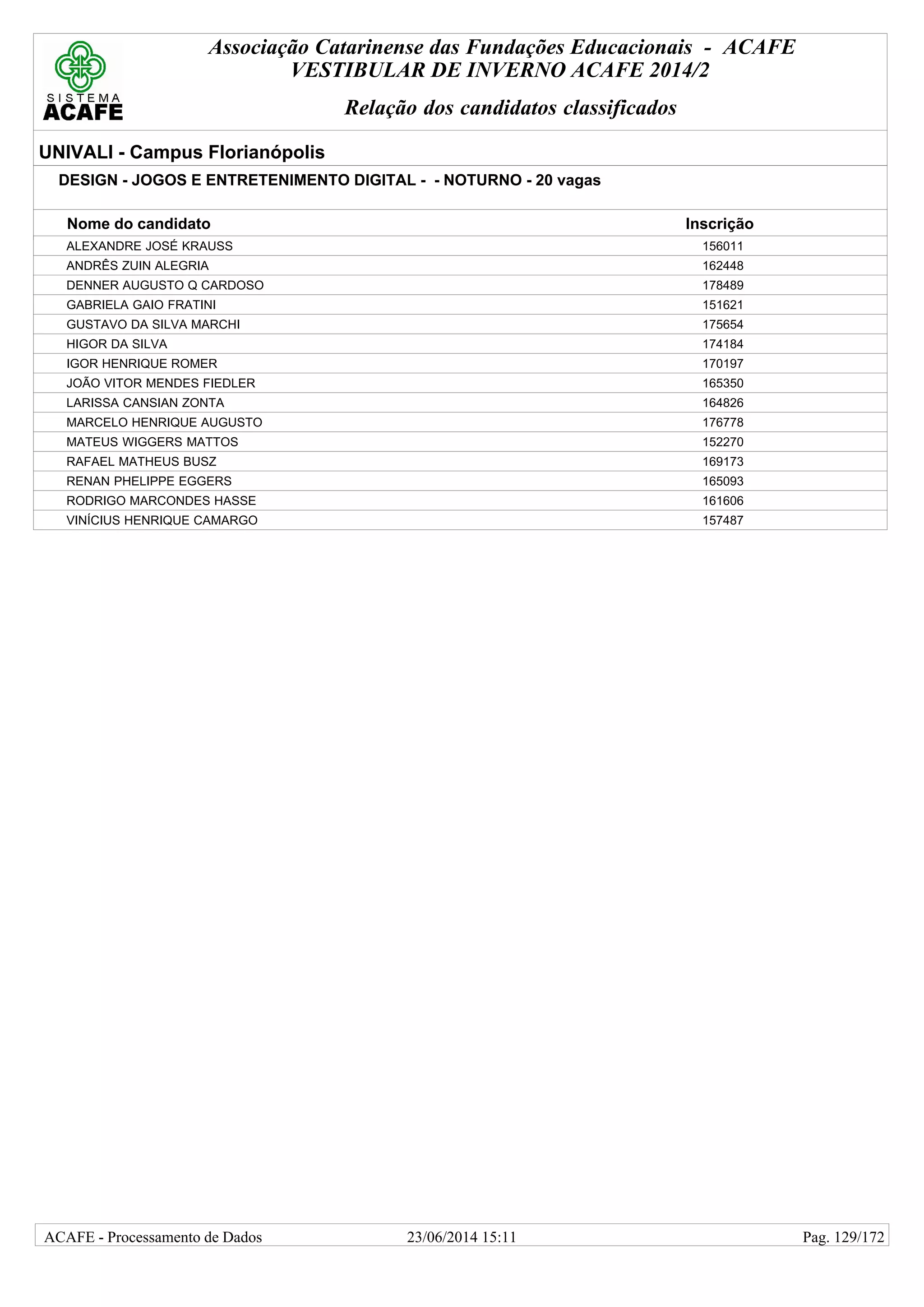 Associação Catarinense das Fundações Educacionais - ACAFE
VESTIBULAR DE INVERNO ACAFE 2014/2
Relação dos candidatos classificados
UNIVALI - Campus Florianópolis
DESIGN - JOGOS E ENTRETENIMENTO DIGITAL - - NOTURNO - 20 vagas
Nome do candidato Inscrição
ALEXANDRE JOSÉ KRAUSS 156011
ANDRÊS ZUIN ALEGRIA 162448
DENNER AUGUSTO Q CARDOSO 178489
GABRIELA GAIO FRATINI 151621
GUSTAVO DA SILVA MARCHI 175654
HIGOR DA SILVA 174184
IGOR HENRIQUE ROMER 170197
JOÃO VITOR MENDES FIEDLER 165350
LARISSA CANSIAN ZONTA 164826
MARCELO HENRIQUE AUGUSTO 176778
MATEUS WIGGERS MATTOS 152270
RAFAEL MATHEUS BUSZ 169173
RENAN PHELIPPE EGGERS 165093
RODRIGO MARCONDES HASSE 161606
VINÍCIUS HENRIQUE CAMARGO 157487
23/06/2014 15:11ACAFE - Processamento de Dados Pag. 129/172
 