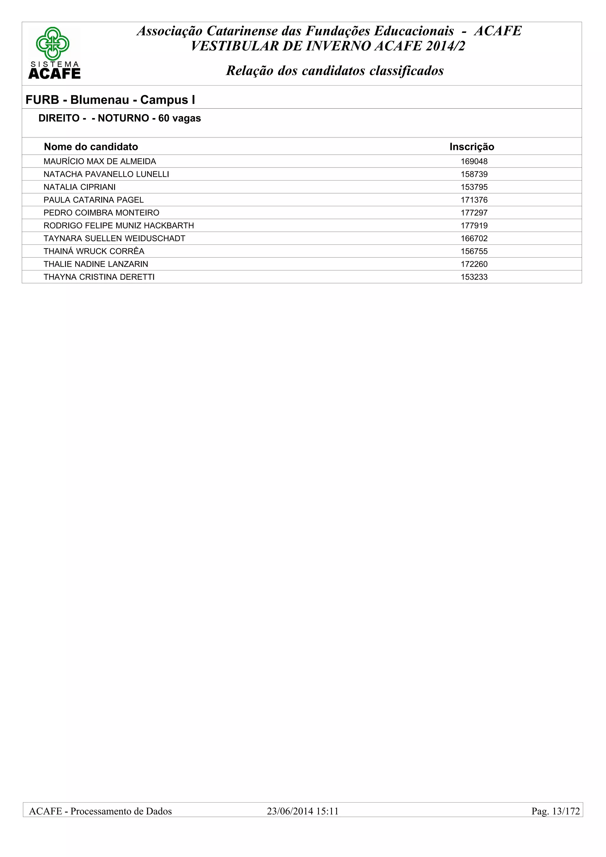 Associação Catarinense das Fundações Educacionais - ACAFE
VESTIBULAR DE INVERNO ACAFE 2014/2
Relação dos candidatos classificados
FURB - Blumenau - Campus I
DIREITO - - NOTURNO - 60 vagas
Nome do candidato Inscrição
MAURÍCIO MAX DE ALMEIDA 169048
NATACHA PAVANELLO LUNELLI 158739
NATALIA CIPRIANI 153795
PAULA CATARINA PAGEL 171376
PEDRO COIMBRA MONTEIRO 177297
RODRIGO FELIPE MUNIZ HACKBARTH 177919
TAYNARA SUELLEN WEIDUSCHADT 166702
THAINÁ WRUCK CORRÊA 156755
THALIE NADINE LANZARIN 172260
THAYNA CRISTINA DERETTI 153233
23/06/2014 15:11ACAFE - Processamento de Dados Pag. 13/172
 