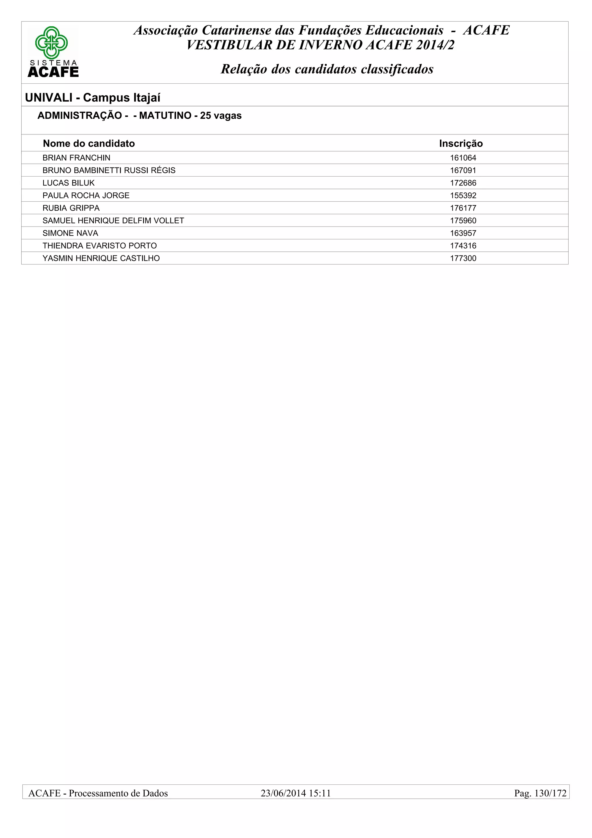 Associação Catarinense das Fundações Educacionais - ACAFE
VESTIBULAR DE INVERNO ACAFE 2014/2
Relação dos candidatos classificados
UNIVALI - Campus Itajaí
ADMINISTRAÇÃO - - MATUTINO - 25 vagas
Nome do candidato Inscrição
BRIAN FRANCHIN 161064
BRUNO BAMBINETTI RUSSI RÉGIS 167091
LUCAS BILUK 172686
PAULA ROCHA JORGE 155392
RUBIA GRIPPA 176177
SAMUEL HENRIQUE DELFIM VOLLET 175960
SIMONE NAVA 163957
THIENDRA EVARISTO PORTO 174316
YASMIN HENRIQUE CASTILHO 177300
23/06/2014 15:11ACAFE - Processamento de Dados Pag. 130/172
 