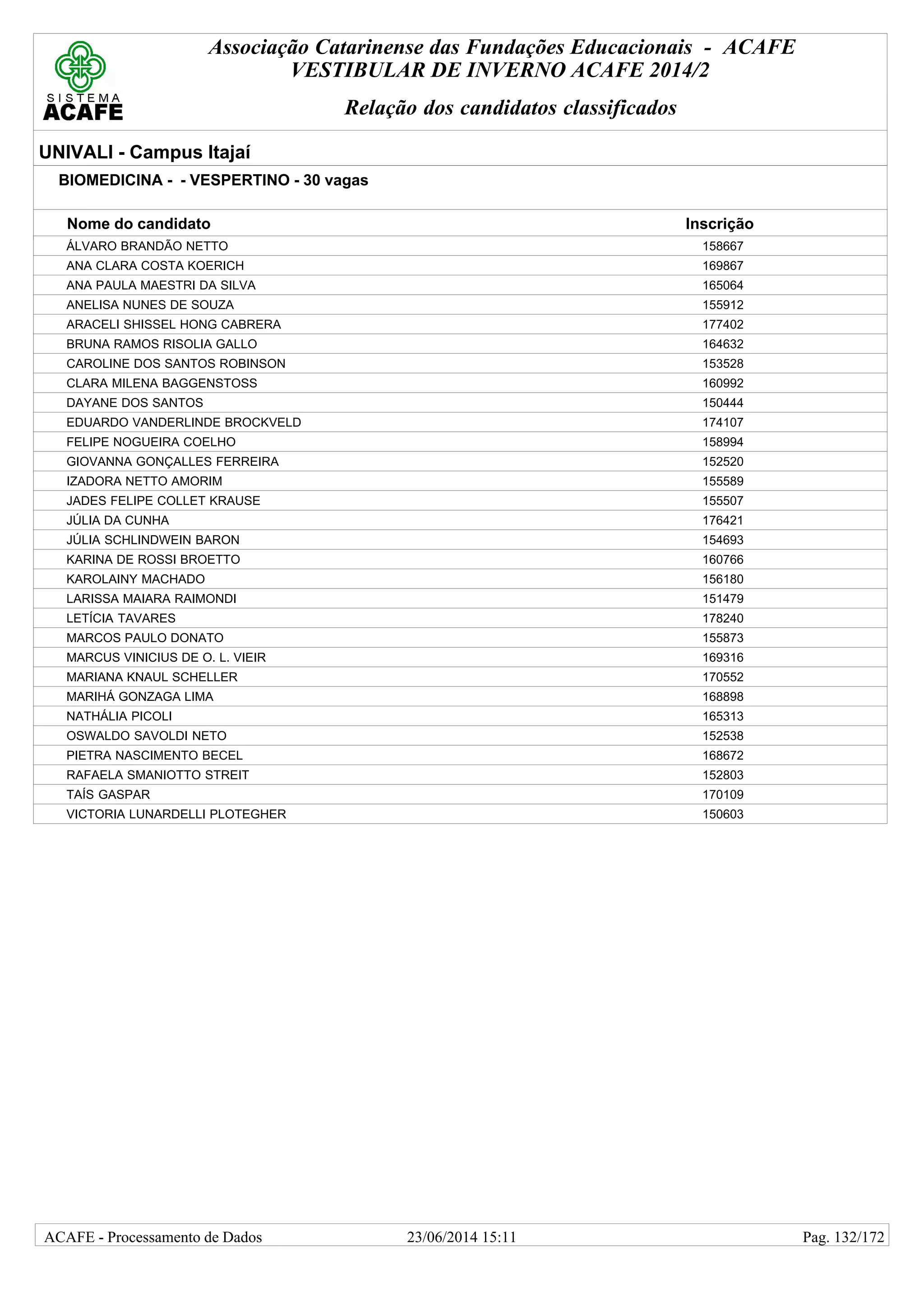 Associação Catarinense das Fundações Educacionais - ACAFE
VESTIBULAR DE INVERNO ACAFE 2014/2
Relação dos candidatos classificados
UNIVALI - Campus Itajaí
BIOMEDICINA - - VESPERTINO - 30 vagas
Nome do candidato Inscrição
ÁLVARO BRANDÃO NETTO 158667
ANA CLARA COSTA KOERICH 169867
ANA PAULA MAESTRI DA SILVA 165064
ANELISA NUNES DE SOUZA 155912
ARACELI SHISSEL HONG CABRERA 177402
BRUNA RAMOS RISOLIA GALLO 164632
CAROLINE DOS SANTOS ROBINSON 153528
CLARA MILENA BAGGENSTOSS 160992
DAYANE DOS SANTOS 150444
EDUARDO VANDERLINDE BROCKVELD 174107
FELIPE NOGUEIRA COELHO 158994
GIOVANNA GONÇALLES FERREIRA 152520
IZADORA NETTO AMORIM 155589
JADES FELIPE COLLET KRAUSE 155507
JÚLIA DA CUNHA 176421
JÚLIA SCHLINDWEIN BARON 154693
KARINA DE ROSSI BROETTO 160766
KAROLAINY MACHADO 156180
LARISSA MAIARA RAIMONDI 151479
LETÍCIA TAVARES 178240
MARCOS PAULO DONATO 155873
MARCUS VINICIUS DE O. L. VIEIR 169316
MARIANA KNAUL SCHELLER 170552
MARIHÁ GONZAGA LIMA 168898
NATHÁLIA PICOLI 165313
OSWALDO SAVOLDI NETO 152538
PIETRA NASCIMENTO BECEL 168672
RAFAELA SMANIOTTO STREIT 152803
TAÍS GASPAR 170109
VICTORIA LUNARDELLI PLOTEGHER 150603
23/06/2014 15:11ACAFE - Processamento de Dados Pag. 132/172
 