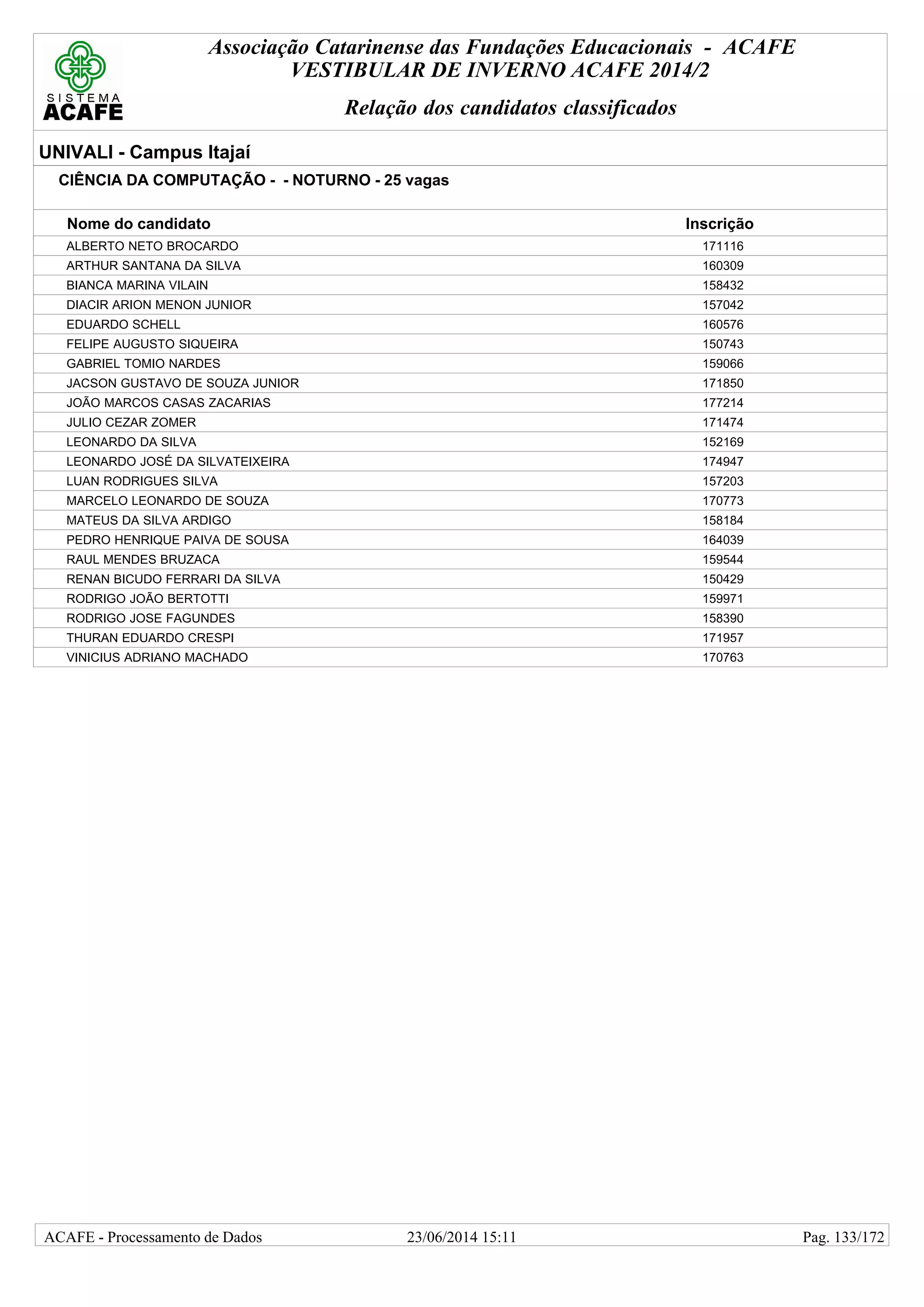 Associação Catarinense das Fundações Educacionais - ACAFE
VESTIBULAR DE INVERNO ACAFE 2014/2
Relação dos candidatos classificados
UNIVALI - Campus Itajaí
CIÊNCIA DA COMPUTAÇÃO - - NOTURNO - 25 vagas
Nome do candidato Inscrição
ALBERTO NETO BROCARDO 171116
ARTHUR SANTANA DA SILVA 160309
BIANCA MARINA VILAIN 158432
DIACIR ARION MENON JUNIOR 157042
EDUARDO SCHELL 160576
FELIPE AUGUSTO SIQUEIRA 150743
GABRIEL TOMIO NARDES 159066
JACSON GUSTAVO DE SOUZA JUNIOR 171850
JOÃO MARCOS CASAS ZACARIAS 177214
JULIO CEZAR ZOMER 171474
LEONARDO DA SILVA 152169
LEONARDO JOSÉ DA SILVATEIXEIRA 174947
LUAN RODRIGUES SILVA 157203
MARCELO LEONARDO DE SOUZA 170773
MATEUS DA SILVA ARDIGO 158184
PEDRO HENRIQUE PAIVA DE SOUSA 164039
RAUL MENDES BRUZACA 159544
RENAN BICUDO FERRARI DA SILVA 150429
RODRIGO JOÃO BERTOTTI 159971
RODRIGO JOSE FAGUNDES 158390
THURAN EDUARDO CRESPI 171957
VINICIUS ADRIANO MACHADO 170763
23/06/2014 15:11ACAFE - Processamento de Dados Pag. 133/172
 