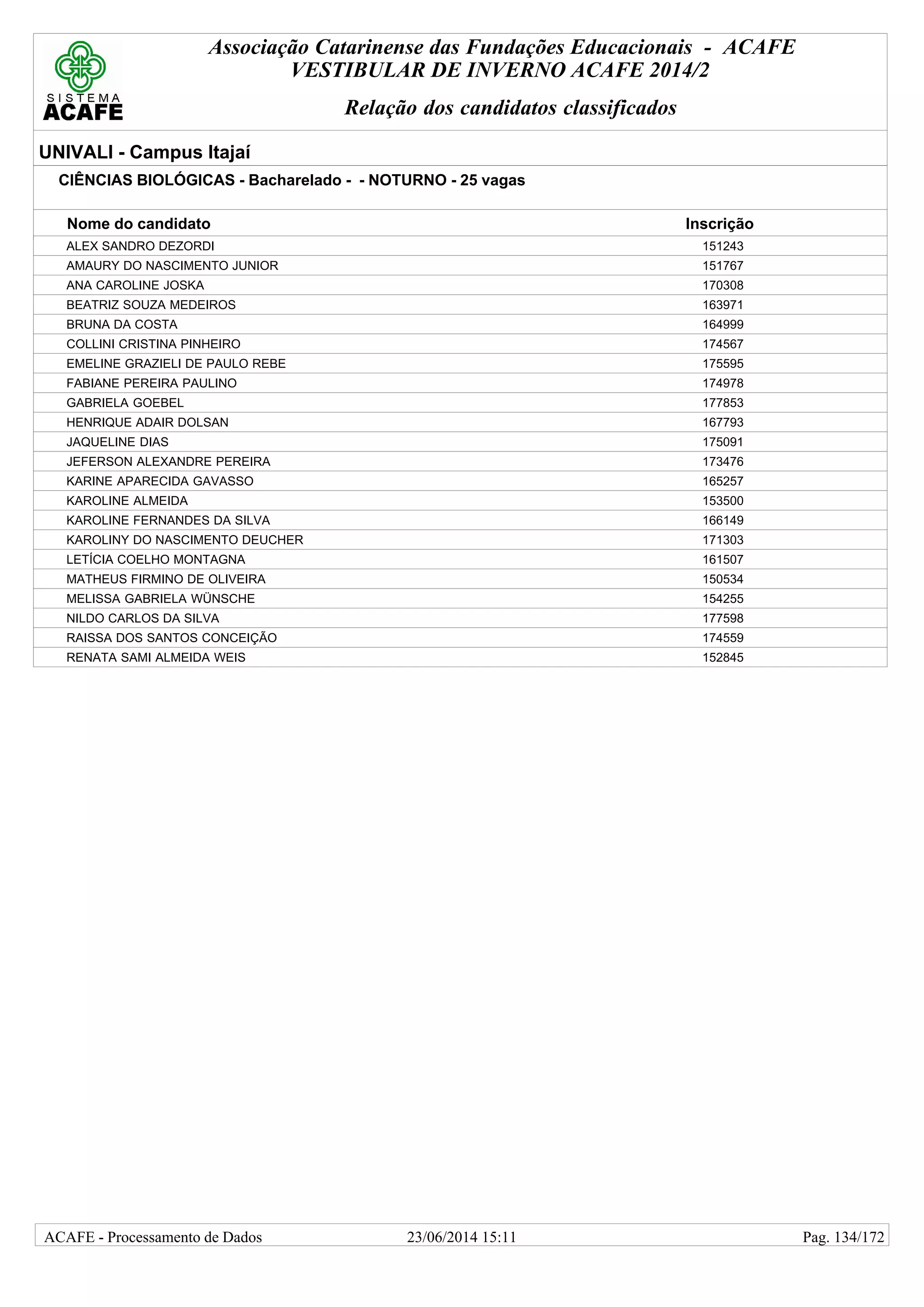 Associação Catarinense das Fundações Educacionais - ACAFE
VESTIBULAR DE INVERNO ACAFE 2014/2
Relação dos candidatos classificados
UNIVALI - Campus Itajaí
CIÊNCIAS BIOLÓGICAS - Bacharelado - - NOTURNO - 25 vagas
Nome do candidato Inscrição
ALEX SANDRO DEZORDI 151243
AMAURY DO NASCIMENTO JUNIOR 151767
ANA CAROLINE JOSKA 170308
BEATRIZ SOUZA MEDEIROS 163971
BRUNA DA COSTA 164999
COLLINI CRISTINA PINHEIRO 174567
EMELINE GRAZIELI DE PAULO REBE 175595
FABIANE PEREIRA PAULINO 174978
GABRIELA GOEBEL 177853
HENRIQUE ADAIR DOLSAN 167793
JAQUELINE DIAS 175091
JEFERSON ALEXANDRE PEREIRA 173476
KARINE APARECIDA GAVASSO 165257
KAROLINE ALMEIDA 153500
KAROLINE FERNANDES DA SILVA 166149
KAROLINY DO NASCIMENTO DEUCHER 171303
LETÍCIA COELHO MONTAGNA 161507
MATHEUS FIRMINO DE OLIVEIRA 150534
MELISSA GABRIELA WÜNSCHE 154255
NILDO CARLOS DA SILVA 177598
RAISSA DOS SANTOS CONCEIÇÃO 174559
RENATA SAMI ALMEIDA WEIS 152845
23/06/2014 15:11ACAFE - Processamento de Dados Pag. 134/172
 