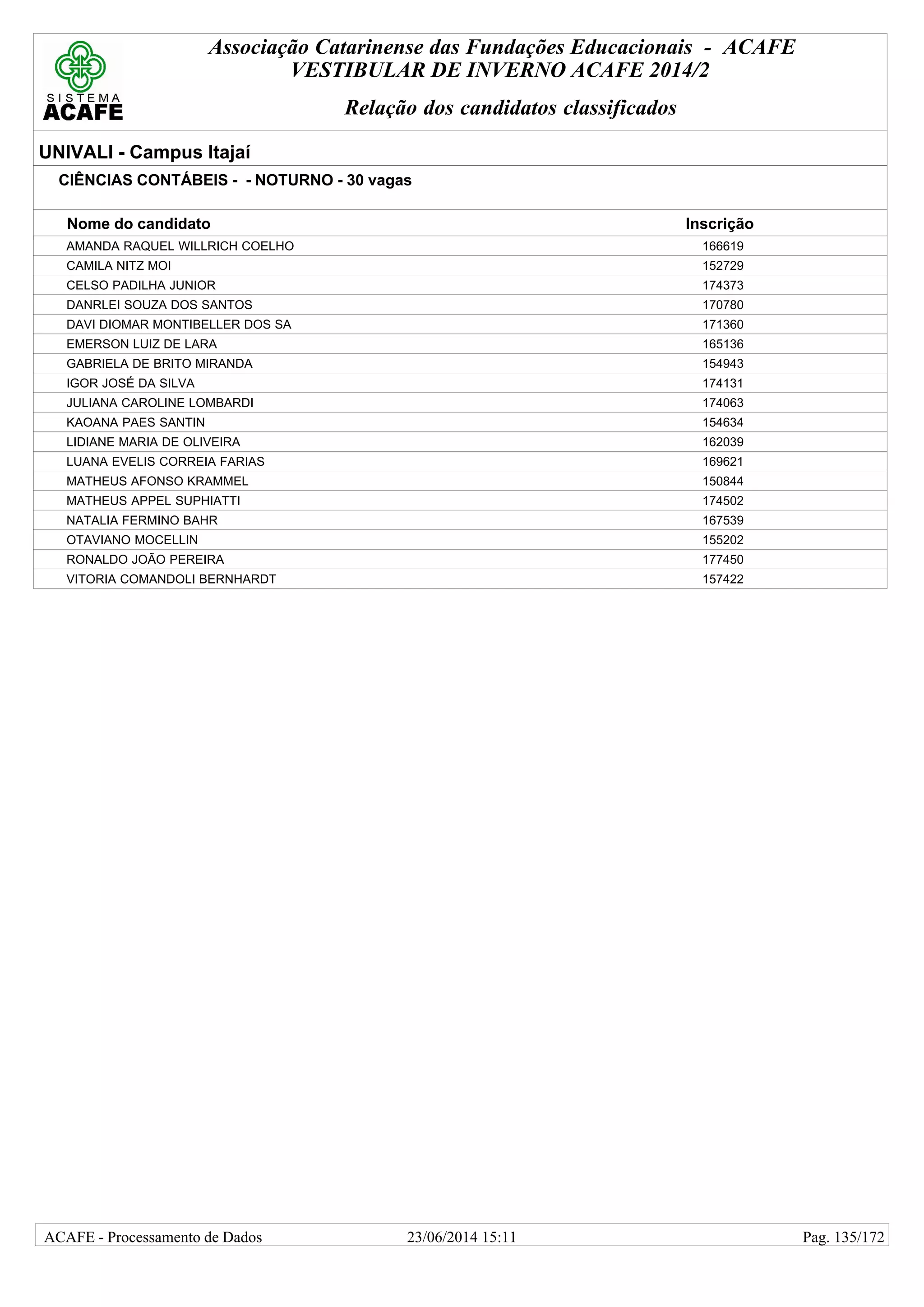 Associação Catarinense das Fundações Educacionais - ACAFE
VESTIBULAR DE INVERNO ACAFE 2014/2
Relação dos candidatos classificados
UNIVALI - Campus Itajaí
CIÊNCIAS CONTÁBEIS - - NOTURNO - 30 vagas
Nome do candidato Inscrição
AMANDA RAQUEL WILLRICH COELHO 166619
CAMILA NITZ MOI 152729
CELSO PADILHA JUNIOR 174373
DANRLEI SOUZA DOS SANTOS 170780
DAVI DIOMAR MONTIBELLER DOS SA 171360
EMERSON LUIZ DE LARA 165136
GABRIELA DE BRITO MIRANDA 154943
IGOR JOSÉ DA SILVA 174131
JULIANA CAROLINE LOMBARDI 174063
KAOANA PAES SANTIN 154634
LIDIANE MARIA DE OLIVEIRA 162039
LUANA EVELIS CORREIA FARIAS 169621
MATHEUS AFONSO KRAMMEL 150844
MATHEUS APPEL SUPHIATTI 174502
NATALIA FERMINO BAHR 167539
OTAVIANO MOCELLIN 155202
RONALDO JOÃO PEREIRA 177450
VITORIA COMANDOLI BERNHARDT 157422
23/06/2014 15:11ACAFE - Processamento de Dados Pag. 135/172
 
