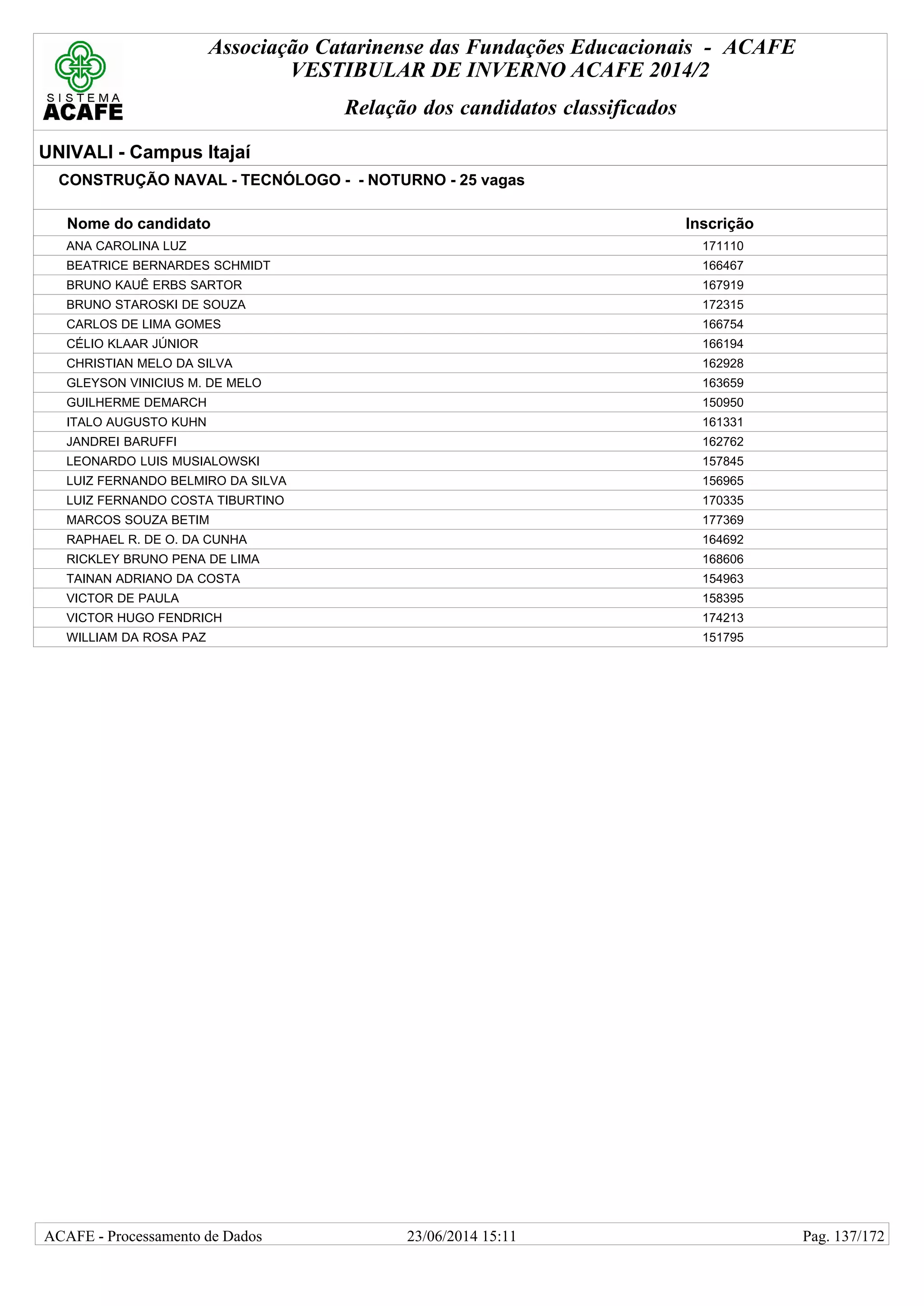 Associação Catarinense das Fundações Educacionais - ACAFE
VESTIBULAR DE INVERNO ACAFE 2014/2
Relação dos candidatos classificados
UNIVALI - Campus Itajaí
CONSTRUÇÃO NAVAL - TECNÓLOGO - - NOTURNO - 25 vagas
Nome do candidato Inscrição
ANA CAROLINA LUZ 171110
BEATRICE BERNARDES SCHMIDT 166467
BRUNO KAUÊ ERBS SARTOR 167919
BRUNO STAROSKI DE SOUZA 172315
CARLOS DE LIMA GOMES 166754
CÉLIO KLAAR JÚNIOR 166194
CHRISTIAN MELO DA SILVA 162928
GLEYSON VINICIUS M. DE MELO 163659
GUILHERME DEMARCH 150950
ITALO AUGUSTO KUHN 161331
JANDREI BARUFFI 162762
LEONARDO LUIS MUSIALOWSKI 157845
LUIZ FERNANDO BELMIRO DA SILVA 156965
LUIZ FERNANDO COSTA TIBURTINO 170335
MARCOS SOUZA BETIM 177369
RAPHAEL R. DE O. DA CUNHA 164692
RICKLEY BRUNO PENA DE LIMA 168606
TAINAN ADRIANO DA COSTA 154963
VICTOR DE PAULA 158395
VICTOR HUGO FENDRICH 174213
WILLIAM DA ROSA PAZ 151795
23/06/2014 15:11ACAFE - Processamento de Dados Pag. 137/172
 