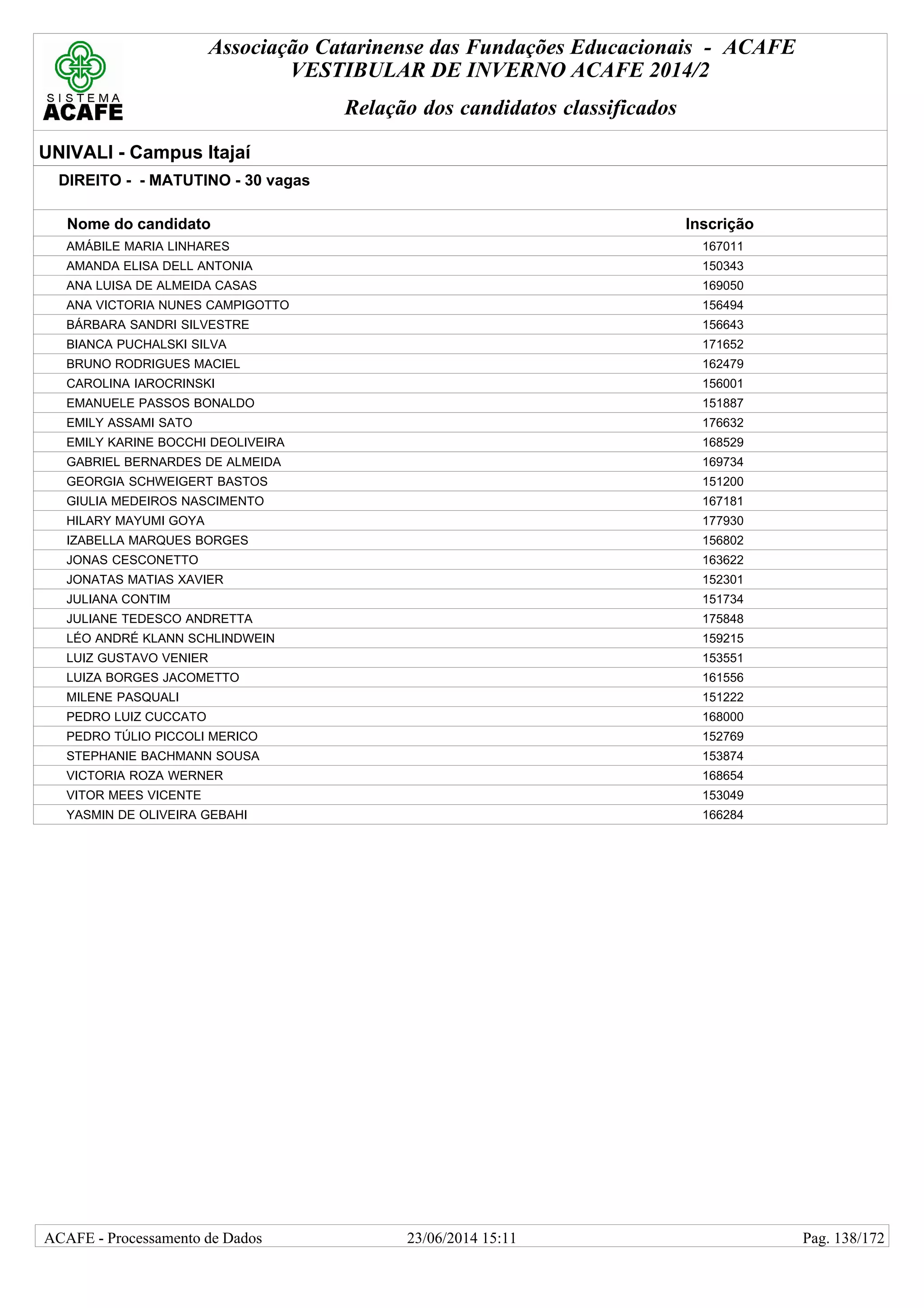 Associação Catarinense das Fundações Educacionais - ACAFE
VESTIBULAR DE INVERNO ACAFE 2014/2
Relação dos candidatos classificados
UNIVALI - Campus Itajaí
DIREITO - - MATUTINO - 30 vagas
Nome do candidato Inscrição
AMÁBILE MARIA LINHARES 167011
AMANDA ELISA DELL ANTONIA 150343
ANA LUISA DE ALMEIDA CASAS 169050
ANA VICTORIA NUNES CAMPIGOTTO 156494
BÁRBARA SANDRI SILVESTRE 156643
BIANCA PUCHALSKI SILVA 171652
BRUNO RODRIGUES MACIEL 162479
CAROLINA IAROCRINSKI 156001
EMANUELE PASSOS BONALDO 151887
EMILY ASSAMI SATO 176632
EMILY KARINE BOCCHI DEOLIVEIRA 168529
GABRIEL BERNARDES DE ALMEIDA 169734
GEORGIA SCHWEIGERT BASTOS 151200
GIULIA MEDEIROS NASCIMENTO 167181
HILARY MAYUMI GOYA 177930
IZABELLA MARQUES BORGES 156802
JONAS CESCONETTO 163622
JONATAS MATIAS XAVIER 152301
JULIANA CONTIM 151734
JULIANE TEDESCO ANDRETTA 175848
LÉO ANDRÉ KLANN SCHLINDWEIN 159215
LUIZ GUSTAVO VENIER 153551
LUIZA BORGES JACOMETTO 161556
MILENE PASQUALI 151222
PEDRO LUIZ CUCCATO 168000
PEDRO TÚLIO PICCOLI MERICO 152769
STEPHANIE BACHMANN SOUSA 153874
VICTORIA ROZA WERNER 168654
VITOR MEES VICENTE 153049
YASMIN DE OLIVEIRA GEBAHI 166284
23/06/2014 15:11ACAFE - Processamento de Dados Pag. 138/172
 