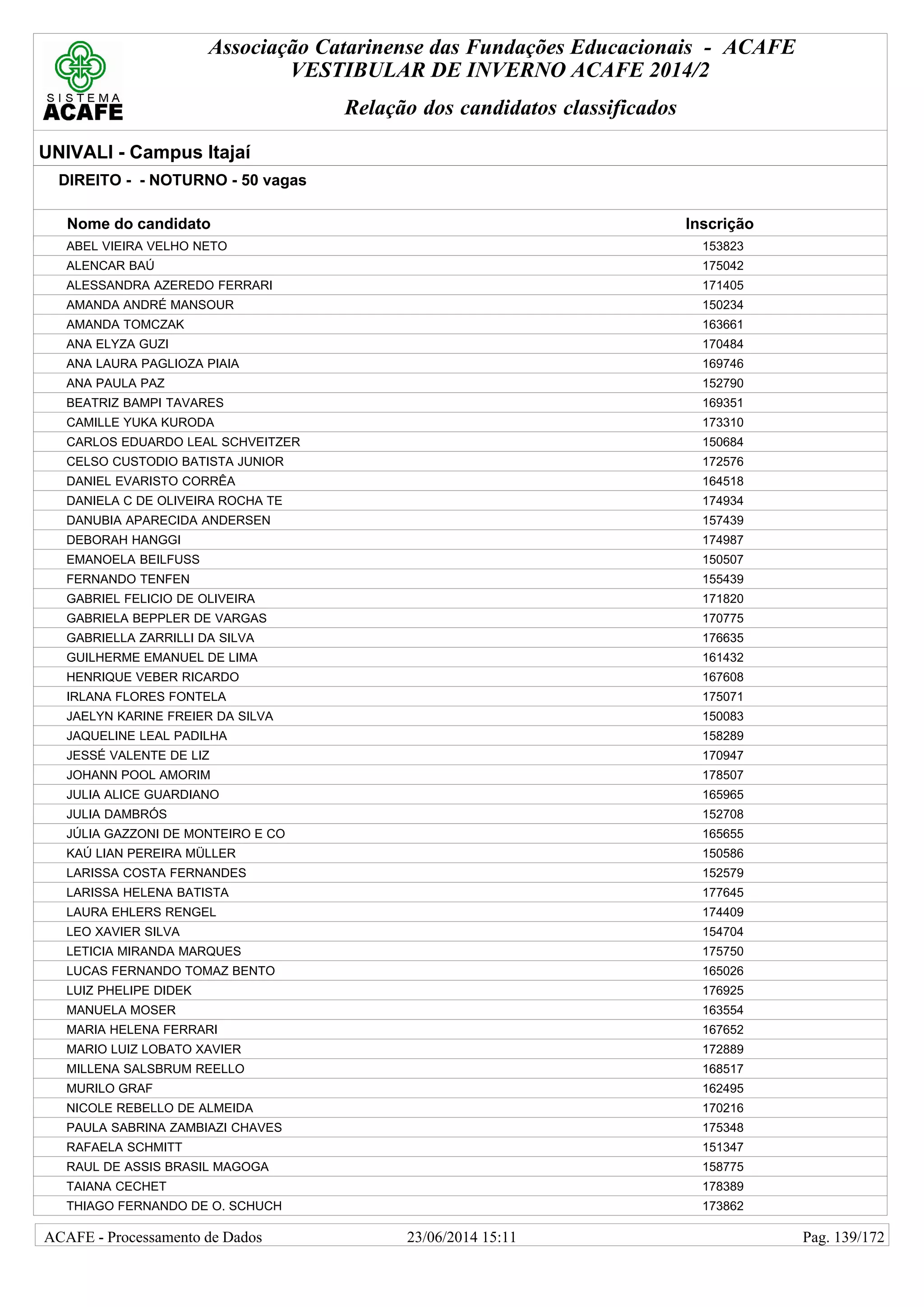Associação Catarinense das Fundações Educacionais - ACAFE
VESTIBULAR DE INVERNO ACAFE 2014/2
Relação dos candidatos classificados
UNIVALI - Campus Itajaí
DIREITO - - NOTURNO - 50 vagas
Nome do candidato Inscrição
ABEL VIEIRA VELHO NETO 153823
ALENCAR BAÚ 175042
ALESSANDRA AZEREDO FERRARI 171405
AMANDA ANDRÉ MANSOUR 150234
AMANDA TOMCZAK 163661
ANA ELYZA GUZI 170484
ANA LAURA PAGLIOZA PIAIA 169746
ANA PAULA PAZ 152790
BEATRIZ BAMPI TAVARES 169351
CAMILLE YUKA KURODA 173310
CARLOS EDUARDO LEAL SCHVEITZER 150684
CELSO CUSTODIO BATISTA JUNIOR 172576
DANIEL EVARISTO CORRÊA 164518
DANIELA C DE OLIVEIRA ROCHA TE 174934
DANUBIA APARECIDA ANDERSEN 157439
DEBORAH HANGGI 174987
EMANOELA BEILFUSS 150507
FERNANDO TENFEN 155439
GABRIEL FELICIO DE OLIVEIRA 171820
GABRIELA BEPPLER DE VARGAS 170775
GABRIELLA ZARRILLI DA SILVA 176635
GUILHERME EMANUEL DE LIMA 161432
HENRIQUE VEBER RICARDO 167608
IRLANA FLORES FONTELA 175071
JAELYN KARINE FREIER DA SILVA 150083
JAQUELINE LEAL PADILHA 158289
JESSÉ VALENTE DE LIZ 170947
JOHANN POOL AMORIM 178507
JULIA ALICE GUARDIANO 165965
JULIA DAMBRÓS 152708
JÚLIA GAZZONI DE MONTEIRO E CO 165655
KAÚ LIAN PEREIRA MÜLLER 150586
LARISSA COSTA FERNANDES 152579
LARISSA HELENA BATISTA 177645
LAURA EHLERS RENGEL 174409
LEO XAVIER SILVA 154704
LETICIA MIRANDA MARQUES 175750
LUCAS FERNANDO TOMAZ BENTO 165026
LUIZ PHELIPE DIDEK 176925
MANUELA MOSER 163554
MARIA HELENA FERRARI 167652
MARIO LUIZ LOBATO XAVIER 172889
MILLENA SALSBRUM REELLO 168517
MURILO GRAF 162495
NICOLE REBELLO DE ALMEIDA 170216
PAULA SABRINA ZAMBIAZI CHAVES 175348
RAFAELA SCHMITT 151347
RAUL DE ASSIS BRASIL MAGOGA 158775
TAIANA CECHET 178389
THIAGO FERNANDO DE O. SCHUCH 173862
23/06/2014 15:11ACAFE - Processamento de Dados Pag. 139/172
 