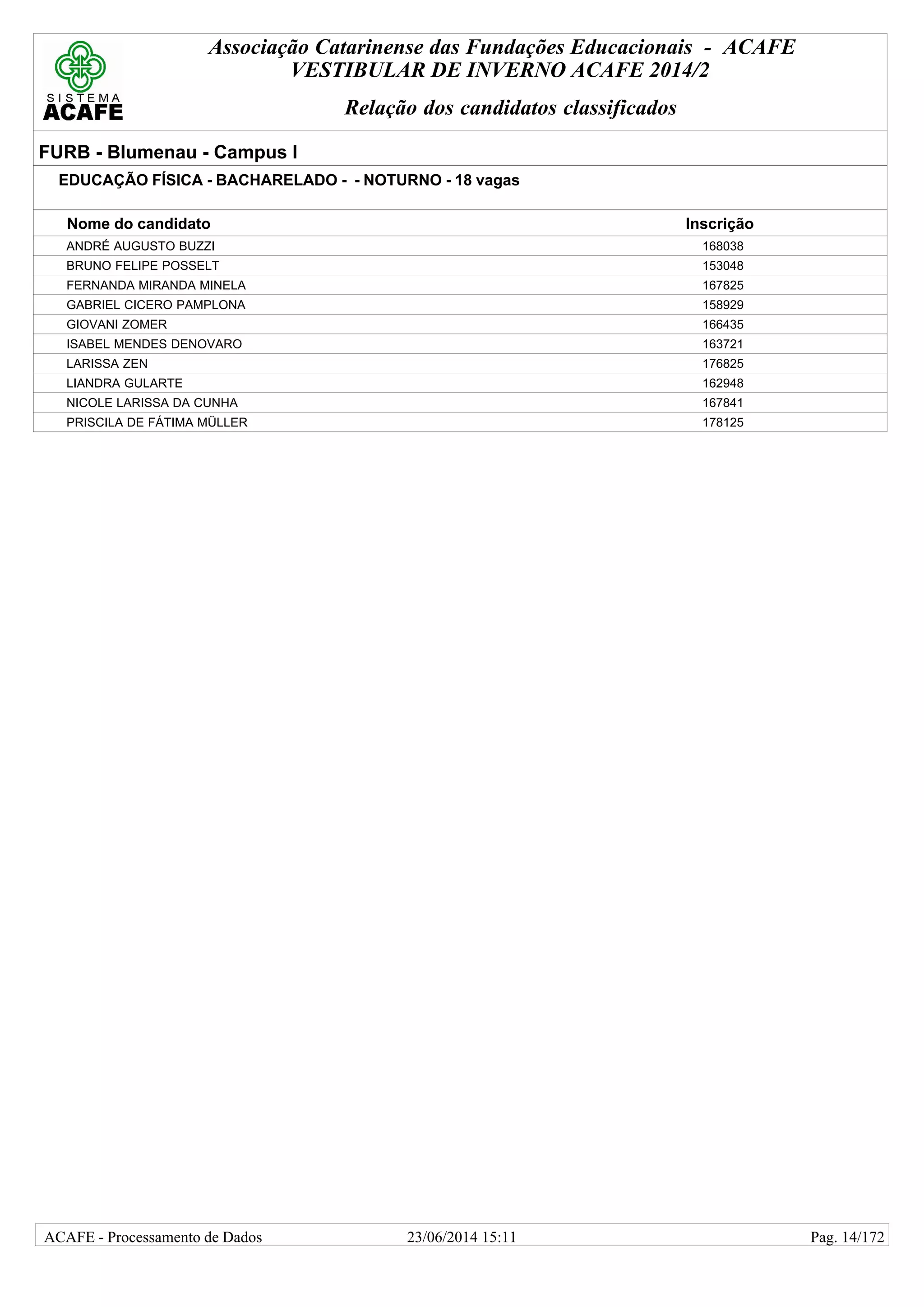 Associação Catarinense das Fundações Educacionais - ACAFE
VESTIBULAR DE INVERNO ACAFE 2014/2
Relação dos candidatos classificados
FURB - Blumenau - Campus I
EDUCAÇÃO FÍSICA - BACHARELADO - - NOTURNO - 18 vagas
Nome do candidato Inscrição
ANDRÉ AUGUSTO BUZZI 168038
BRUNO FELIPE POSSELT 153048
FERNANDA MIRANDA MINELA 167825
GABRIEL CICERO PAMPLONA 158929
GIOVANI ZOMER 166435
ISABEL MENDES DENOVARO 163721
LARISSA ZEN 176825
LIANDRA GULARTE 162948
NICOLE LARISSA DA CUNHA 167841
PRISCILA DE FÁTIMA MÜLLER 178125
23/06/2014 15:11ACAFE - Processamento de Dados Pag. 14/172
 