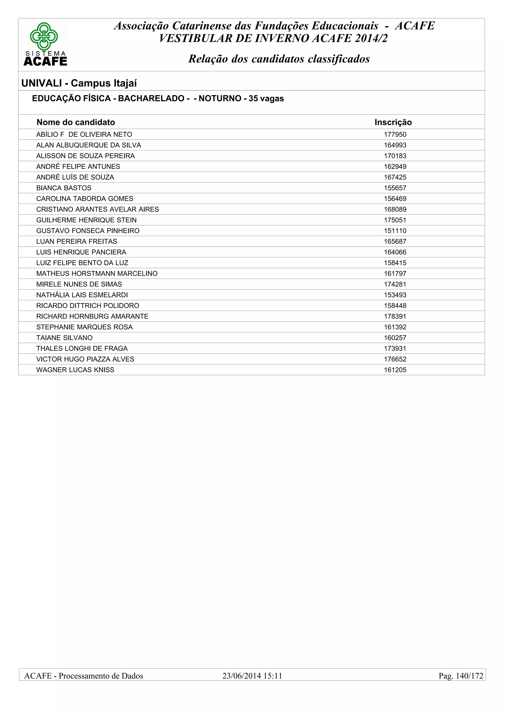 Associação Catarinense das Fundações Educacionais - ACAFE
VESTIBULAR DE INVERNO ACAFE 2014/2
Relação dos candidatos classificados
UNIVALI - Campus Itajaí
EDUCAÇÃO FÍSICA - BACHARELADO - - NOTURNO - 35 vagas
Nome do candidato Inscrição
ABÍLIO F DE OLIVEIRA NETO 177950
ALAN ALBUQUERQUE DA SILVA 164993
ALISSON DE SOUZA PEREIRA 170183
ANDRÉ FELIPE ANTUNES 162949
ANDRÉ LUÍS DE SOUZA 167425
BIANCA BASTOS 155657
CAROLINA TABORDA GOMES 156469
CRISTIANO ARANTES AVELAR AIRES 168089
GUILHERME HENRIQUE STEIN 175051
GUSTAVO FONSECA PINHEIRO 151110
LUAN PEREIRA FREITAS 165687
LUIS HENRIQUE PANCIERA 164066
LUIZ FELIPE BENTO DA LUZ 158415
MATHEUS HORSTMANN MARCELINO 161797
MIRELE NUNES DE SIMAS 174281
NATHÁLIA LAIS ESMELARDI 153493
RICARDO DITTRICH POLIDORO 158448
RICHARD HORNBURG AMARANTE 178391
STEPHANIE MARQUES ROSA 161392
TAIANE SILVANO 160257
THALES LONGHI DE FRAGA 173931
VICTOR HUGO PIAZZA ALVES 176652
WAGNER LUCAS KNISS 161205
23/06/2014 15:11ACAFE - Processamento de Dados Pag. 140/172
 