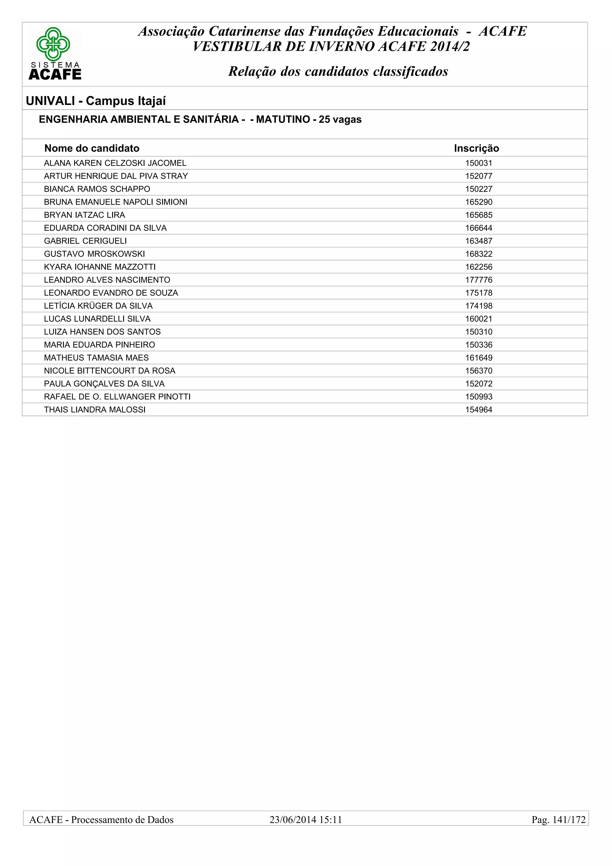 Associação Catarinense das Fundações Educacionais - ACAFE
VESTIBULAR DE INVERNO ACAFE 2014/2
Relação dos candidatos classificados
UNIVALI - Campus Itajaí
ENGENHARIA AMBIENTAL E SANITÁRIA - - MATUTINO - 25 vagas
Nome do candidato Inscrição
ALANA KAREN CELZOSKI JACOMEL 150031
ARTUR HENRIQUE DAL PIVA STRAY 152077
BIANCA RAMOS SCHAPPO 150227
BRUNA EMANUELE NAPOLI SIMIONI 165290
BRYAN IATZAC LIRA 165685
EDUARDA CORADINI DA SILVA 166644
GABRIEL CERIGUELI 163487
GUSTAVO MROSKOWSKI 168322
KYARA IOHANNE MAZZOTTI 162256
LEANDRO ALVES NASCIMENTO 177776
LEONARDO EVANDRO DE SOUZA 175178
LETÍCIA KRÜGER DA SILVA 174198
LUCAS LUNARDELLI SILVA 160021
LUIZA HANSEN DOS SANTOS 150310
MARIA EDUARDA PINHEIRO 150336
MATHEUS TAMASIA MAES 161649
NICOLE BITTENCOURT DA ROSA 156370
PAULA GONÇALVES DA SILVA 152072
RAFAEL DE O. ELLWANGER PINOTTI 150993
THAIS LIANDRA MALOSSI 154964
23/06/2014 15:11ACAFE - Processamento de Dados Pag. 141/172
 