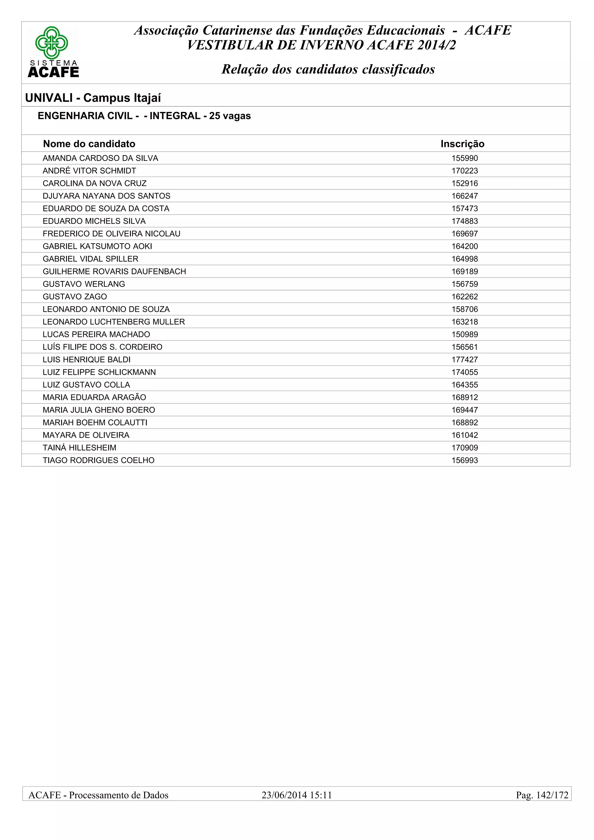 Associação Catarinense das Fundações Educacionais - ACAFE
VESTIBULAR DE INVERNO ACAFE 2014/2
Relação dos candidatos classificados
UNIVALI - Campus Itajaí
ENGENHARIA CIVIL - - INTEGRAL - 25 vagas
Nome do candidato Inscrição
AMANDA CARDOSO DA SILVA 155990
ANDRÉ VITOR SCHMIDT 170223
CAROLINA DA NOVA CRUZ 152916
DJUYARA NAYANA DOS SANTOS 166247
EDUARDO DE SOUZA DA COSTA 157473
EDUARDO MICHELS SILVA 174883
FREDERICO DE OLIVEIRA NICOLAU 169697
GABRIEL KATSUMOTO AOKI 164200
GABRIEL VIDAL SPILLER 164998
GUILHERME ROVARIS DAUFENBACH 169189
GUSTAVO WERLANG 156759
GUSTAVO ZAGO 162262
LEONARDO ANTONIO DE SOUZA 158706
LEONARDO LUCHTENBERG MULLER 163218
LUCAS PEREIRA MACHADO 150989
LUÍS FILIPE DOS S. CORDEIRO 156561
LUIS HENRIQUE BALDI 177427
LUIZ FELIPPE SCHLICKMANN 174055
LUIZ GUSTAVO COLLA 164355
MARIA EDUARDA ARAGÃO 168912
MARIA JULIA GHENO BOERO 169447
MARIAH BOEHM COLAUTTI 168892
MAYARA DE OLIVEIRA 161042
TAINÁ HILLESHEIM 170909
TIAGO RODRIGUES COELHO 156993
23/06/2014 15:11ACAFE - Processamento de Dados Pag. 142/172
 