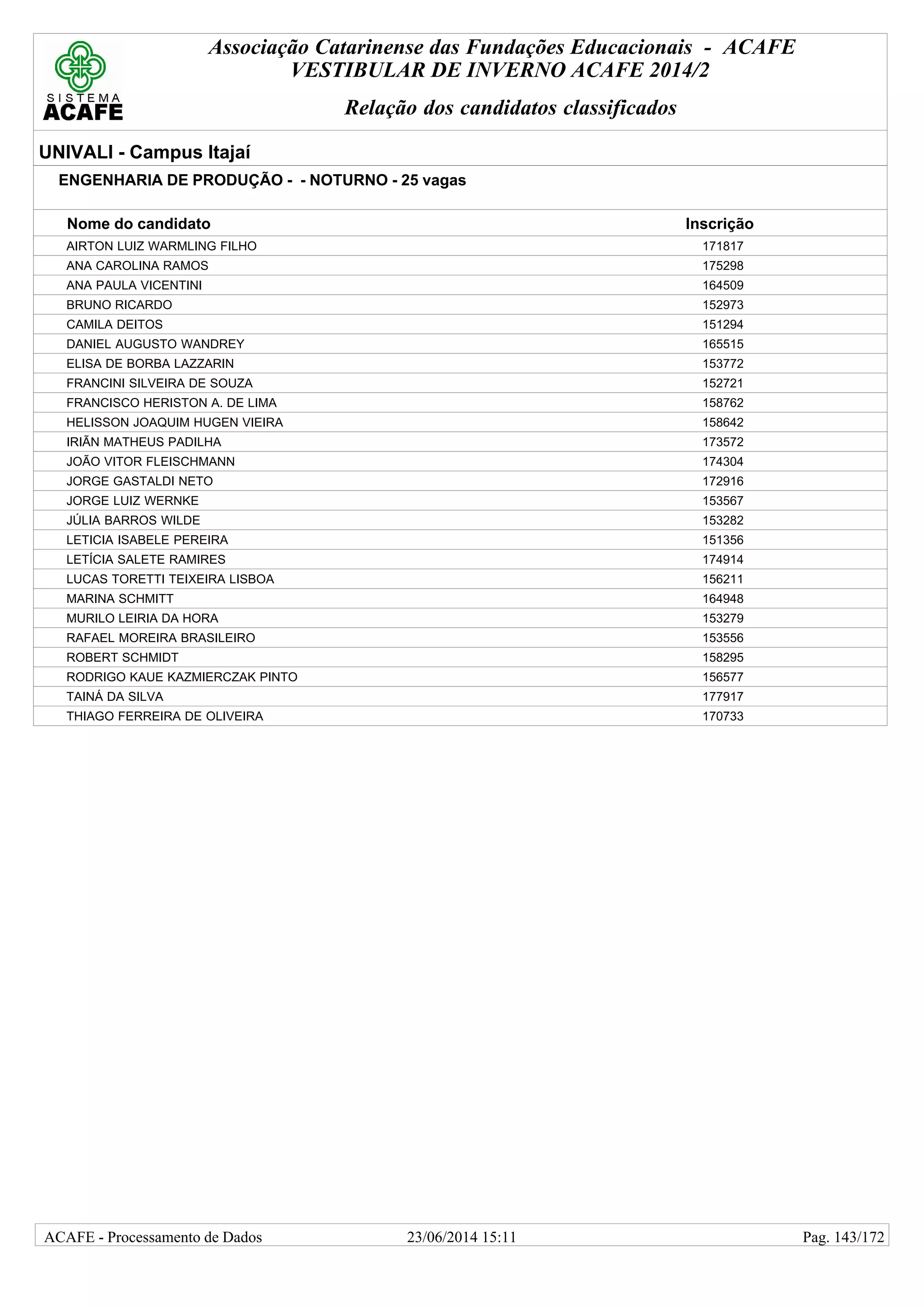 Associação Catarinense das Fundações Educacionais - ACAFE
VESTIBULAR DE INVERNO ACAFE 2014/2
Relação dos candidatos classificados
UNIVALI - Campus Itajaí
ENGENHARIA DE PRODUÇÃO - - NOTURNO - 25 vagas
Nome do candidato Inscrição
AIRTON LUIZ WARMLING FILHO 171817
ANA CAROLINA RAMOS 175298
ANA PAULA VICENTINI 164509
BRUNO RICARDO 152973
CAMILA DEITOS 151294
DANIEL AUGUSTO WANDREY 165515
ELISA DE BORBA LAZZARIN 153772
FRANCINI SILVEIRA DE SOUZA 152721
FRANCISCO HERISTON A. DE LIMA 158762
HELISSON JOAQUIM HUGEN VIEIRA 158642
IRIÃN MATHEUS PADILHA 173572
JOÃO VITOR FLEISCHMANN 174304
JORGE GASTALDI NETO 172916
JORGE LUIZ WERNKE 153567
JÚLIA BARROS WILDE 153282
LETICIA ISABELE PEREIRA 151356
LETÍCIA SALETE RAMIRES 174914
LUCAS TORETTI TEIXEIRA LISBOA 156211
MARINA SCHMITT 164948
MURILO LEIRIA DA HORA 153279
RAFAEL MOREIRA BRASILEIRO 153556
ROBERT SCHMIDT 158295
RODRIGO KAUE KAZMIERCZAK PINTO 156577
TAINÁ DA SILVA 177917
THIAGO FERREIRA DE OLIVEIRA 170733
23/06/2014 15:11ACAFE - Processamento de Dados Pag. 143/172
 