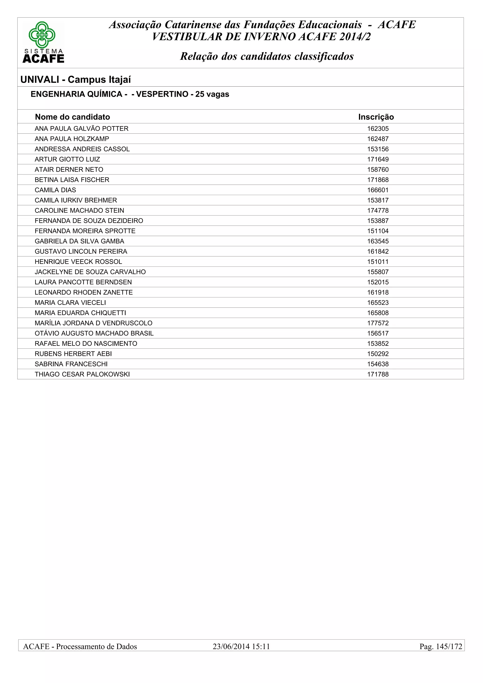 Associação Catarinense das Fundações Educacionais - ACAFE
VESTIBULAR DE INVERNO ACAFE 2014/2
Relação dos candidatos classificados
UNIVALI - Campus Itajaí
ENGENHARIA QUÍMICA - - VESPERTINO - 25 vagas
Nome do candidato Inscrição
ANA PAULA GALVÃO POTTER 162305
ANA PAULA HOLZKAMP 162487
ANDRESSA ANDREIS CASSOL 153156
ARTUR GIOTTO LUIZ 171649
ATAIR DERNER NETO 158760
BETINA LAISA FISCHER 171868
CAMILA DIAS 166601
CAMILA IURKIV BREHMER 153817
CAROLINE MACHADO STEIN 174778
FERNANDA DE SOUZA DEZIDEIRO 153887
FERNANDA MOREIRA SPROTTE 151104
GABRIELA DA SILVA GAMBA 163545
GUSTAVO LINCOLN PEREIRA 161842
HENRIQUE VEECK ROSSOL 151011
JACKELYNE DE SOUZA CARVALHO 155807
LAURA PANCOTTE BERNDSEN 152015
LEONARDO RHODEN ZANETTE 161918
MARIA CLARA VIECELI 165523
MARIA EDUARDA CHIQUETTI 165808
MARÍLIA JORDANA D VENDRUSCOLO 177572
OTÁVIO AUGUSTO MACHADO BRASIL 156517
RAFAEL MELO DO NASCIMENTO 153852
RUBENS HERBERT AEBI 150292
SABRINA FRANCESCHI 154638
THIAGO CESAR PALOKOWSKI 171788
23/06/2014 15:11ACAFE - Processamento de Dados Pag. 145/172
 