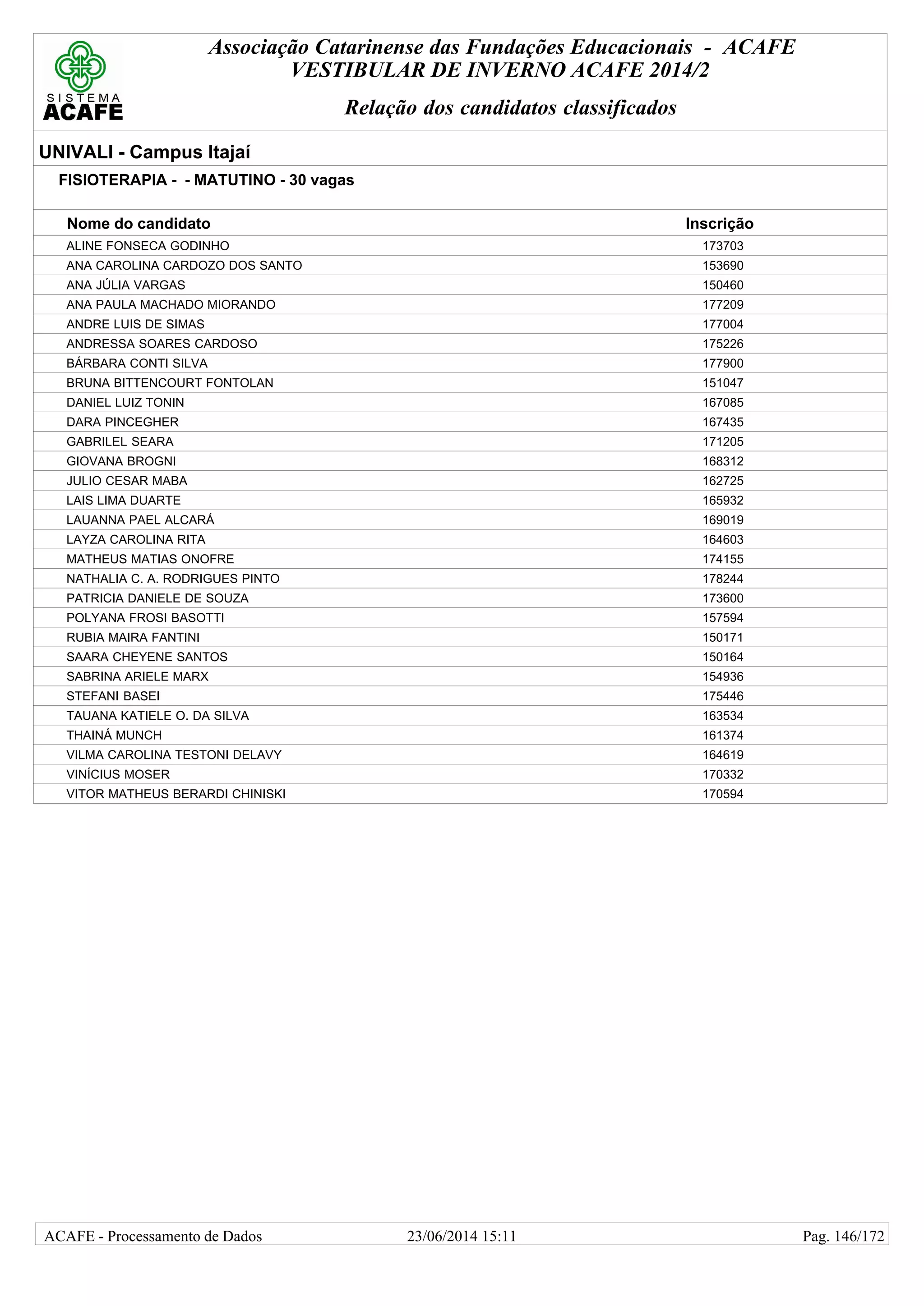 Associação Catarinense das Fundações Educacionais - ACAFE
VESTIBULAR DE INVERNO ACAFE 2014/2
Relação dos candidatos classificados
UNIVALI - Campus Itajaí
FISIOTERAPIA - - MATUTINO - 30 vagas
Nome do candidato Inscrição
ALINE FONSECA GODINHO 173703
ANA CAROLINA CARDOZO DOS SANTO 153690
ANA JÚLIA VARGAS 150460
ANA PAULA MACHADO MIORANDO 177209
ANDRE LUIS DE SIMAS 177004
ANDRESSA SOARES CARDOSO 175226
BÁRBARA CONTI SILVA 177900
BRUNA BITTENCOURT FONTOLAN 151047
DANIEL LUIZ TONIN 167085
DARA PINCEGHER 167435
GABRILEL SEARA 171205
GIOVANA BROGNI 168312
JULIO CESAR MABA 162725
LAIS LIMA DUARTE 165932
LAUANNA PAEL ALCARÁ 169019
LAYZA CAROLINA RITA 164603
MATHEUS MATIAS ONOFRE 174155
NATHALIA C. A. RODRIGUES PINTO 178244
PATRICIA DANIELE DE SOUZA 173600
POLYANA FROSI BASOTTI 157594
RUBIA MAIRA FANTINI 150171
SAARA CHEYENE SANTOS 150164
SABRINA ARIELE MARX 154936
STEFANI BASEI 175446
TAUANA KATIELE O. DA SILVA 163534
THAINÁ MUNCH 161374
VILMA CAROLINA TESTONI DELAVY 164619
VINÍCIUS MOSER 170332
VITOR MATHEUS BERARDI CHINISKI 170594
23/06/2014 15:11ACAFE - Processamento de Dados Pag. 146/172
 