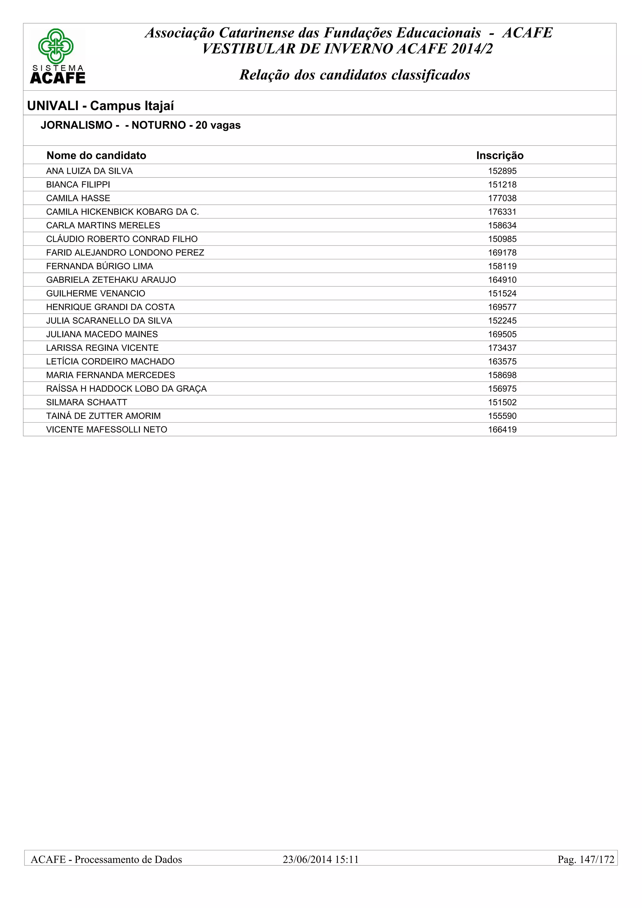 Associação Catarinense das Fundações Educacionais - ACAFE
VESTIBULAR DE INVERNO ACAFE 2014/2
Relação dos candidatos classificados
UNIVALI - Campus Itajaí
JORNALISMO - - NOTURNO - 20 vagas
Nome do candidato Inscrição
ANA LUIZA DA SILVA 152895
BIANCA FILIPPI 151218
CAMILA HASSE 177038
CAMILA HICKENBICK KOBARG DA C. 176331
CARLA MARTINS MERELES 158634
CLÁUDIO ROBERTO CONRAD FILHO 150985
FARID ALEJANDRO LONDONO PEREZ 169178
FERNANDA BÚRIGO LIMA 158119
GABRIELA ZETEHAKU ARAUJO 164910
GUILHERME VENANCIO 151524
HENRIQUE GRANDI DA COSTA 169577
JULIA SCARANELLO DA SILVA 152245
JULIANA MACEDO MAINES 169505
LARISSA REGINA VICENTE 173437
LETÍCIA CORDEIRO MACHADO 163575
MARIA FERNANDA MERCEDES 158698
RAÍSSA H HADDOCK LOBO DA GRAÇA 156975
SILMARA SCHAATT 151502
TAINÁ DE ZUTTER AMORIM 155590
VICENTE MAFESSOLLI NETO 166419
23/06/2014 15:11ACAFE - Processamento de Dados Pag. 147/172
 