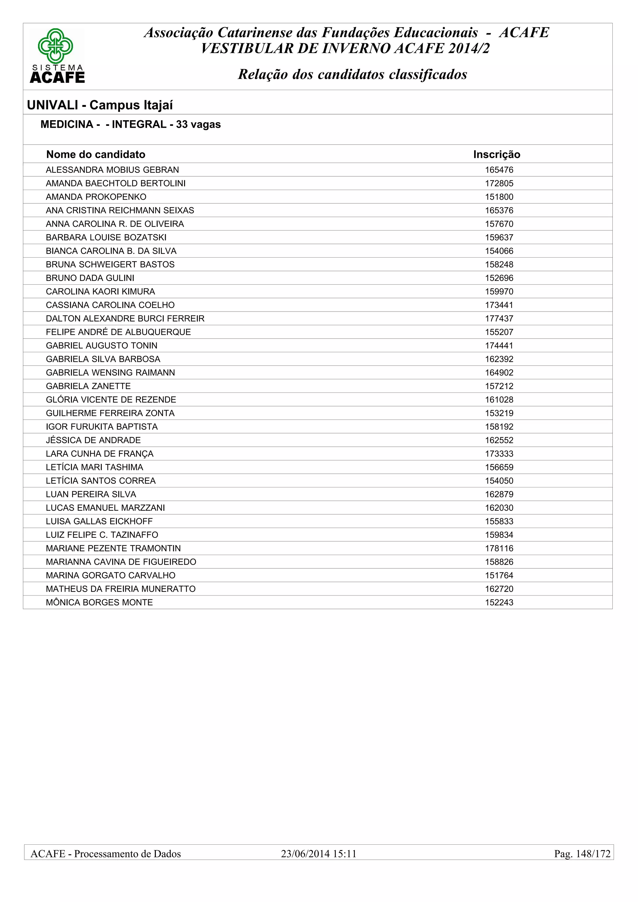 Associação Catarinense das Fundações Educacionais - ACAFE
VESTIBULAR DE INVERNO ACAFE 2014/2
Relação dos candidatos classificados
UNIVALI - Campus Itajaí
MEDICINA - - INTEGRAL - 33 vagas
Nome do candidato Inscrição
ALESSANDRA MOBIUS GEBRAN 165476
AMANDA BAECHTOLD BERTOLINI 172805
AMANDA PROKOPENKO 151800
ANA CRISTINA REICHMANN SEIXAS 165376
ANNA CAROLINA R. DE OLIVEIRA 157670
BARBARA LOUISE BOZATSKI 159637
BIANCA CAROLINA B. DA SILVA 154066
BRUNA SCHWEIGERT BASTOS 158248
BRUNO DADA GULINI 152696
CAROLINA KAORI KIMURA 159970
CASSIANA CAROLINA COELHO 173441
DALTON ALEXANDRE BURCI FERREIR 177437
FELIPE ANDRÉ DE ALBUQUERQUE 155207
GABRIEL AUGUSTO TONIN 174441
GABRIELA SILVA BARBOSA 162392
GABRIELA WENSING RAIMANN 164902
GABRIELA ZANETTE 157212
GLÓRIA VICENTE DE REZENDE 161028
GUILHERME FERREIRA ZONTA 153219
IGOR FURUKITA BAPTISTA 158192
JÉSSICA DE ANDRADE 162552
LARA CUNHA DE FRANÇA 173333
LETÍCIA MARI TASHIMA 156659
LETÍCIA SANTOS CORREA 154050
LUAN PEREIRA SILVA 162879
LUCAS EMANUEL MARZZANI 162030
LUISA GALLAS EICKHOFF 155833
LUIZ FELIPE C. TAZINAFFO 159834
MARIANE PEZENTE TRAMONTIN 178116
MARIANNA CAVINA DE FIGUEIREDO 158826
MARINA GORGATO CARVALHO 151764
MATHEUS DA FREIRIA MUNERATTO 162720
MÔNICA BORGES MONTE 152243
23/06/2014 15:11ACAFE - Processamento de Dados Pag. 148/172
 
