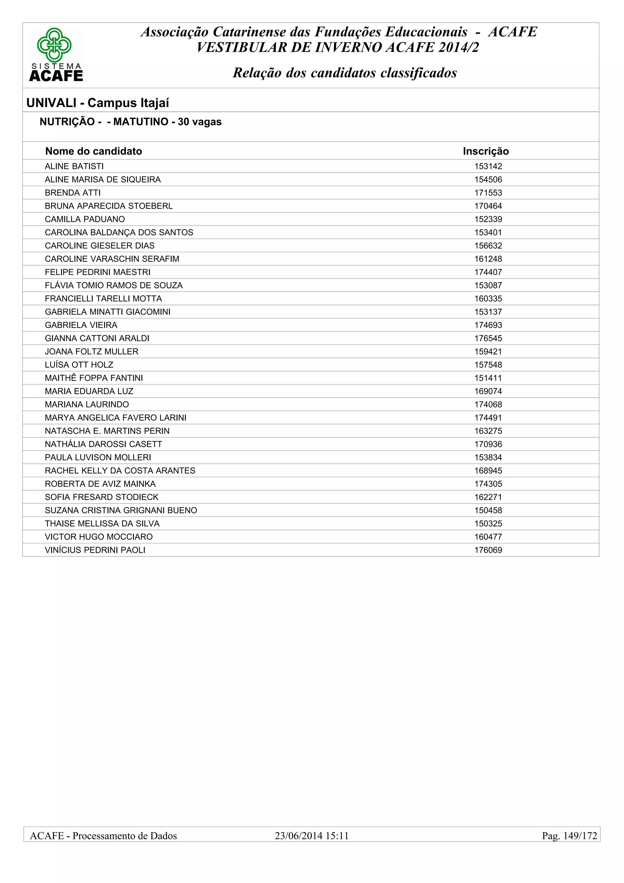 Associação Catarinense das Fundações Educacionais - ACAFE
VESTIBULAR DE INVERNO ACAFE 2014/2
Relação dos candidatos classificados
UNIVALI - Campus Itajaí
NUTRIÇÃO - - MATUTINO - 30 vagas
Nome do candidato Inscrição
ALINE BATISTI 153142
ALINE MARISA DE SIQUEIRA 154506
BRENDA ATTI 171553
BRUNA APARECIDA STOEBERL 170464
CAMILLA PADUANO 152339
CAROLINA BALDANÇA DOS SANTOS 153401
CAROLINE GIESELER DIAS 156632
CAROLINE VARASCHIN SERAFIM 161248
FELIPE PEDRINI MAESTRI 174407
FLÁVIA TOMIO RAMOS DE SOUZA 153087
FRANCIELLI TARELLI MOTTA 160335
GABRIELA MINATTI GIACOMINI 153137
GABRIELA VIEIRA 174693
GIANNA CATTONI ARALDI 176545
JOANA FOLTZ MULLER 159421
LUÍSA OTT HOLZ 157548
MAITHÊ FOPPA FANTINI 151411
MARIA EDUARDA LUZ 169074
MARIANA LAURINDO 174068
MARYA ANGELICA FAVERO LARINI 174491
NATASCHA E. MARTINS PERIN 163275
NATHÁLIA DAROSSI CASETT 170936
PAULA LUVISON MOLLERI 153834
RACHEL KELLY DA COSTA ARANTES 168945
ROBERTA DE AVIZ MAINKA 174305
SOFIA FRESARD STODIECK 162271
SUZANA CRISTINA GRIGNANI BUENO 150458
THAISE MELLISSA DA SILVA 150325
VICTOR HUGO MOCCIARO 160477
VINÍCIUS PEDRINI PAOLI 176069
23/06/2014 15:11ACAFE - Processamento de Dados Pag. 149/172
 