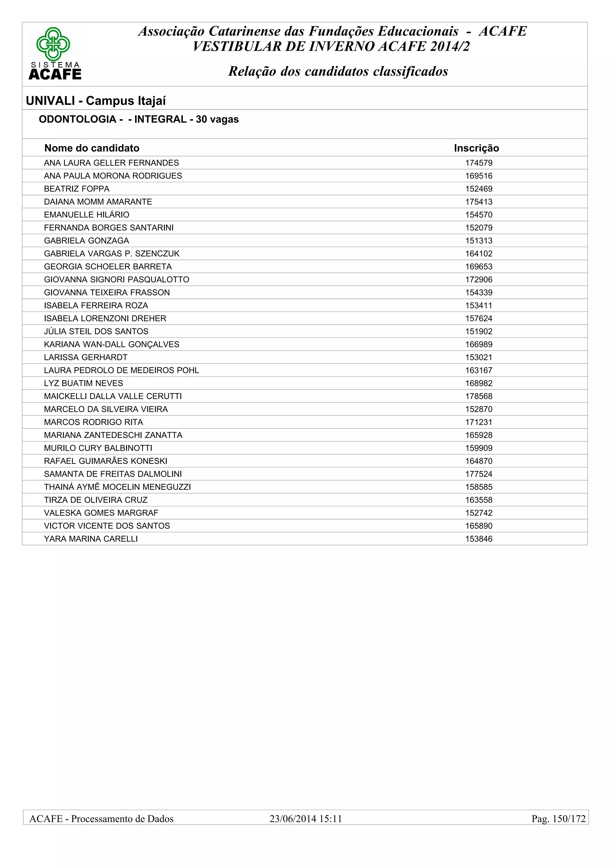 Associação Catarinense das Fundações Educacionais - ACAFE
VESTIBULAR DE INVERNO ACAFE 2014/2
Relação dos candidatos classificados
UNIVALI - Campus Itajaí
ODONTOLOGIA - - INTEGRAL - 30 vagas
Nome do candidato Inscrição
ANA LAURA GELLER FERNANDES 174579
ANA PAULA MORONA RODRIGUES 169516
BEATRIZ FOPPA 152469
DAIANA MOMM AMARANTE 175413
EMANUELLE HILÁRIO 154570
FERNANDA BORGES SANTARINI 152079
GABRIELA GONZAGA 151313
GABRIELA VARGAS P. SZENCZUK 164102
GEORGIA SCHOELER BARRETA 169653
GIOVANNA SIGNORI PASQUALOTTO 172906
GIOVANNA TEIXEIRA FRASSON 154339
ISABELA FERREIRA ROZA 153411
ISABELA LORENZONI DREHER 157624
JÚLIA STEIL DOS SANTOS 151902
KARIANA WAN-DALL GONÇALVES 166989
LARISSA GERHARDT 153021
LAURA PEDROLO DE MEDEIROS POHL 163167
LYZ BUATIM NEVES 168982
MAICKELLI DALLA VALLE CERUTTI 178568
MARCELO DA SILVEIRA VIEIRA 152870
MARCOS RODRIGO RITA 171231
MARIANA ZANTEDESCHI ZANATTA 165928
MURILO CURY BALBINOTTI 159909
RAFAEL GUIMARÃES KONESKI 164870
SAMANTA DE FREITAS DALMOLINI 177524
THAINÁ AYMÊ MOCELIN MENEGUZZI 158585
TIRZA DE OLIVEIRA CRUZ 163558
VALESKA GOMES MARGRAF 152742
VICTOR VICENTE DOS SANTOS 165890
YARA MARINA CARELLI 153846
23/06/2014 15:11ACAFE - Processamento de Dados Pag. 150/172
 