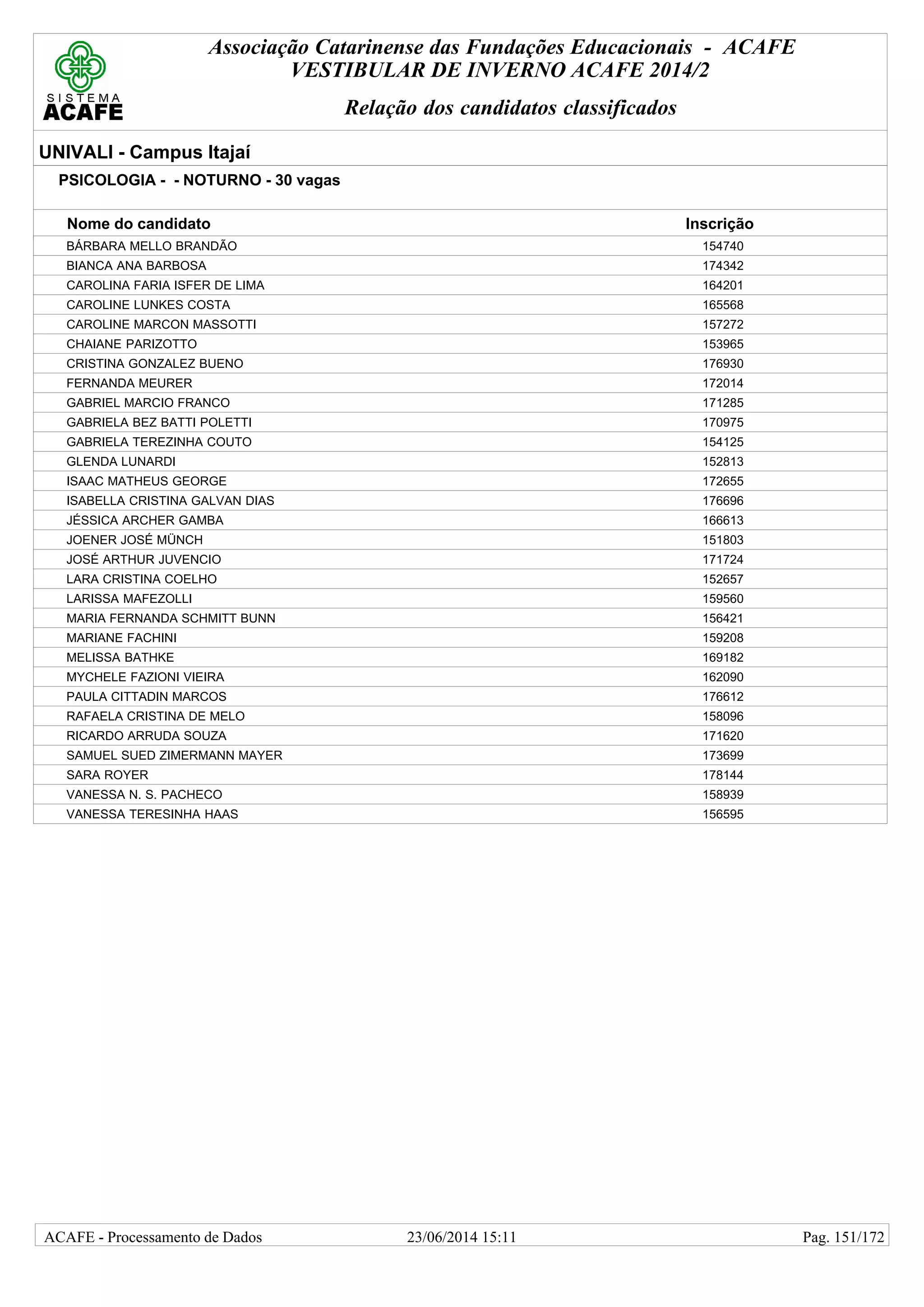 Associação Catarinense das Fundações Educacionais - ACAFE
VESTIBULAR DE INVERNO ACAFE 2014/2
Relação dos candidatos classificados
UNIVALI - Campus Itajaí
PSICOLOGIA - - NOTURNO - 30 vagas
Nome do candidato Inscrição
BÁRBARA MELLO BRANDÃO 154740
BIANCA ANA BARBOSA 174342
CAROLINA FARIA ISFER DE LIMA 164201
CAROLINE LUNKES COSTA 165568
CAROLINE MARCON MASSOTTI 157272
CHAIANE PARIZOTTO 153965
CRISTINA GONZALEZ BUENO 176930
FERNANDA MEURER 172014
GABRIEL MARCIO FRANCO 171285
GABRIELA BEZ BATTI POLETTI 170975
GABRIELA TEREZINHA COUTO 154125
GLENDA LUNARDI 152813
ISAAC MATHEUS GEORGE 172655
ISABELLA CRISTINA GALVAN DIAS 176696
JÉSSICA ARCHER GAMBA 166613
JOENER JOSÉ MÜNCH 151803
JOSÉ ARTHUR JUVENCIO 171724
LARA CRISTINA COELHO 152657
LARISSA MAFEZOLLI 159560
MARIA FERNANDA SCHMITT BUNN 156421
MARIANE FACHINI 159208
MELISSA BATHKE 169182
MYCHELE FAZIONI VIEIRA 162090
PAULA CITTADIN MARCOS 176612
RAFAELA CRISTINA DE MELO 158096
RICARDO ARRUDA SOUZA 171620
SAMUEL SUED ZIMERMANN MAYER 173699
SARA ROYER 178144
VANESSA N. S. PACHECO 158939
VANESSA TERESINHA HAAS 156595
23/06/2014 15:11ACAFE - Processamento de Dados Pag. 151/172
 